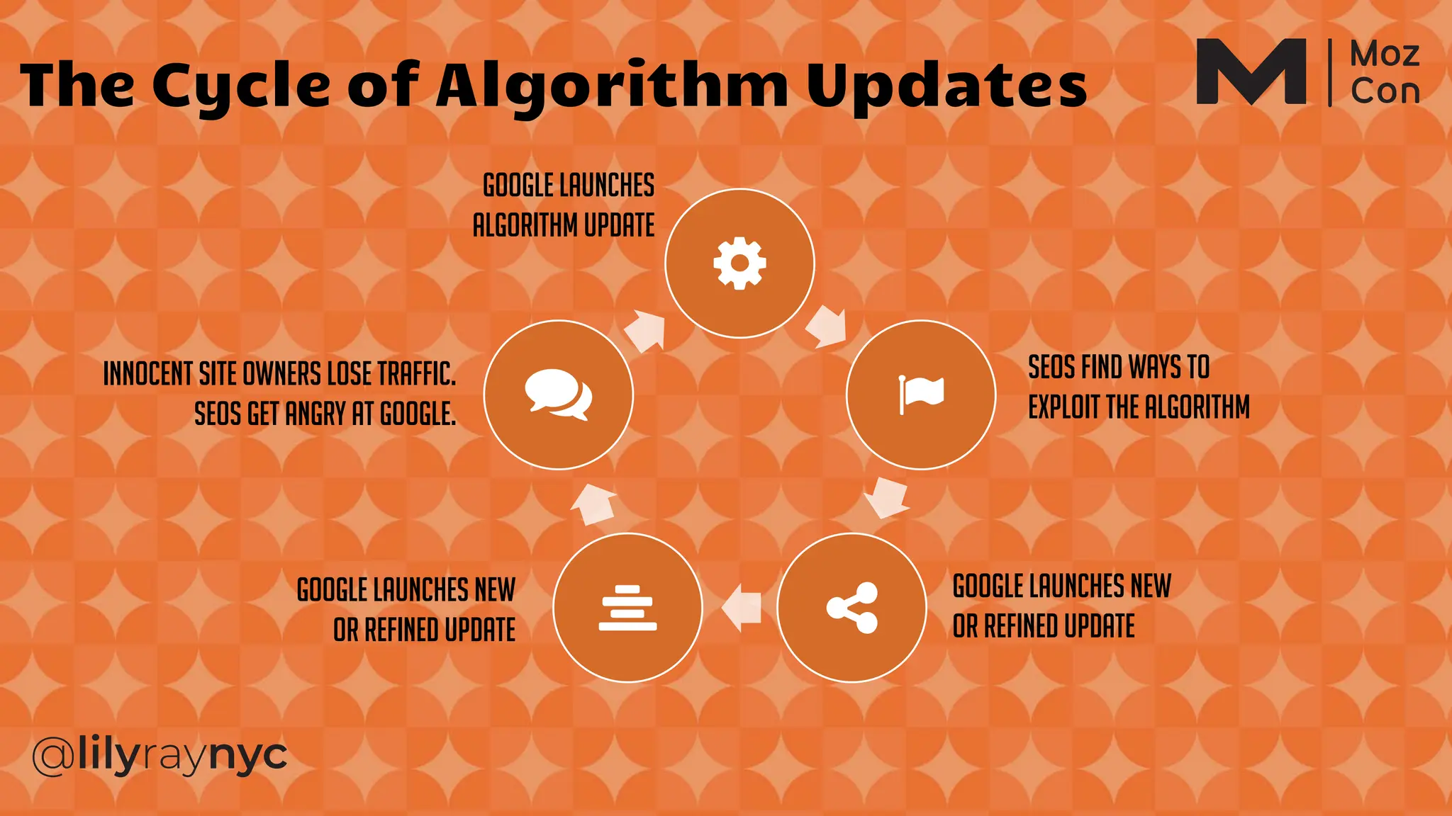 SEOs find ways to
exploit the algorithm
Google launches new
or refined update
Innocent site owners lose traffic.
SEOs get angry at Google.
Google launches
algorithm update
Google launches new
or refined update
The Cycle of Algorithm Updates
 