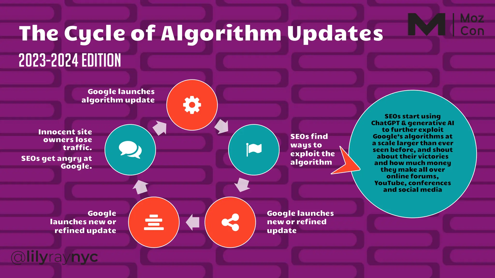 SEOs find
ways to
exploit the
algorithm
Google
launches new or
refined update
Innocent site
owners lose
traffic.
SEOs get angry at
Google.
Google launches
algorithm update
Google launches
new or refined
update
The Cycle of Algorithm Updates
2023-2024 Edition
SEOs start using
ChatGPT & generative AI
to further exploit
Google’s algorithms at
a scale larger than ever
seen before, and shout
about their victories
and how much money
they make all over
online forums,
YouTube, conferences
and social media
 