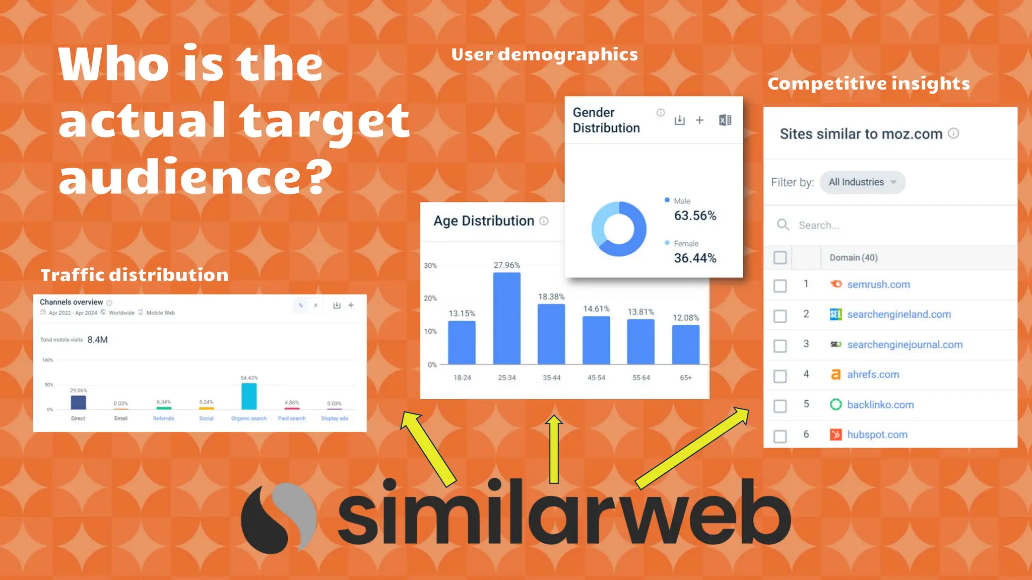 Who is the
actual target
audience?
Competitive insights
User demographics
Traffic distribution
 