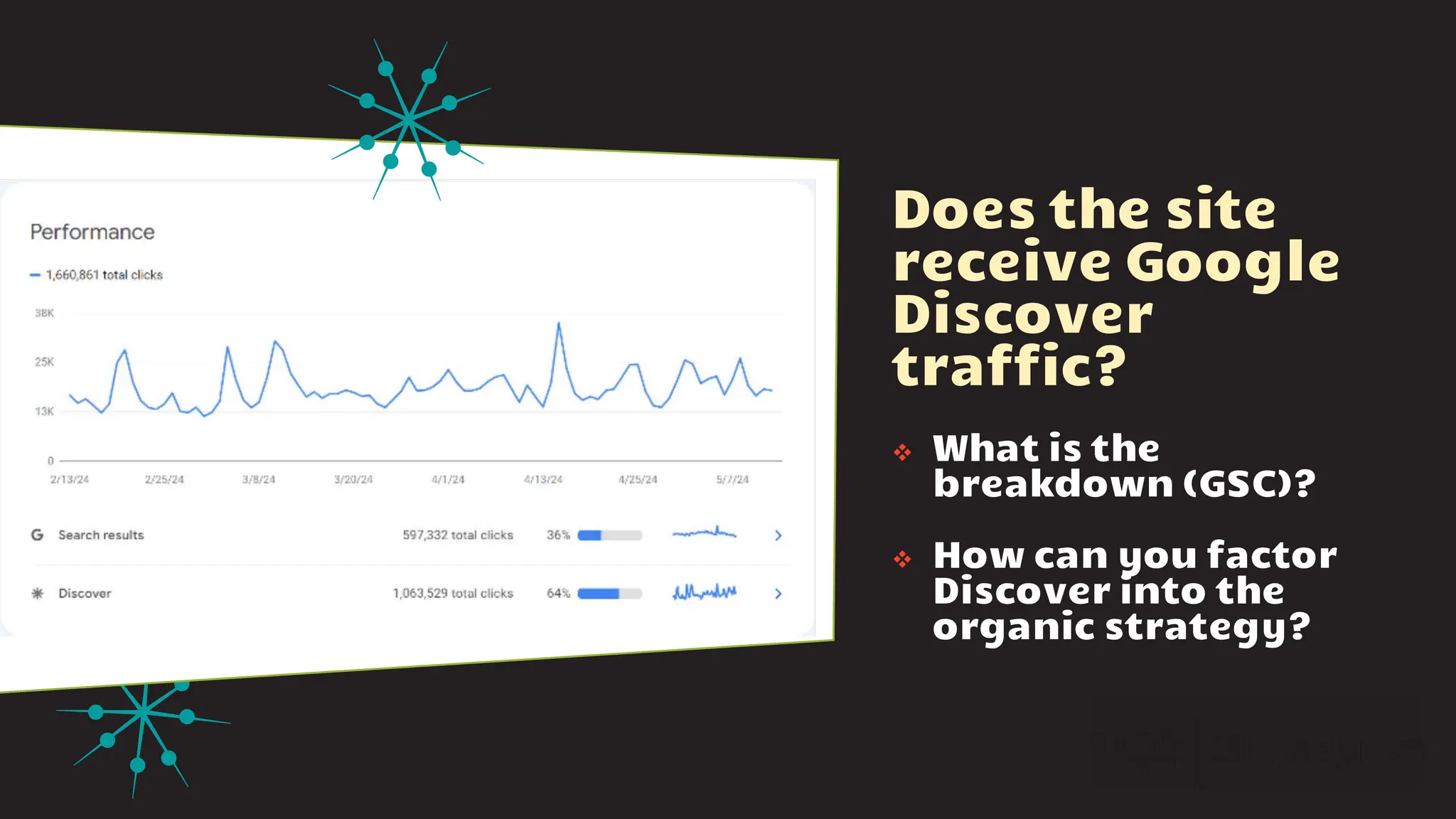 Does the site
receive Google
Discover
traffic?
v What is the
breakdown (GSC)?
v How can you factor
Discover into the
organic strategy?
 