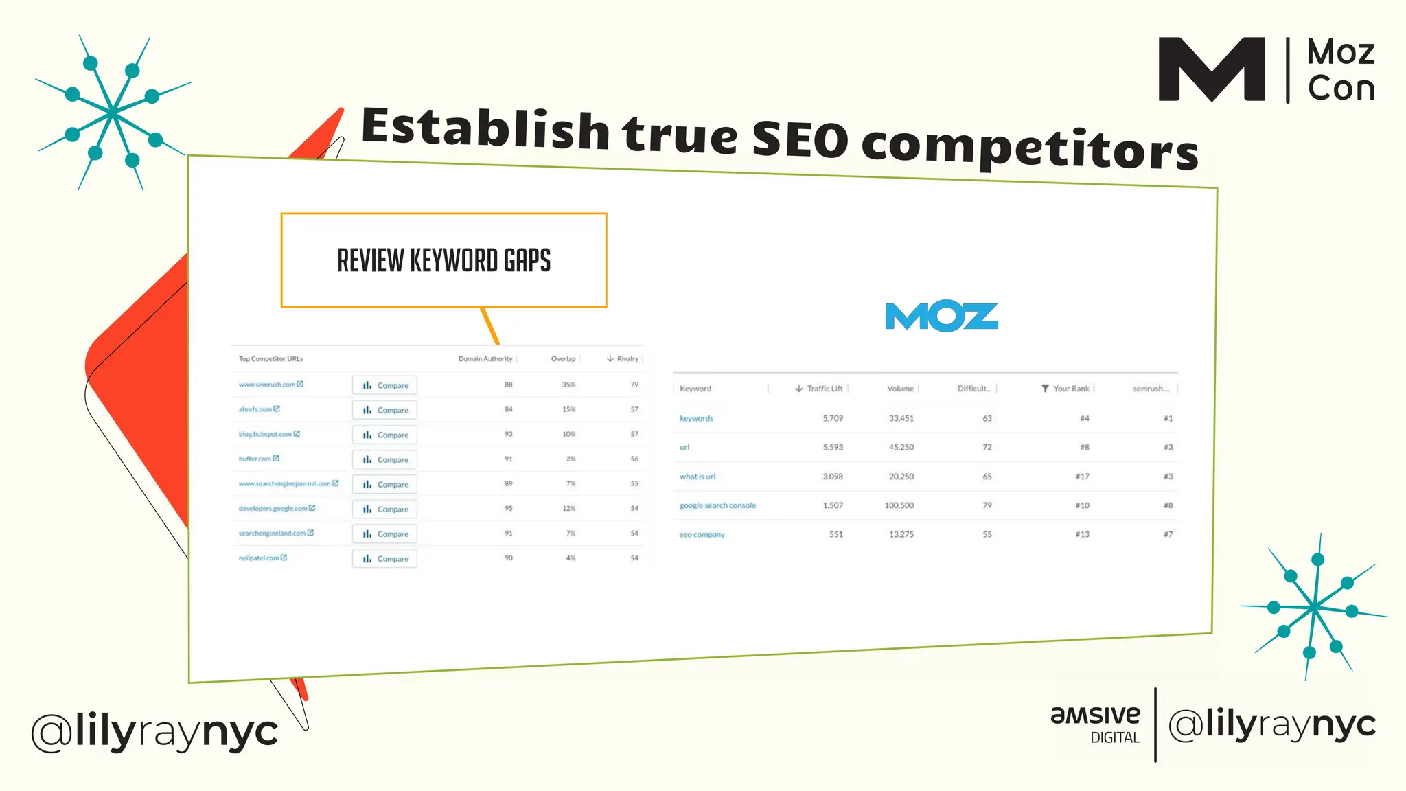 Review keyword gaps
Establish true SEO competitors
 