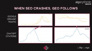 WHEN SEO CRASHES, GEO FOLLOWS
GOOGLE
ORGANIC
TRAFFIC
CHATGPT
CITATIONS
 