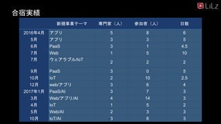 合宿実績
新規事業テーマ 専門家（人） 参加者（人） 日数
2016年4月 アプリ 5 8 6
5月 アプリ 3 3 5
6月 PaaS 3 1 4.5
7月 Web 1 5 10
7月 ウェアラブル/IoT
2 2 2
9月 PaaS 3 0 5
10月 IoT 2 10 2.5
12月 web/アプリ 3 6 4
2017年1月 PaaS/AI 3 7 3
3月 Web/アプリ/AI 4 14 3
4月 IoT 1 5 2
5月 Web/AI 2 3 3
10月 IoT/AI 3 8 310
 