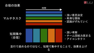 合宿の効果
マルチタスク
・浅い意思決定
・希薄な関係
・認識がずれていく
短期集中
（合宿）
・深い考察
・チーム団結力高まる
・アイコンタクト
並行で進めるのではなく、短期で集中することで、効果を上げ
る
時間
13
 