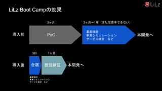 LiLz Boot Campの効果
7
PoC
量産検討
事業シミュレーション
サービス検討 など
本開発へ
3ヶ月〜1年（または着手できない）3ヶ月
合宿
3日
本開発へ
導入前
導入後
量産検討
事業シミュレーション
サービス検討 など
仮説検証
1ヶ月
 