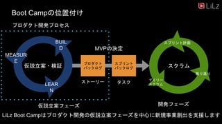 Boot Campの位置付け
仮説立案・検証
LEAR
N
MEASUR
E
BUIL
D
スクラム
スプリント計画
デイリー
スクラム
振り返り
スプリント
バックログ
プロダクト
バックログ
MVPの決定
ストーリー タスク
仮説立案フェーズ 開発フェーズ
LiLz Boot Campはプロダクト開発の仮説立案フェーズを中心に新規事業創出を支援します
プロダクト開発プロセス
9
 