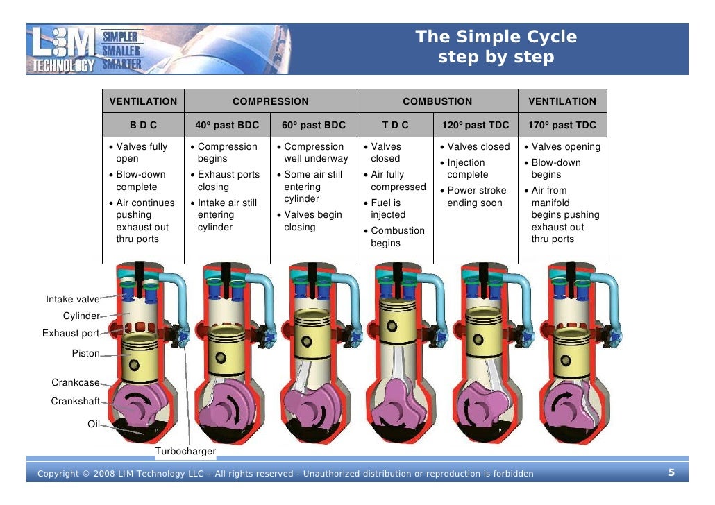 LIM Technology Scdi engine fuel efficient engine