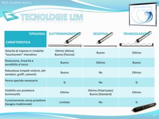 TIPOLOGIA 
CARATTERISTICA 
ELETTROMAGNETICA RESISTIVA TRIANGOLAZIONE 
Velocità di risposta in modalità 
"touchscreen" interattivo 
Ottimo (Attiva) 
Buono (Passiva) 
Buono Ottimo 
Risoluzione, linearità e 
sensibilità al tocco 
Buono Ottimo Buono 
Robustezza (impatti violenti, atti 
vandalici, graffi, solventi) 
Buono No Ottimo 
Penna speciale necessaria 
Si No Si 
Visibilità con proiettore 
(luminosità) 
Ottimo 
Ottimo (Polarizzato) 
Buono (Standard) 
Ottimo 
Funzionamento senza proiettore 
(lavagna tradizionale) 
Limitato No Si 
27 
PROF. GIUSEPPE ROCCO 
 