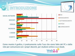 8 
PROF. GIUSEPPE ROCCO 
0 10 20 30 40 50 60 70 80 
SOCIAL NETWORK 
DOCENTI 
FORUM 
RICERCHE 
E-BOOK 
COMPITI 
MAI 
MENSILMENTE 
SETTIMANALMENTE 
SPESSO 
GIORNALMENTE 
Come mostra il grafico, è praticamente nullo l’uso che viene fatto del PC e della 
rete per comunicare con i propri docenti, per studiare online o su e-book. 
 
