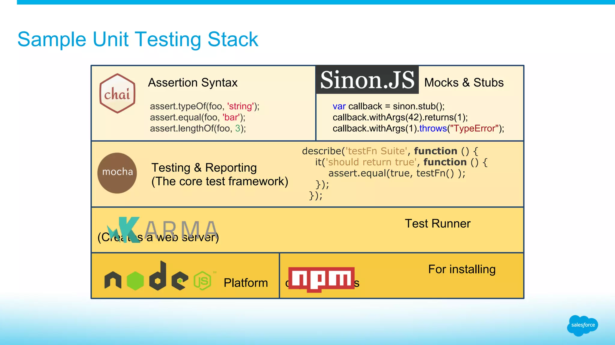 Sample Unit Testing Stack For installing dependenciesPlatform Test Runner (Creates a web server) Assertion Syntax assert.typeOf(foo, 'string'); assert.equal(foo, 'bar'); assert.lengthOf(foo, 3); Mocks & Stubs var callback = sinon.stub(); callback.withArgs(42).returns(1); callback.withArgs(1).throws("TypeError"); Testing & Reporting (The core test framework) describe('testFn Suite', function () { it('should return true', function () { assert.equal(true, testFn() ); }); }); 