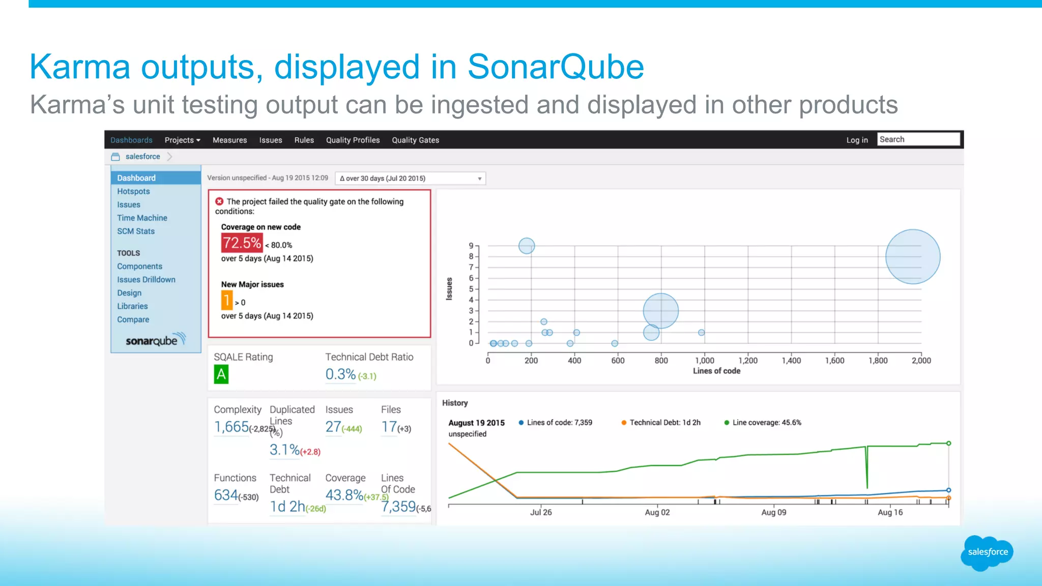Karma outputs, displayed in SonarQube Karma’s unit testing output can be ingested and displayed in other products 