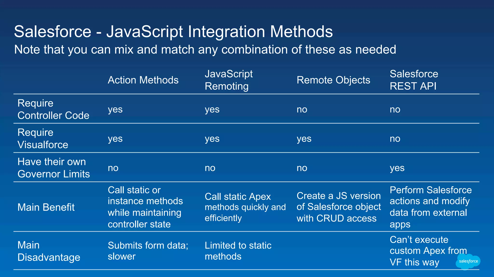 Salesforce - JavaScript Integration Methods Note that you can mix and match any combination of these as needed Action Methods JavaScript Remoting Remote Objects Salesforce REST API Require Controller Code yes yes no no Require Visualforce yes yes yes no Have their own Governor Limits no no no yes Main Benefit Call static or instance methods while maintaining controller state Call static Apex methods quickly and efficiently Create a JS version of Salesforce object with CRUD access Perform Salesforce actions and modify data from external apps Main Disadvantage Submits form data; slower Limited to static methods Can’t execute custom Apex from VF this way 