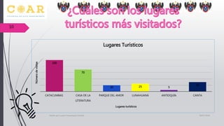 100
70
20 25 5
30
CATACUMBAS CASA DE LA
LITERATURA
PARQUE DEL AMOR LUNAHUANÁ ANTIOQUÍA CANTA
Númerodevisitas
Lugares turísticos
Lugares Turísticos
10/07/2016Hecho por Lucero Huacahuasi Portillo
10
 