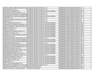 09 TEXTIL DORITEX EMPRESA INDIVIDUAL DE RESPONSABILIDAD LIMITADA2014 03 41 CONSTITUCION DE E.I.R.L 0000 0000 13200769 A00001 INSCRITO I
09 COORPORACION TGLLY 2014 03 41 CONSTITUCION DE E.I.R.L 0000 0000 13200230 A00001 INSCRITO I
09 TUNO ROJO SHAMMAH SAC. 2014 03 15 CONSTITUCION DE SOCIEDAD ANONIMA 0000 0000 13200798 A00001 INSCRITO M
09 COMERCIO Y MANUFACTURA NY E.I.R.L. 2014 03 41 CONSTITUCION DE E.I.R.L 0000 0000 13200243 A00001 INSCRITO I
09 TECNOLOGIA EN CONTROL DE CARRETERAS Y TRANSPORTE E.I.R.L.2014 03 41 CONSTITUCION DE E.I.R.L 0000 0000 13200743 A00001 INSCRITO I
09 DANMARK PERU SOCIEDAD ANONIMA CERRADA2014 03 15 CONSTITUCION DE SOCIEDAD ANONIMA 0000 0000 13200659 A00001 INSCRITO M
09 ARGASA E.I.R.L. 2014 03 41 CONSTITUCION DE E.I.R.L 0000 0000 13200583 A00001 INSCRITO I
09 ATALLAU EMPRESA INDIVIDUAL DE RESPONSABILIDAD LIMITADA2014 03 41 CONSTITUCION DE E.I.R.L 0000 0000 13200597 A00001 INSCRITO I
09 IECAM E.I.R.L 2014 03 41 CONSTITUCION DE E.I.R.L 0000 0000 13200381 A00001 INSCRITO I
09 JCR CONSULTING SERVICE S.A.C. 2014 03 15 CONSTITUCION DE SOCIEDAD ANONIMA 0000 0000 13200614 A00001 INSCRITO M
09 TRANSPORTES GENERALES ENRIQUEZ S.A.C.2014 03 15 CONSTITUCION DE SOCIEDAD ANONIMA 0000 0000 13200668 A00001 INSCRITO M
09 BELFI INGENIERIA Y CONSTRUCCION S.A.C.2014 03 15 CONSTITUCION DE SOCIEDAD ANONIMA 0000 0000 13200815 A00001 INSCRITO M
09 SNACKS ARGUSA S.A.C. 2014 03 15 CONSTITUCION DE SOCIEDAD ANONIMA 0000 0000 13200876 A00001 INSCRITO M
09 TEXTIL MALKA S.A.C 2014 03 15 CONSTITUCION DE SOCIEDAD ANONIMA 0000 0000 13200392 A00001 INSCRITO M
09 MOROCHUCOS IMPORT EXPORT S.A.C. 2014 03 15 CONSTITUCION DE SOCIEDAD ANONIMA 0000 0000 13200624 A00001 INSCRITO M
09 ALERE PERU TRAVEL S.A.C. 2014 03 15 CONSTITUCION DE SOCIEDAD ANONIMA 0000 0000 13200634 A00001 INSCRITO M
09 INKANATA FACTORY & MINING SUPPORT S.A.C.2014 03 15 CONSTITUCION DE SOCIEDAD ANONIMA 0000 0000 13200898 A00001 INSCRITO M
09 YOAB GROUP S.A.C. 2014 03 15 CONSTITUCION DE SOCIEDAD ANONIMA 0000 0000 13200593 A00001 INSCRITO M
09 CONSTRUCCIONES E INVERSIONES JLR E.I.R.L.2014 03 41 CONSTITUCION DE E.I.R.L 0000 0000 13200609 A00001 INSCRITO I
09 INVERSIONES DED SOCIEDAD ANONIMA CERRADA2014 03 15 CONSTITUCION DE SOCIEDAD ANONIMA 0000 0000 13200652 A00001 INSCRITO M
09 TEXTILES EL PAISA SOCIEDAD ANONIMA CERRADA2014 03 15 CONSTITUCION DE SOCIEDAD ANONIMA 0000 0000 13200540 A00001 INSCRITO M
09 INVERSIONES YOSHUA E.I.R.L. 2014 03 41 CONSTITUCION DE E.I.R.L 0000 0000 13200925 A00001 INSCRITO I
09 IMPACTO & IMAGEN PRODUCTORA Y EVENTOS S.A.C.2014 03 15 CONSTITUCION DE SOCIEDAD ANONIMA 0000 0000 13200626 A00001 INSCRITO M
09 HANNA SOLUCIONES EMPRESARIALES S.A.C.2014 03 15 CONSTITUCION DE SOCIEDAD ANONIMA 0000 0000 13200921 A00001 INSCRITO M
09 IMPORTACIONES TAYRA S.A.C. 2014 03 15 CONSTITUCION DE SOCIEDAD ANONIMA 0000 0000 13200711 A00001 INSCRITO M
09 CONSORCIO EMPRESARIAL PINOS-T S.A.C. 2014 03 15 CONSTITUCION DE SOCIEDAD ANONIMA 0000 0000 13200665 A00001 INSCRITO M
09 TELEINVERSIONES R.R.& R. S.A.C. 2014 03 15 CONSTITUCION DE SOCIEDAD ANONIMA 0000 0000 13200633 A00001 INSCRITO M
09 CORPORACION FERRETERA J & V S.A.C. 2014 03 15 CONSTITUCION DE SOCIEDAD ANONIMA 0000 0000 13200641 A00001 INSCRITO M
09 INVERSIONES Y COMERCIO KTSAN E.I.R.L. 2014 03 41 CONSTITUCION DE E.I.R.L 0000 0000 13200918 A00001 INSCRITO I
09 ACEROS INOXIDABLES ERIKA S.A.C. 2014 03 15 CONSTITUCION DE SOCIEDAD ANONIMA 0000 0000 13200672 A00001 INSCRITO M
09 COMERCIALIZADORA ICA S.A.C. 2014 03 15 CONSTITUCION DE SOCIEDAD ANONIMA 0000 0000 13200617 A00001 INSCRITO M
09 ALE TRAVEL & TOURS S.A.C. 2014 03 15 CONSTITUCION DE SOCIEDAD ANONIMA 0000 0000 13200612 A00001 INSCRITO M
09 DELMASA S.A.C. 2014 03 15 CONSTITUCION DE SOCIEDAD ANONIMA 0000 0000 13200926 A00001 INSCRITO M
09 F & F SOLUCION ADUANERA S.A.C. 2014 03 15 CONSTITUCION DE SOCIEDAD ANONIMA 0000 0000 13200897 A00001 INSCRITO M
09 SERVICIO DE DIAGNOSTICO DE LA SALUD E.I.R.L.2014 03 41 CONSTITUCION DE E.I.R.L 0000 0000 13200914 A00001 INSCRITO I
09 CORPORACION MARQTEX S.A.C. EN LIQUIDACION2014 03 16 DISOLUCION 0000 0000 12800078 D00001 INSCRITO M
09 FRUTTI FRESH S.A.C. EN LIQUIDACION 2014 03 17 EXTINCION 0000 0000 12888930 D00002 INSCRITO M
 