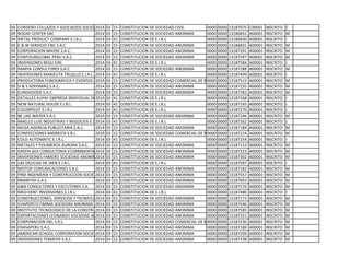 09 CORDERO COLLAZOS Y ASOCIADOS SOCIEDAD CIVIL DE RESPONSABILIDAD LIMITADA2014 03 15 CONSTITUCION DE SOCIEDAD CIVIL 0000 0000 13187075 C00001 INSCRITO C
09 RODAF CENTER SAC 2014 03 15 CONSTITUCION DE SOCIEDAD ANONIMA 0000 0000 13186832 A00001 INSCRITO M
09 METAL PRODUCT COMPANY E.I.R.L. 2014 03 41 CONSTITUCION DE E.I.R.L 0000 0000 13186830 A00001 INSCRITO I
09 E & W SERVICIO CNC S.A.C 2014 03 15 CONSTITUCION DE SOCIEDAD ANONIMA 0000 0000 13186831 A00001 INSCRITO M
09 CORPORACION MAYDE S.A.C. 2014 03 15 CONSTITUCION DE SOCIEDAD ANONIMA 0000 0000 13187291 A00001 INSCRITO M
09 CONTOURGLOBAL PERU S.A.C. 2014 03 15 CONSTITUCION DE SOCIEDAD ANONIMA 0000 0000 13187597 A00001 INSCRITO M
09 INVERSIONES BEGU EIRL 2014 03 41 CONSTITUCION DE E.I.R.L 0000 0000 13187584 A00001 INSCRITO I
09 RAMYA CONSULTORES S.A.C. 2014 03 15 CONSTITUCION DE SOCIEDAD ANONIMA 0000 0000 13187288 A00001 INSCRITO M
09 INVERSIONES MARIELITA TRUJILLO E.I.R.L. 2014 03 41 CONSTITUCION DE E.I.R.L 0000 0000 13187499 A00001 INSCRITO I
09 PRODUCTORA FONOGRAFICA Y EVENTOS LA LUZ SRL2014 03 15 CONSTITUCION DE SOCIEDAD COMERCIAL DE RESPONSABILIDAD LIMITADA0000 0000 13187515 A00001 INSCRITO M
09 D & S SERVIMAQ S.A.C. 2014 03 15 CONSTITUCION DE SOCIEDAD ANONIMA 0000 0000 13187235 A00001 INSCRITO M
09 EUROGOODS S.A.C. 2014 03 15 CONSTITUCION DE SOCIEDAD ANONIMA 0000 0000 13187282 A00001 INSCRITO M
09 DETALLES KUYAY EMPRESA INDIVIDUAL DE RESPONSABILIDAD LIMITADA2014 03 41 CONSTITUCION DE E.I.R.L 0000 0000 13187268 A00001 INSCRITO I
09 NEW NATURAL HOUSE E.I.R.L. 2014 03 41 CONSTITUCION DE E.I.R.L 0000 0000 13187165 A00001 INSCRITO I
09 COLORPILOT E.I.R.L 2014 03 41 CONSTITUCION DE E.I.R.L 0000 0000 13187270 A00001 INSCRITO I
09 BE LIKE WATER S.A.C. 2014 03 15 CONSTITUCION DE SOCIEDAD ANONIMA 0000 0000 13187246 A00001 INSCRITO M
09 MAELLO LUIS INDUSTRIAS Y NEGOCIOS E.I.R.L.2014 03 41 CONSTITUCION DE E.I.R.L 0000 0000 13187262 A00001 INSCRITO I
09 MUSA AGENCIA PUBLICITARIA S.A.C. 2014 03 15 CONSTITUCION DE SOCIEDAD ANONIMA 0000 0000 13187184 A00001 INSCRITO M
09 CONFECCIONES ANDREITA S.R.L. 2014 03 15 CONSTITUCION DE SOCIEDAD COMERCIAL DE RESPONSABILIDAD LIMITADA0000 0000 13187214 A00001 INSCRITO M
09 COLD AUTOMATIC E.I.R.L. 2014 03 41 CONSTITUCION DE E.I.R.L 0000 0000 13187254 A00001 INSCRITO I
09 METALES Y POLIMEROS AURORA S.A.C. 2014 03 15 CONSTITUCION DE SOCIEDAD ANONIMA 0000 0000 13187153 A00001 INSCRITO M
09 GREEN GEA CONSULTORIA ECOAMBIENTAL S.A.C.2014 03 15 CONSTITUCION DE SOCIEDAD ANONIMA 0000 0000 13187223 A00001 INSCRITO M
09 INVERSIONES FAMERO SOCIEDAD ANONIMA CERRADA2014 03 15 CONSTITUCION DE SOCIEDAD ANONIMA 0000 0000 13187302 A00001 INSCRITO M
09 LAS DELICIAS DE JAEN E.I.R.L. 2014 03 41 CONSTITUCION DE E.I.R.L 0000 0000 13187507 A00001 INSCRITO I
09 MOTOR COMUNICACIONES S.A.C. 2014 03 15 CONSTITUCION DE SOCIEDAD ANONIMA 0000 0000 13187182 A00001 INSCRITO M
09 FRM INGENIERIA Y CONSTRUCCION SOCIEDAD ANONIMA CERRADA2014 03 15 CONSTITUCION DE SOCIEDAD ANONIMA 0000 0000 13187557 A00001 INSCRITO M
09 NNARFISH S.A.C. 2014 03 15 CONSTITUCION DE SOCIEDAD ANONIMA 0000 0000 13187603 A00001 INSCRITO M
09 G&B CONSULTORES Y EJECUTORES S.A. 2014 03 15 CONSTITUCION DE SOCIEDAD ANONIMA 0000 0000 13187576 A00001 INSCRITO M
09 MED-DENT INVERSIONES E.I.R.L. 2014 03 41 CONSTITUCION DE E.I.R.L 0000 0000 13187480 A00001 INSCRITO I
09 CONSTRUCCIONES, SERVICIOS Y TECNIFICACIONES SOCIEDAD ANONIMA CERRADA2014 03 15 CONSTITUCION DE SOCIEDAD ANONIMA 0000 0000 13187173 A00001 INSCRITO M
09 CHAPERITO FARMA SOCIEDAD ANONIMA CERRADA2014 03 15 CONSTITUCION DE SOCIEDAD ANONIMA 0000 0000 13187540 A00001 INSCRITO M
09 INSTITUTO TECNOLOGICO DE LA CONSTRUCCION INDUSTRIA Y MINERIA S.A.C.2014 03 15 CONSTITUCION DE SOCIEDAD ANONIMA 0000 0000 13187585 A00001 INSCRITO M
09 EXPORTACIONES LEONARDO SOCIEDAD ANONIMA CERRADA2014 03 15 CONSTITUCION DE SOCIEDAD ANONIMA 0000 0000 13187221 A00001 INSCRITO M
09 CORPORACION ISEL S.R.L. 2014 03 15 CONSTITUCION DE SOCIEDAD COMERCIAL DE RESPONSABILIDAD LIMITADA0000 0000 13187230 A00001 INSCRITO M
09 CRASAPERU S.A.C. 2014 03 15 CONSTITUCION DE SOCIEDAD ANONIMA 0000 0000 13187189 A00001 INSCRITO M
09 AMERICAN SCHOOL CORPORATION SOCIEDAD ANONIMA CERRADA2014 03 15 CONSTITUCION DE SOCIEDAD ANONIMA 0000 0000 13187209 A00001 INSCRITO M
09 INVERSIONES TEMAFER S.A.C. 2014 03 15 CONSTITUCION DE SOCIEDAD ANONIMA 0000 0000 13187338 A00001 INSCRITO M
 