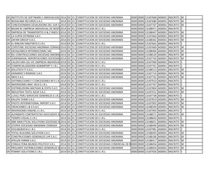 09 INSTITUTO DE SOFTWARE E INNOVACION TECNOLOGIA SOCIEDAD ANONIMA CERRADA2014 03 15 CONSTITUCION DE SOCIEDAD ANONIMA 0000 0000 13187668 A00001 INSCRITO M
09 NOVALIMA RECORDS S.A.C. 2014 03 15 CONSTITUCION DE SOCIEDAD ANONIMA 0000 0000 13187680 A00001 INSCRITO M
09 CONCESIONARIA DESALADORA DEL SUR S.A.2014 03 15 CONSTITUCION DE SOCIEDAD ANONIMA 0000 0000 13187707 A00001 INSCRITO M
09 BAZAR RC EMPRESA INDIVIDUAL DE RESPONSABILIDAD LIMITADA2014 03 41 CONSTITUCION DE E.I.R.L 0000 0000 13188471 A00001 INSCRITO I
09 EMPRESA DE TRANSPORTES H & Z HNOS SAC2014 03 15 CONSTITUCION DE SOCIEDAD ANONIMA 0000 0000 13188447 A00001 INSCRITO M
09 LA SUPER EXTREMA S.A.C 2014 03 15 CONSTITUCION DE SOCIEDAD ANONIMA 0000 0000 13187666 A00001 INSCRITO M
09 ZAFARI GROUP S.A.C. 2014 03 15 CONSTITUCION DE SOCIEDAD ANONIMA 0000 0000 13188362 A00001 INSCRITO M
09 EL RINCON VINOTINTO E.I.R.L 2014 03 41 CONSTITUCION DE E.I.R.L 0000 0000 13187665 A00001 INSCRITO I
09 COPSTONE SOCIEDAD ANONIMA CERRADA2014 03 15 CONSTITUCION DE SOCIEDAD ANONIMA 0000 0000 13187669 A00001 INSCRITO M
09 GEOQUIMICA INTERNACIONAL SAC 2014 03 15 CONSTITUCION DE SOCIEDAD ANONIMA 0000 0000 13188406 A00001 INSCRITO M
09 RJL CONSTRUCCIONES SOCIEDAD ANONIMACERRADA2014 03 15 CONSTITUCION DE SOCIEDAD ANONIMA 0000 0000 13188520 A00001 INSCRITO M
09 JOARAMASAL IMPORTACIONES SOCIEDAD ANONIMA CERRADA2014 03 15 CONSTITUCION DE SOCIEDAD ANONIMA 0000 0000 13187756 A00001 INSCRITO M
09 CALZATURA CAL-VIC EMPRESA INDIVIDUAL DE RESPONSABILIDAD LIMITADA2014 03 41 CONSTITUCION DE E.I.R.L 0000 0000 13187900 A00001 INSCRITO I
09 COMERCIALIZADORA AGRIMPORT E.I.R.L. 2014 03 41 CONSTITUCION DE E.I.R.L 0000 0000 13187761 A00001 INSCRITO I
09 SOLUTECH TI S.A.C. 2014 03 15 CONSTITUCION DE SOCIEDAD ANONIMA 0000 0000 13188513 A00001 INSCRITO M
09 GERARDO´S REMISSE S.A.C 2014 03 15 CONSTITUCION DE SOCIEDAD ANONIMA 0000 0000 13187714 A00001 INSCRITO M
09 IWHI S.A.C. 2014 03 15 CONSTITUCION DE SOCIEDAD ANONIMA 0000 0000 13187742 A00001 INSCRITO M
09 DISTRIBUCIONES Y CONCESIONES AP E.I.R.L.2014 03 41 CONSTITUCION DE E.I.R.L 0000 0000 13187910 A00001 INSCRITO I
09 INVERSIONES MAC 2014 E.I.R.L. 2014 03 41 CONSTITUCION DE E.I.R.L 0000 0000 13187767 A00001 INSCRITO I
09 DISTRIBUIDORA MATHIAS & EDITH S.A.C. 2014 03 15 CONSTITUCION DE SOCIEDAD ANONIMA 0000 0000 13187804 A00001 INSCRITO M
09 INDUSTRIA TEXTIL AZUR S.A.C. 2014 03 15 CONSTITUCION DE SOCIEDAD ANONIMA 0000 0000 13187912 A00001 INSCRITO M
09 LUVILL PERU SERVICIOS GENERALES E.I.R.L2014 03 41 CONSTITUCION DE E.I.R.L 0000 0000 13187738 A00001 INSCRITO I
09 KALLPA THANI S.A.C. 2014 03 15 CONSTITUCION DE SOCIEDAD ANONIMA 0000 0000 13187819 A00001 INSCRITO M
09 PHOTO INTERNATIONAL IMPORT S.A.C 2014 03 15 CONSTITUCION DE SOCIEDAD ANONIMA 0000 0000 13187903 A00001 INSCRITO M
09 CREACIONES L & X S.A.C 2014 03 15 CONSTITUCION DE SOCIEDAD ANONIMA 0000 0000 13188549 A00001 INSCRITO M
09 INVERSIONES ENGHEL E.I.R.L. 2014 03 41 CONSTITUCION DE E.I.R.L 0000 0000 13187993 A00001 INSCRITO I
09 ALPAMAYO CONTRATISTAS ASOCIADOS SOCIEDAD ANONIMA CERRADA2014 03 15 CONSTITUCION DE SOCIEDAD ANONIMA 0000 0000 13188571 A00001 INSCRITO M
09 TIEMPO VISUAL E.I.R.L. 2014 03 41 CONSTITUCION DE E.I.R.L 0000 0000 13188643 A00001 INSCRITO I
09 JBM ANALYTICAL SOLUTIONS SOCIEDAD ANONIMA CERRADA2014 03 15 CONSTITUCION DE SOCIEDAD ANONIMA 0000 0000 13188651 A00001 INSCRITO M
09 STOPER SOCIEDAD ANONIMA CERRADA 2014 03 15 CONSTITUCION DE SOCIEDAD ANONIMA 0000 0000 13188440 A00001 INSCRITO M
09 FEELINGRAFIA E.I.R.L 2014 03 41 CONSTITUCION DE E.I.R.L 0000 0000 13187981 A00001 INSCRITO I
09 TOTAL BUILDING SOLUTION S.A.C. 2014 03 15 CONSTITUCION DE SOCIEDAD ANONIMA 0000 0000 13188493 A00001 INSCRITO M
09 CONSTRUCIONES GENERALES LVR S.A.C. 2014 03 15 CONSTITUCION DE SOCIEDAD ANONIMA 0000 0000 13188106 A00001 INSCRITO M
09 AYELEN FARMA S.A.C. 2014 03 15 CONSTITUCION DE SOCIEDAD ANONIMA 0000 0000 13188417 A00001 INSCRITO M
09 CONSULTORA MUNDO POLITICO S.R.L. 2014 03 15 CONSTITUCION DE SOCIEDAD COMERCIAL DE RESPONSABILIDAD LIMITADA0000 0000 13188454 A00001 INSCRITO M
09 PROLIMFE DISTRIBUCIONES GENERALES SOCIEDAD ANONIMA CERRADA2014 03 15 CONSTITUCION DE SOCIEDAD ANONIMA 0000 0000 13188054 A00001 INSCRITO M
09 YOMAFI SOLUTIONS E.I.R.L. 2014 03 41 CONSTITUCION DE E.I.R.L 0000 0000 13187926 A00001 INSCRITO I
 