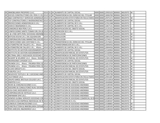 09 INMOBILIARIA PROSPERO S.A.C. 2014 03 04 AUMENTO DE CAPITAL SOCIAL 0000 0000 12950103 B00001 INSCRITO M
09 SOCIOS CONSTRUCTORES DEL PERU E.I.R.L.2014 03 40 TRANSFERENCIA DEL DERECHO DEL TITULAR 0000 0000 13006700 B00001 INSCRITO I
09 A&D CONTRATOS Y SERVICIOS GENERALES S.A.C.2014 03 13 MODIFICACION ESTATUTARIA EN FACULTADES DE GERENCIA0000 0000 12975371 B00003 INSCRITO M
09 TCP CONSTRUCTORES E INVERSIONISTAS S.A.C2014 03 04 AUMENTO DE CAPITAL SOCIAL 0000 0000 12405800 B00003 INSCRITO M
09 PROYECCIONES HEMISFERICAS E.I.R.L. 2014 03 32 AUMENTO DE CAPITAL DE E.I.R.L. 0000 0000 12761348 B00001 INSCRITO I
09 JOVECO INGENIEROS E.I.R.L. 2014 03 32 AUMENTO DE CAPITAL DE E.I.R.L. 0000 0000 11857131 B00001 INSCRITO I
09 CONSORCIO NEX PERU S.A.C. 2014 03 06 MODIFICACION DEL OBJETO SOCIAL 0000 0000 12125322 B00003 INSCRITO M
09 CONFECCIONES SANTO TOMAS EIRL EN LIQUIDACION2014 03 43 EXTINCION DE E.I.R.L. 0000 0000 11782946 D00002 INSCRITO I
09 C & S FINE ARTS PERU SOCIEDAD ANONIMA CERRADA EN LIQUIDACION2014 03 16 DISOLUCION 0000 0000 12251493 D00001 INSCRITO M
09 BOTICAS B & M S.A.C. EN LIQUIDACION 2014 03 16 DISOLUCION 0000 0000 12805250 D00001 INSCRITO M
09 CORPORACION PUBLI MARKETING SOCIEDAD ANONIMA CERRADA EN LIQUIDACION2014 03 16 DISOLUCION 0000 0000 12744217 D00001 INSCRITO M
09 CONFECCIONES SAN CAYETANO E.I.R.L. 2014 03 40 TRANSFERENCIA DEL DERECHO DEL TITULAR 0000 0000 12576833 B00002 INSCRITO I
09 AUTOMOTRIZ MI TALLER E.I.R.L. Ahora : AUTOMOTRIZ MI TALLER S.A.C.2014 03 37 TRANSFORMACION DE E.I.R.L. 0000 0000 12844456 B00001 INSCRITO I
09 AUTOMOTRIZ MI TALLER E.I.R.L. Ahora : AUTOMOTRIZ MI TALLER S.A.C.2014 03 32 AUMENTO DE CAPITAL DE E.I.R.L. 0000 0000 12844456 B00001 INSCRITO I
09 INSTITUTO DE GESTION ASESORAMIENTO CAPACITACION Y SERVICIOS S.A.C. " IGACS S.A.C."2014 03 04 AUMENTO DE CAPITAL SOCIAL 0000 0000 12160964 B00001 INSCRITO M
09 INSTITUTO DE GESTION ASESORAMIENTO CAPACITACION Y SERVICIOS S.A.C. " IGACS S.A.C."2014 03 02 MODIFICACION PARCIAL DE ESTATUTOS 0000 0000 12160964 B00001 INSCRITO M
09 BELTRAN, GRIS Y ASOCIADOS SOCIEDAD CIVIL DE RESPONSABILIDAD LIMITADA2014 03 14 TRANSFERENCIA DE PARTICIPACIONES 0000 0000 11270703 A00022 INSCRITO C
09 NUGENT & VELARDE S.A.C. Ahora : NUGENT & DELGADO SAC2014 03 02 MODIFICACION PARCIAL DE ESTATUTOS 0000 0000 12305198 B00005 INSCRITO M
09 INVERSIONES LEFKADA S.A.C. 2014 03 04 AUMENTO DE CAPITAL SOCIAL 0000 0000 12234308 B00002 INSCRITO M
09 FRUMSA S.R.L. Ahora : FRUMSA PERU SOCIEDAD COMERCIAL DE RESPONSABILIDAD LIMITADA2014 03 14 TRANSFERENCIA DE PARTICIPACIONES 0000 0000 11813704 B00001 INSCRITO M
09 FRUMSA S.R.L. Ahora : FRUMSA PERU SOCIEDAD COMERCIAL DE RESPONSABILIDAD LIMITADA2014 03 02 MODIFICACION PARCIAL DE ESTATUTOS 0000 0000 11813704 B00001 INSCRITO M
09 SCUDO GROUP S.A.C. 2014 03 06 MODIFICACION DEL OBJETO SOCIAL 0000 0000 13126546 B00001 INSCRITO M
09 PUBLIPOL S.A.C 2014 03 02 MODIFICACION PARCIAL DE ESTATUTOS 0000 0000 13178784 B00001 INSCRITO M
09 NEGOCIOS TEXTILES C & C SOCIEDAD ANONIMA CERRADA2014 03 04 AUMENTO DE CAPITAL SOCIAL 0000 0000 12869798 B00001 INSCRITO M
09 J & D’ANGIE S.A.C. 2014 03 13 MODIFICACION ESTATUTARIA EN FACULTADES DE GERENCIA0000 0000 12941687 B00001 INSCRITO M
09 GRUPO KAROL WOTJILA COLLEGE S.A.C. " GRUPO KWC S.A.C." Ahora : GRUPO KAROL WOJTYLA COLLEGE S.A.C. " GRUPO KWC S.A.C."2014 03 02 MODIFICACION PARCIAL DE ESTATUTOS 0000 0000 13152818 B00001 INSCRITO M
09 ENERTEK S.A.C. 2014 03 06 MODIFICACION DEL OBJETO SOCIAL 0000 0000 13040840 B00001 INSCRITO M
09 REDES & COMUNICACIONES S.A.C. 2014 03 15 CONSTITUCION DE SOCIEDAD ANONIMA 0000 0000 13189340 A00001 INSCRITO M
09 ASESORES & CONSULTORES RUAL SOCIEDAD ANONIMA CERRADA2014 03 15 CONSTITUCION DE SOCIEDAD ANONIMA 0000 0000 13189341 A00001 INSCRITO M
09 KUSI-CHAC ASOCIADOS S.A.C. 2014 03 15 CONSTITUCION DE SOCIEDAD ANONIMA 0000 0000 13189342 A00001 INSCRITO M
09 CORPORACION DE HOTELES S.A.C. 2014 03 15 CONSTITUCION DE SOCIEDAD ANONIMA 0000 0000 13189343 A00001 INSCRITO M
09 ANPAMARI SPA S.A.C. 2014 03 15 CONSTITUCION DE SOCIEDAD ANONIMA 0000 0000 13189344 A00001 INSCRITO M
09 GENESIS GLOBAL SERVICES SOCIEDAD COMERCIAL DE RESPONSABILIDAD LIMITADA2014 03 15 CONSTITUCION DE SOCIEDAD COMERCIAL DE RESPONSABILIDAD LIMITADA0000 0000 13189345 A00001 INSCRITO M
09 ACEROS ELISA EMPRESA INDIVIDUAL DE RESPONSABILIDAD LIMITADA2014 03 41 CONSTITUCION DE E.I.R.L 0000 0000 13189347 A00001 INSCRITO I
09 CONEXUS COMUNICACIONES S.A.C. 2014 03 15 CONSTITUCION DE SOCIEDAD ANONIMA 0000 0000 13188865 A00001 INSCRITO M
09 CONSTRUCTORA & INMOBILIARIA ESPINAR S.A.C.2014 03 15 CONSTITUCION DE SOCIEDAD ANONIMA 0000 0000 13189349 A00001 INSCRITO M
09 PHES AIRCOOL INGENIEROS S.A.C. 2014 03 15 CONSTITUCION DE SOCIEDAD ANONIMA 0000 0000 13189350 A00001 INSCRITO M
 