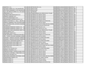 09 HERTER E.I.R.L. 2014 03 43 EXTINCION DE E.I.R.L. 0000 0000 11892069 D00002 INSCRITO I
09 CHASKA SUMAC S.A.C. EN LIQUIDACION 2014 03 16 DISOLUCION 0000 0000 13116719 D00001 INSCRITO M
09 COTRINA HERMANOS S A EN LIQUIDACION2014 03 16 DISOLUCION 0000 0000 03020500 D00001 INSCRITO M
09 LA LUPE PRODUCCIONES S.A.C. EN LIQUIDACION2014 03 17 EXTINCION 0000 0000 12482750 D00002 INSCRITO M
09 NEGORED E.I.R.L. 2014 03 40 TRANSFERENCIA DEL DERECHO DEL TITULAR 0000 0000 11508247 B00002 INSCRITO I
09 CONDUCTORES METALICOS S.A.C. 2014 03 04 AUMENTO DE CAPITAL SOCIAL 0000 0000 12647224 B00001 INSCRITO M
09 MAXER COMPANY S.A.C. 2014 03 04 AUMENTO DE CAPITAL SOCIAL 0000 0000 12778422 B00002 INSCRITO M
09 CELEPSA RENOVABLES S.A.C. 2014 03 04 AUMENTO DE CAPITAL SOCIAL 0000 0000 12832188 B00002 INSCRITO M
09 INVERSIONES DIVERSAS GALYAC S.A.C. 2014 03 04 AUMENTO DE CAPITAL SOCIAL 0000 0000 12908818 B00001 INSCRITO M
09 JAKU ELEVATORS S.A. Ahora : JAKUTEC S.A.2014 03 02 MODIFICACION PARCIAL DE ESTATUTOS 0000 0000 13027805 B00001 INSCRITO M
09 MEDIA COMMERCE PERU SOCIEDAD ANONIMA CERRADA2014 03 04 AUMENTO DE CAPITAL SOCIAL 0000 0000 12325223 B00003 INSCRITO M
09 CCA INTERNACIONAL SOCIEDAD ANONIMA CERRADA2014 03 13 MODIFICACION ESTATUTARIA EN FACULTADES DE GERENCIA0000 0000 13064872 B00001 INSCRITO M
09 TUPAK S.A.C. 2014 03 03 MODIFICACION TOTAL DE ESTATUTOS 0000 0000 12792617 B00001 INSCRITO M
09 FERNANDO MENDOZA TEJADA E.I.R.L. Ahora : FMT INGENIEROS S.A.C.2014 03 37 TRANSFORMACION DE E.I.R.L. 0000 0000 11946004 B00002 INSCRITO I
09 FERNANDO MENDOZA TEJADA E.I.R.L. Ahora : FMT INGENIEROS S.A.C.2014 03 32 AUMENTO DE CAPITAL DE E.I.R.L. 0000 0000 11946004 B00002 INSCRITO I
09 CONSTRUCTORA & INGENIERIA SWEET HOUSE E.I.R.L.2014 03 40 TRANSFERENCIA DEL DERECHO DEL TITULAR 0000 0000 13006556 B00001 INSCRITO I
09 NEW HABITAT S.A.C. 2014 03 04 AUMENTO DE CAPITAL SOCIAL 0000 0000 12411154 B00001 INSCRITO M
09 ASSEMBLY PARTS S.A.C. 2014 03 04 AUMENTO DE CAPITAL SOCIAL 0000 0000 11769042 B00001 INSCRITO M
09 DRS INGENIERIA Y CONSTRUCCION PERU S.A.C. Ahora : DRS GESTION INTEGRAL DE PROYECTOS SOCIEDAD ANONIMA CERRADA2014 03 02 MODIFICACION PARCIAL DE ESTATUTOS 0000 0000 12310944 B00001 INSCRITO M
09 E.E. TEJIDOS SOCIEDAD ANONIMA CERRADA2014 03 04 AUMENTO DE CAPITAL SOCIAL 0000 0000 11005441 B00004 INSCRITO M
09 HIGIENE Y LIMPIEZA SOCIEDAD COMERCIAL DE RESPONSABILIDAD LIMITADA " HI-LIMP S.R.L. " Ahora : HIGIENE Y LIMPIEZA SOCIEDAD COMERCIAL DE RESPONSABILIDAD LIMITADA2014 03 14 TRANSFERENCIA DE PARTICIPACIONES 0000 0000 00034649 B00001 INSCRITO M
09 HIGIENE Y LIMPIEZA SOCIEDAD COMERCIAL DE RESPONSABILIDAD LIMITADA " HI-LIMP S.R.L. " Ahora : HIGIENE Y LIMPIEZA SOCIEDAD COMERCIAL DE RESPONSABILIDAD LIMITADA2014 03 04 AUMENTO DE CAPITAL SOCIAL 0000 0000 00034649 B00001 INSCRITO M
09 NEGOCIOS Y NOVEDADES ROGER S.R.L. 2014 03 14 TRANSFERENCIA DE PARTICIPACIONES 0000 0000 12808757 B00001 INSCRITO M
09 DISTRIBUIDORA HILDA NUÑEZ S.A.C. 2014 03 04 AUMENTO DE CAPITAL SOCIAL 0000 0000 12361272 B00001 INSCRITO M
09 DISTRIBUIDORA HILDA NUÑEZ S.A.C. 2014 03 06 MODIFICACION DEL OBJETO SOCIAL 0000 0000 12361272 B00001 INSCRITO M
09 DISTRIBUIDORA HILDA NUÑEZ S.A.C. 2014 03 13 MODIFICACION ESTATUTARIA EN FACULTADES DE GERENCIA0000 0000 12361272 B00001 INSCRITO M
09 REPREYSA S.R.L 2014 03 04 AUMENTO DE CAPITAL SOCIAL 0000 0000 00252107 B00001 INSCRITO M
09 DELOITTE & TOUCHE S.R.L. 2014 03 14 TRANSFERENCIA DE PARTICIPACIONES 0000 0000 11264978 B00014 INSCRITO M
09 MARCO CRUZADO E.I.R.L. 2014 03 32 AUMENTO DE CAPITAL DE E.I.R.L. 0000 0000 12478892 B00001 INSCRITO I
09 IMPORTACIONES Y EXPORTACIONES OJEDA & GARCIA S.A.C.2014 03 04 AUMENTO DE CAPITAL SOCIAL 0000 0000 11342015 B00003 INSCRITO M
09 LOGISTICA CONTABLE Y TRIBUTARIA S.A.C.2014 03 04 AUMENTO DE CAPITAL SOCIAL 0000 0000 12302675 B00001 INSCRITO M
09 OCTOPUS HOLDING S.A.C. 2014 03 04 AUMENTO DE CAPITAL SOCIAL 0000 0000 12933355 B00003 INSCRITO M
09 REGENERA INGENIERIA SOSTENIBLE SOCIEDAD ANONIMA CERRADA2014 03 13 MODIFICACION ESTATUTARIA EN FACULTADES DE GERENCIA0000 0000 12888241 B00001 INSCRITO M
09 INVERSIONES PARKAS S.A.C. 2014 03 06 MODIFICACION DEL OBJETO SOCIAL 0000 0000 12703887 B00001 INSCRITO M
09 MINAS DIXON S.A. 2014 03 04 AUMENTO DE CAPITAL SOCIAL 0000 0000 11384548 B00002 INSCRITO M
09 MINAS DIXON S.A. 2014 03 05 REDUCCION DE CAPITAL SOCIAL 0000 0000 11384548 B00002 INSCRITO M
09 MINAS DIXON S.A. 2014 03 02 MODIFICACION PARCIAL DE ESTATUTOS 0000 0000 11384548 B00002 INSCRITO M
 