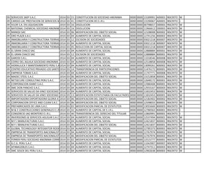 09 SERVICIOS 360º S.A.C. 2014 03 15 CONSTITUCION DE SOCIEDAD ANONIMA 0000 0000 13189991 A00001 INSCRITO M
09 CARDIO-LAC PRESTACION DE SERVICIOS MEDICO DE ALTA COMPLEJIDAD E.I.R.L.2014 03 41 CONSTITUCION DE E.I.R.L 0000 0000 13190067 A00001 INSCRITO I
09 VILOR S.A. EN LIQUIDACION 2014 03 16 DISOLUCION 0000 0000 00798657 D00001 INSCRITO M
09 NATIONAL CHEMICAL SOCIEDAD ANONIMA CERRADA EN LIQUIDACION2014 03 16 DISOLUCION 0000 0000 11966612 D00001 INSCRITO M
09 MANQV SAC 2014 03 06 MODIFICACION DEL OBJETO SOCIAL 0000 0000 12108008 B00002 INSCRITO M
09 ORO PLAZA S.A.C. 2014 03 04 AUMENTO DE CAPITAL SOCIAL 0000 0000 12741256 B00002 INSCRITO M
09 INMOBILIARIA Y CONSTRUCTORA TIERRAS DEL SUR SA2014 03 12 ESCISION DE SOCIEDADES 0000 0000 03021218 B00007 INSCRITO M
09 INMOBILIARIA Y CONSTRUCTORA TIERRAS DEL SUR SA2014 03 04 AUMENTO DE CAPITAL SOCIAL 0000 0000 03021218 B00007 INSCRITO M
09 INMOBILIARIA Y CONSTRUCTORA TIERRAS DEL SUR SA2014 03 05 REDUCCION DE CAPITAL SOCIAL 0000 0000 03021218 B00007 INSCRITO M
09 EL GRAN CHACO SAC 2014 03 04 AUMENTO DE CAPITAL SOCIAL 0000 0000 12888884 B00001 INSCRITO M
09 EL GRAN CHACO SAC 2014 03 12 ESCISION DE SOCIEDADES 0000 0000 12888884 B00001 INSCRITO M
09 GARODI S.R.L. 2014 03 04 AUMENTO DE CAPITAL SOCIAL 0000 0000 11018546 B00008 INSCRITO M
09 CERRO DEL AGUILA SOCIEDAD ANONIMA 2014 03 04 AUMENTO DE CAPITAL SOCIAL 0000 0000 12518858 B00008 INSCRITO M
09 HIDRAULICA Y MANTENIMIENTO PERU S.A.C.2014 03 04 AUMENTO DE CAPITAL SOCIAL 0000 0000 13099261 B00002 INSCRITO M
09 CENTRO EDUCATIVO PRIVADO LOS SANTOS APOSTOLES SOCIEDAD COMERCIAL DE RESPONSABILIDAD LIMITADA2014 03 14 TRANSFERENCIA DE PARTICIPACIONES 0000 0000 11476172 B00001 INSCRITO M
09 EMPRESA TOBIAS S.A.C. 2014 03 04 AUMENTO DE CAPITAL SOCIAL 0000 0000 11747771 B00008 INSCRITO M
09 MADEC STEEL S.A.C 2014 03 06 MODIFICACION DEL OBJETO SOCIAL 0000 0000 13152858 B00001 INSCRITO M
09 NETSECURE CONSULTING PERU S.A.C. 2014 03 04 AUMENTO DE CAPITAL SOCIAL 0000 0000 12648172 B00001 INSCRITO M
09 CORPORACION XIANFI S.A.C. 2014 03 04 AUMENTO DE CAPITAL SOCIAL 0000 0000 12986408 B00001 INSCRITO M
09 SMC DON PANCHO S.A.C. 2014 03 04 AUMENTO DE CAPITAL SOCIAL 0000 0000 12933167 B00003 INSCRITO M
09 SERVICIOS DE SALUD DA VINCI SOCIEDAD ANONIMA CERRADA2014 03 04 AUMENTO DE CAPITAL SOCIAL 0000 0000 11832453 B00001 INSCRITO M
09 SERVICIOS DE SALUD DA VINCI SOCIEDAD ANONIMA CERRADA2014 03 13 MODIFICACION ESTATUTARIA EN FACULTADES DE GERENCIA0000 0000 11832453 B00001 INSCRITO M
09 IMPORTADORA EXPORTADORA GLORIA A DIOS S.A.C2014 03 06 MODIFICACION DEL OBJETO SOCIAL 0000 0000 12182402 B00002 INSCRITO M
09 CORPORACION OFFICE AND CLEAN S.A.C. 2014 03 06 MODIFICACION DEL OBJETO SOCIAL 0000 0000 12598033 B00001 INSCRITO M
09 PREFABRICADOS DE LIMA S.A.C. 2014 03 02 MODIFICACION PARCIAL DE ESTATUTOS 0000 0000 13055669 B00003 INSCRITO M
09 M & E CONSTRUCCIONES GENERALES E.I.R.L.2014 03 32 AUMENTO DE CAPITAL DE E.I.R.L. 0000 0000 12780563 B00001 INSCRITO I
09 CONSORCIO JAG MONTERO E.I.R.L. 2014 03 40 TRANSFERENCIA DEL DERECHO DEL TITULAR 0000 0000 12860991 B00001 INSCRITO I
09 INVERSIONES & SERVICIOS AGUILAR S.A.C.2014 03 04 AUMENTO DE CAPITAL SOCIAL 0000 0000 12537494 B00001 INSCRITO M
09 M Y J MANUFACTURAS S.A.C. 2014 03 04 AUMENTO DE CAPITAL SOCIAL 0000 0000 12421837 B00001 INSCRITO M
09 M Y J MANUFACTURAS S.A.C. 2014 03 06 MODIFICACION DEL OBJETO SOCIAL 0000 0000 12421837 B00001 INSCRITO M
09 GLOBAL TECHNOLOGY INTEGRATOR RODAS & HERRERA SOCIEDAD ANONIMA CERRADA2014 03 04 AUMENTO DE CAPITAL SOCIAL 0000 0000 12785373 B00001 INSCRITO M
09 EMPRESA DE TRANSPORTES NACIONALISTA SOCIEDAD ANONIMA2014 03 04 AUMENTO DE CAPITAL SOCIAL 0000 0000 12767974 B00002 INSCRITO M
09 EMPRESA DE TRANSPORTES NACIONALISTA SOCIEDAD ANONIMA2014 03 06 MODIFICACION DEL OBJETO SOCIAL 0000 0000 12767974 B00002 INSCRITO M
09 FERRER PERU SOCIEDAD ANONIMA CERRADA2014 03 02 MODIFICACION PARCIAL DE ESTATUTOS 0000 0000 12515777 B00001 INSCRITO M
09 G.C.G. PERU S.A.C. 2014 03 04 AUMENTO DE CAPITAL SOCIAL 0000 0000 11042907 B00007 INSCRITO M
09 AFINMUEBLES S.A.C. 2014 03 04 AUMENTO DE CAPITAL SOCIAL 0000 0000 12747311 B00003 INSCRITO M
09 SMC SOLEX DEL PERU S.A.C. 2014 03 04 AUMENTO DE CAPITAL SOCIAL 0000 0000 12902638 B00003 INSCRITO M
 