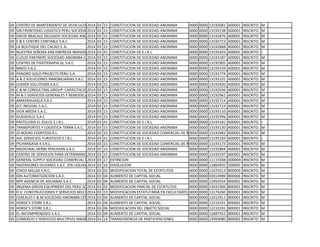 09 CENTRO DE MANTENIENTO DE VEHICULOS PESADOS S.A.C.2014 03 15 CONSTITUCION DE SOCIEDAD ANONIMA 0000 0000 13193081 A00001 INSCRITO M
09 SIN FRONTERAS LOGISTICS PERU SOCIEDAD ANONIMA CERRADA2014 03 15 CONSTITUCION DE SOCIEDAD ANONIMA 0000 0000 13193138 A00001 INSCRITO M
09 DAVID BRACALE DELGADO SOCIEDAD ANONIMA CERRADA2014 03 15 CONSTITUCION DE SOCIEDAD ANONIMA 0000 0000 13192876 A00001 INSCRITO M
09 E & E CENTRO CONTABLE S.A.C. 2014 03 15 CONSTITUCION DE SOCIEDAD ANONIMA 0000 0000 13192723 A00001 INSCRITO M
09 LA BOUTIQUE DEL CACAO S. A. 2014 03 15 CONSTITUCION DE SOCIEDAD ANONIMA 0000 0000 13192868 A00001 INSCRITO M
09 NUESTRA SEÑORA KIM EMPRESA INDIVIDUAL DE RESPONSABILIDAD LIMITADA2014 03 41 CONSTITUCION DE E.I.R.L 0000 0000 13193203 A00001 INSCRITO I
09 CLOUD PARTNERS SOCIEDAD ANONIMA CERRADA2014 03 15 CONSTITUCION DE SOCIEDAD ANONIMA 0000 0000 13193187 A00001 INSCRITO M
09 CENTRO DE FISIOTERAPIA GL S.A.C 2014 03 15 CONSTITUCION DE SOCIEDAD ANONIMA 0000 0000 13192905 A00001 INSCRITO M
09 MAED S.A.C. 2014 03 15 CONSTITUCION DE SOCIEDAD ANONIMA 0000 0000 13193159 A00001 INSCRITO M
09 PANORO GOLD PROJECTS PERU S.A. 2014 03 15 CONSTITUCION DE SOCIEDAD ANONIMA 0000 0000 13192774 A00001 INSCRITO M
09 A & Z SOLUCIONES INMOBILIARIAS S.A.C. 2014 03 15 CONSTITUCION DE SOCIEDAD ANONIMA 0000 0000 13193101 A00001 INSCRITO M
09 LEADER SOLUTIONS S.A.C. 2014 03 15 CONSTITUCION DE SOCIEDAD ANONIMA 0000 0000 13192920 A00001 INSCRITO M
09 C & M CONSULTING GROUP: CAPACITACIONES Y R.R.H.H. S.A.C.2014 03 15 CONSTITUCION DE SOCIEDAD ANONIMA 0000 0000 13192936 A00001 INSCRITO M
09 M & S SERVICIOS GENERALES Y REMODELACIONES S.A.C.2014 03 15 CONSTITUCION DE SOCIEDAD ANONIMA 0000 0000 13192962 A00001 INSCRITO M
09 AMAYAHUASCA S.A.C. 2014 03 15 CONSTITUCION DE SOCIEDAD ANONIMA 0000 0000 13192714 A00001 INSCRITO M
09 JCC INDUSAL S.A.C. 2014 03 15 CONSTITUCION DE SOCIEDAD ANONIMA 0000 0000 13192719 A00001 INSCRITO M
09 VIOX MEDIX S.A.C. 2014 03 15 CONSTITUCION DE SOCIEDAD ANONIMA 0000 0000 13193110 A00001 INSCRITO M
09 GLASSVILLE S.A.C 2014 03 15 CONSTITUCION DE SOCIEDAD ANONIMA 0000 0000 13192996 A00001 INSCRITO M
09 PASTELERIA EL DULCE E.I.R.L. 2014 03 41 CONSTITUCION DE E.I.R.L 0000 0000 13193181 A00001 INSCRITO I
09 TRANSPORTES Y LOGISTICA TERRA S.A.C. 2014 03 15 CONSTITUCION DE SOCIEDAD ANONIMA 0000 0000 13193130 A00001 INSCRITO M
09 JD BODAS EVENTOSS.R.L. 2014 03 15 CONSTITUCION DE SOCIEDAD COMERCIAL DE RESPONSABILIDAD LIMITADA0000 0000 13192982 A00001 INSCRITO M
09 AVL SERVICIOS TURISTICOS E.I.R.L. 2014 03 41 CONSTITUCION DE E.I.R.L 0000 0000 13193183 A00001 INSCRITO I
09 PICHANGASA 4 S.R.L. 2014 03 15 CONSTITUCION DE SOCIEDAD COMERCIAL DE RESPONSABILIDAD LIMITADA0000 0000 13193173 A00001 INSCRITO M
09 MEDICINAL HERBS PERUVIAN S.A.C. 2014 03 15 CONSTITUCION DE SOCIEDAD ANONIMA 0000 0000 13192864 A00001 INSCRITO M
09 CENTRO DE SERVICIOS PARA VETERINARIOS S.A.C.2014 03 15 CONSTITUCION DE SOCIEDAD ANONIMA 0000 0000 13193197 A00001 INSCRITO M
09 GENERAL SUPPLY SOCIEDAD COMERCIAL DE RESPONSABILIDAD LIMITADA2014 03 17 EXTINCION 0000 0000 11115508 D00004 INSCRITO M
09 INVERSIONES OLIVARES S.A.C. (EN LIQUIDACION)2014 03 16 DISOLUCION 0000 0000 12860935 D00001 INSCRITO M
09 CINCO MILLAS S.A.C. 2014 03 03 MODIFICACION TOTAL DE ESTATUTOS 0000 0000 11670213 B00009 INSCRITO M
09 DIN AUTOMATIZACION S.A.C. 2014 03 04 AUMENTO DE CAPITAL SOCIAL 0000 0000 03014989 B00006 INSCRITO M
09 NPP AGENCIA DE ADUANAS S.A.C. 2014 03 04 AUMENTO DE CAPITAL SOCIAL 0000 0000 12950554 B00001 INSCRITO M
09 INGENIA GREEN EQUIPMENT DEL PERU SOCIEDAD ANONIMA CERRADA2014 03 02 MODIFICACION PARCIAL DE ESTATUTOS 0000 0000 13031906 B00001 INSCRITO M
09 H.V. CONSTRUCCIONES Y SERVICIOS MULTIPLES S.A.C.2014 03 13 MODIFICACION ESTATUTARIA EN FACULTADES DE GERENCIA0000 0000 13176260 B00001 INSCRITO M
09 CEREALES F & M SOCIEDAD ANONIMA CERRADA2014 03 04 AUMENTO DE CAPITAL SOCIAL 0000 0000 12412911 B00001 INSCRITO M
09 HORSE'S STORE S.R.L. 2014 03 04 AUMENTO DE CAPITAL SOCIAL 0000 0000 12210191 B00001 INSCRITO M
09 HORSE'S STORE S.R.L. 2014 03 06 MODIFICACION DEL OBJETO SOCIAL 0000 0000 12210191 B00001 INSCRITO M
09 EL INCOMPRENDIDO S.A.C. 2014 03 04 AUMENTO DE CAPITAL SOCIAL 0000 0000 12687552 B00001 INSCRITO M
09 COMERCIO Y SERVICIOS MULTIPLES MADRE DE DIOS S.R.L.2014 03 14 TRANSFERENCIA DE PARTICIPACIONES 0000 0000 13093080 B00002 INSCRITO M
 