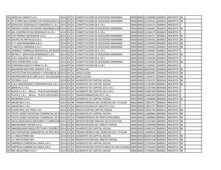 09 SADELSA CARGO S.A.C. 2014 03 15 CONSTITUCION DE SOCIEDAD ANONIMA 0000 0000 13194084 A00001 INSCRITO M
09 PC STORE SOLUCIONES EN TECNOLOGIA S.A.C.2014 03 15 CONSTITUCION DE SOCIEDAD ANONIMA 0000 0000 13194161 A00001 INSCRITO M
09 SERVICIOS GENERALES COMSERVE E.I.R.L. 2014 03 41 CONSTITUCION DE E.I.R.L 0000 0000 13194174 A00001 INSCRITO I
09 INGENIO VERDE SOCIEDAD ANONIMA CERRADA2014 03 15 CONSTITUCION DE SOCIEDAD ANONIMA 0000 0000 13194491 A00001 INSCRITO M
09 JNS CONTRATISTAS GENERALES E.I.R.L. 2014 03 41 CONSTITUCION DE E.I.R.L 0000 0000 13194170 A00001 INSCRITO I
09 ELECTRONIC NOTEBOOK S.A.C. 2014 03 15 CONSTITUCION DE SOCIEDAD ANONIMA 0000 0000 13194257 A00001 INSCRITO M
09 GRUPO DE METALES S.A.C. 2014 03 15 CONSTITUCION DE SOCIEDAD ANONIMA 0000 0000 13194261 A00001 INSCRITO M
09 E Y L GASTRONOMIA S.A.C. 2014 03 15 CONSTITUCION DE SOCIEDAD ANONIMA 0000 0000 13194496 A00001 INSCRITO M
09 3 RASTELLI ENERGIA S.A.C. 2014 03 15 CONSTITUCION DE SOCIEDAD ANONIMA 0000 0000 13194583 A00001 INSCRITO M
09 SEMIRECI EMPRESA INDIVIDUAL DE RESPONSABILIDAD LIMITADA2014 03 41 CONSTITUCION DE E.I.R.L 0000 0000 13194487 A00001 INSCRITO I
09 NEYRA F. SERVICIOS GENERALES S.A.C. 2014 03 15 CONSTITUCION DE SOCIEDAD ANONIMA 0000 0000 13194541 A00001 INSCRITO M
09 A & L EQUIPOS LAB. E.I.R.L. 2014 03 41 CONSTITUCION DE E.I.R.L 0000 0000 13194593 A00001 INSCRITO I
09 EVOLUTION PERU S.A.C. 2014 03 15 CONSTITUCION DE SOCIEDAD ANONIMA 0000 0000 13194585 A00001 INSCRITO M
09 CORPORACION ECO WASI E.I.R.L. 2014 03 41 CONSTITUCION DE E.I.R.L 0000 0000 13194591 A00001 INSCRITO I
09 BAVARIAN MOTORS SERVICE S.R.L. 2014 03 17 EXTINCION 0000 0000 00455091 D00003 INSCRITO M
09 PROTECCION SEGURIDAD Y VIGILANCIA SA EN LIQUIDACION2014 03 16 DISOLUCION 0000 0000 01605941 D00002 INSCRITO M
09 INVERSIONES BULLARD S.A.C. EN LIQUIDACION2014 03 16 DISOLUCION 0000 0000 11918731 D00001 INSCRITO M
09 TECDRILL S.A.C. 2014 03 04 AUMENTO DE CAPITAL SOCIAL 0000 0000 11763722 B00003 INSCRITO M
09 A & S INVERSIONES CORPORATIVAS S.A.C 2014 03 04 AUMENTO DE CAPITAL SOCIAL 0000 0000 11781003 B00001 INSCRITO M
09 MAROAL E.I.R.L. 2014 03 32 AUMENTO DE CAPITAL DE E.I.R.L. 0000 0000 11107396 B00006 INSCRITO I
09 PLATA E.I.R.L. Ahora : PLATA SOCIEDAD ANONIMA CERRADA2014 03 32 AUMENTO DE CAPITAL DE E.I.R.L. 0000 0000 12485309 B00001 INSCRITO I
09 PLATA E.I.R.L. Ahora : PLATA SOCIEDAD ANONIMA CERRADA2014 03 37 TRANSFORMACION DE E.I.R.L. 0000 0000 12485309 B00001 INSCRITO I
09 MUBERNA S.A.C. 2014 03 04 AUMENTO DE CAPITAL SOCIAL 0000 0000 11490846 B00006 INSCRITO M
09 ARENITAS E.I.R.L. 2014 03 40 TRANSFERENCIA DEL DERECHO DEL TITULAR 0000 0000 12853757 B00001 INSCRITO I
09 ARENITAS E.I.R.L. 2014 03 34 MODIFICACION DE OBJETO E.I.R.L. 0000 0000 12853757 B00001 INSCRITO I
09 ECOPETROL DEL PERU S.A. 2014 03 05 REDUCCION DE CAPITAL SOCIAL 0000 0000 12055796 B00014 INSCRITO M
09 TEXTIL DOMY SOCIEDAD COMERCIAL DE RESPONSABILIDAD LIMITADA2014 03 04 AUMENTO DE CAPITAL SOCIAL 0000 0000 11689883 B00001 INSCRITO M
09 TEXTIL DOMY SOCIEDAD COMERCIAL DE RESPONSABILIDAD LIMITADA2014 03 14 TRANSFERENCIA DE PARTICIPACIONES 0000 0000 11689883 B00001 INSCRITO M
09 SACO ASOCIADOS ASESORES Y CORREDORES DE SEGUROS S.A.C.2014 03 02 MODIFICACION PARCIAL DE ESTATUTOS 0000 0000 12243382 B00001 INSCRITO M
09 INVERSIONES SAYAN S.A.C. 2014 03 06 MODIFICACION DEL OBJETO SOCIAL 0000 0000 12929998 B00001 INSCRITO M
09 INMOBILIARIA ARQUITECTURA Y DISEÑO S.A.C.2014 03 04 AUMENTO DE CAPITAL SOCIAL 0000 0000 13042192 B00002 INSCRITO M
09 GESTION MEDIO AMBIENTAL DE RECURSOS NATURALES E.I.R.L.2014 03 40 TRANSFERENCIA DEL DERECHO DEL TITULAR 0000 0000 13099635 B00001 INSCRITO I
09 S C INDUSTRIAS SRL 2014 03 04 AUMENTO DE CAPITAL SOCIAL 0000 0000 00293148 B00003 INSCRITO M
09 S C INDUSTRIAS SRL 2014 03 06 MODIFICACION DEL OBJETO SOCIAL 0000 0000 00293148 B00003 INSCRITO M
09 EMPRESA COMERCIAL DAGA S.A.C. 2014 03 04 AUMENTO DE CAPITAL SOCIAL 0000 0000 12762644 B00001 INSCRITO M
09 EMPRESA COMERCIAL DAGA S.A.C. 2014 03 13 MODIFICACION ESTATUTARIA EN FACULTADES DE GERENCIA0000 0000 12762644 B00001 INSCRITO M
09 GM INDUSTRIES S.A.C. 2014 03 04 AUMENTO DE CAPITAL SOCIAL 0000 0000 12768443 B00001 INSCRITO M
 