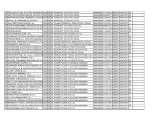09 EXIGE INDUSTRIAL SOCIEDAD ANONIMA CERRADA2014 03 04 AUMENTO DE CAPITAL SOCIAL 0000 0000 11016463 B00005 INSCRITO M
09 MAPFRE PERU COMPAÑIA DE SEGUROS Y REASEGUROS2014 03 04 AUMENTO DE CAPITAL SOCIAL 0000 0000 02004097 B00025 INSCRITO M
09 MAPFRE PERU VIDA COMPAÑIA DE SEGUROS Y REASEGUROS2014 03 04 AUMENTO DE CAPITAL SOCIAL 0000 0000 11059231 B00021 INSCRITO M
09 INSUR S.A. COMPAÑIA DE SEGUROS 2014 03 04 AUMENTO DE CAPITAL SOCIAL 0000 0000 12208063 B00002 INSCRITO M
09 MULTISERVICIOS FARBER E.I.R.L. 2014 03 40 TRANSFERENCIA DEL DERECHO DEL TITULAR 0000 0000 12959261 B00001 INSCRITO I
09 LEON PLAST EMPRESA INDIVIDUAL DE RESPONSABILIDAD LIMITADA2014 03 32 AUMENTO DE CAPITAL DE E.I.R.L. 0000 0000 03004545 B00005 INSCRITO I
09 TRANSPORTES NAVARRO PUENTE SOCIEDAD ANONIMA2014 03 04 AUMENTO DE CAPITAL SOCIAL 0000 0000 01462768 B00008 INSCRITO M
09 BROOKLING SRL 2014 03 04 AUMENTO DE CAPITAL SOCIAL 0000 0000 11656824 B00002 INSCRITO M
09 LA ECONOMICA LIDER E.I.R.L. 2014 03 34 MODIFICACION DE OBJETO E.I.R.L. 0000 0000 11615101 B00002 INSCRITO I
09 SUMAQAO SOCIEDAD ANONIMA CERRADA2014 03 04 AUMENTO DE CAPITAL SOCIAL 0000 0000 12452573 B00001 INSCRITO M
09 TRANSPORTES ALILI SOCIEDAD ANONIMA CERRADA2014 03 04 AUMENTO DE CAPITAL SOCIAL 0000 0000 12294134 B00005 INSCRITO M
09 DESTINOS TRANSPORTE TURISTICO E.I.R.L.2014 03 40 TRANSFERENCIA DEL DERECHO DEL TITULAR 0000 0000 11504766 D00001 INSCRITO I
09 AJINOMOTO DEL PERU S.A. 2014 03 13 MODIFICACION ESTATUTARIA EN FACULTADES DE GERENCIA0000 0000 11015880 B00011 INSCRITO M
09 INVERSIONES J&G SOCIEDAD COMERCIAL DE RESPONSABILIDAD LIMITADA2014 03 14 TRANSFERENCIA DE PARTICIPACIONES 0000 0000 11804594 B00001 INSCRITO M
09 INVERSIONES J&G SOCIEDAD COMERCIAL DE RESPONSABILIDAD LIMITADA2014 03 02 MODIFICACION PARCIAL DE ESTATUTOS 0000 0000 11804594 B00001 INSCRITO M
09 GLS NETWORK SOCIEDAD ANONIMA CERRADA2014 03 06 MODIFICACION DEL OBJETO SOCIAL 0000 0000 11665316 B00006 INSCRITO M
09 TAURO MOTOS E.I.R.L. Ahora : TAURO PERU E.I.R.L.2014 03 30 MODIFICACION PARCIAL DE ESTATUTOS E.I.R.L. 0000 0000 12689453 B00001 INSCRITO I
09 ZUBIETA AND PARTNERS E.I.R.L. 2014 03 30 MODIFICACION PARCIAL DE ESTATUTOS E.I.R.L. 0000 0000 12657159 B00001 INSCRITO I
09 ESCUELA PERUANA DE AVIACION CIVIL S.A.2014 03 06 MODIFICACION DEL OBJETO SOCIAL 0000 0000 12709593 B00005 INSCRITO M
09 CORPORACION MAXTE S.A.C. 2014 03 15 CONSTITUCION DE SOCIEDAD ANONIMA 0000 0000 13194547 A00001 INSCRITO M
09 COMPAÑIA IMPORTADORA FREMAR S.A.C.2014 03 15 CONSTITUCION DE SOCIEDAD ANONIMA 0000 0000 13194117 A00001 INSCRITO M
09 CONTRATISTAS & INVERSIONES GENERALES ADMEPAS S.A.C.2014 03 15 CONSTITUCION DE SOCIEDAD ANONIMA 0000 0000 13194555 A00001 INSCRITO M
09 LLUMPI GRAPH E.I.R.L. 2014 03 41 CONSTITUCION DE E.I.R.L 0000 0000 13194558 A00001 INSCRITO I
09 TEMPLO DE MARMOL S.A.C. 2014 03 15 CONSTITUCION DE SOCIEDAD ANONIMA 0000 0000 13194098 A00001 INSCRITO M
09 REY & VICA SERVICIOS GENERALES S.A.C. 2014 03 15 CONSTITUCION DE SOCIEDAD ANONIMA 0000 0000 13194561 A00001 INSCRITO M
09 TAMARA CARGO EXPRESS E.I.R.L. 2014 03 41 CONSTITUCION DE E.I.R.L 0000 0000 13194563 A00001 INSCRITO I
09 ROTTZA DISTRIBUIDORES SOCIEDAD ANONIMA CERRADA2014 03 15 CONSTITUCION DE SOCIEDAD ANONIMA 0000 0000 13194178 A00001 INSCRITO M
09 ASESORIA MEDICO LEGAL INCA SOCIEDAD ANONIMA CERRADA2014 03 15 CONSTITUCION DE SOCIEDAD ANONIMA 0000 0000 13194150 A00001 INSCRITO M
09 EL MARETAZO PESCADO Y MARISCOS E.I.R.L.2014 03 41 CONSTITUCION DE E.I.R.L 0000 0000 13194109 A00001 INSCRITO I
09 ALIANZA COSMETICA DEL PERU S.A.C. 2014 03 15 CONSTITUCION DE SOCIEDAD ANONIMA 0000 0000 13194330 A00001 INSCRITO M
09 HV POWER S.A.C. 2014 03 15 CONSTITUCION DE SOCIEDAD ANONIMA 0000 0000 13194137 A00001 INSCRITO M
09 IMPORTADORA ANDRADE E.I.R.L. 2014 03 41 CONSTITUCION DE E.I.R.L 0000 0000 13194172 A00001 INSCRITO I
09 EL IDOLO TRANSPORTE S.A.C. 2014 03 15 CONSTITUCION DE SOCIEDAD ANONIMA 0000 0000 13194186 A00001 INSCRITO M
09 PACHAS & SERRANO SOCIEDAD ANONIMA CERRADA2014 03 15 CONSTITUCION DE SOCIEDAD ANONIMA 0000 0000 13194241 A00001 INSCRITO M
09 MARISEBRI EMPRESA INDIVIDUAL DE RESPONSABILIDAD LIMITADA2014 03 41 CONSTITUCION DE E.I.R.L 0000 0000 13194189 A00001 INSCRITO I
09 CONSORCIO EDUCATIVO NEWTON SOCIEDAD ANONIMA CERRADA2014 03 15 CONSTITUCION DE SOCIEDAD ANONIMA 0000 0000 13194181 A00001 INSCRITO M
09 INVERSIONES FERRETERA JMY E.I.R.L. 2014 03 41 CONSTITUCION DE E.I.R.L 0000 0000 13194249 A00001 INSCRITO I
 