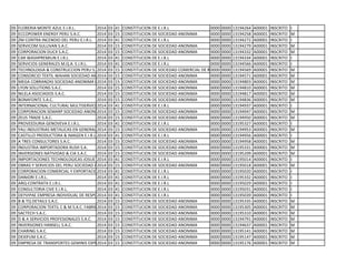 09 FLORERIA MONTE AZUL E.I.R.L. 2014 03 41 CONSTITUCION DE E.I.R.L 0000 0000 13194264 A00001 INSCRITO I
09 ECCOPOWER ENERGY PERU S.A.C. 2014 03 15 CONSTITUCION DE SOCIEDAD ANONIMA 0000 0000 13194258 A00001 INSCRITO M
09 ZM CONTRA INCENDIO DEL PERU E.I.R.L. 2014 03 41 CONSTITUCION DE E.I.R.L 0000 0000 13194272 A00001 INSCRITO I
09 SERVICOM SULLIVAN S.A.C. 2014 03 15 CONSTITUCION DE SOCIEDAD ANONIMA 0000 0000 13194279 A00001 INSCRITO M
09 CORPORACION DUCX S.A.C. 2014 03 15 CONSTITUCION DE SOCIEDAD ANONIMA 0000 0000 13194332 A00001 INSCRITO M
09 CAR WASHPREMIUN E.I.R.L. 2014 03 41 CONSTITUCION DE E.I.R.L 0000 0000 13194334 A00001 INSCRITO I
09 SERVICIOS GENERALES M.Q.A. E.I.R.L. 2014 03 41 CONSTITUCION DE E.I.R.L 0000 0000 13194566 A00001 INSCRITO I
09 TECHNOLOGIA & CONSTRUCCION PERU S.R.L.2014 03 15 CONSTITUCION DE SOCIEDAD COMERCIAL DE RESPONSABILIDAD LIMITADA0000 0000 13194569 A00001 INSCRITO M
09 CONSORCIO TEXTIL WAHAN SOCIEDAD ANONIMA CERRADA2014 03 15 CONSTITUCION DE SOCIEDAD ANONIMA 0000 0000 13194571 A00001 INSCRITO M
09 MEGA COBRANZAS SOCIEDAD ANONIMA CERRADA2014 03 15 CONSTITUCION DE SOCIEDAD ANONIMA 0000 0000 13194803 A00001 INSCRITO M
09 LYON SOLUTIONS S.A.C. 2014 03 15 CONSTITUCION DE SOCIEDAD ANONIMA 0000 0000 13194810 A00001 INSCRITO M
09 NILELA ASOCIADOS S.A.C. 2014 03 15 CONSTITUCION DE SOCIEDAD ANONIMA 0000 0000 13194817 A00001 INSCRITO M
09 BONAFONTE S.A.C. 2014 03 15 CONSTITUCION DE SOCIEDAD ANONIMA 0000 0000 13194836 A00001 INSCRITO M
09 INTERNACIONAL CULTURAL MULTISERVICE E.I.R.L.2014 03 41 CONSTITUCION DE E.I.R.L 0000 0000 13194937 A00001 INSCRITO I
09 CORPORACION SEMARP SOCIEDAD ANONIMA CERRADA2014 03 15 CONSTITUCION DE SOCIEDAD ANONIMA 0000 0000 13194947 A00001 INSCRITO M
09 ZEUS TRADE S.A.C. 2014 03 15 CONSTITUCION DE SOCIEDAD ANONIMA 0000 0000 13194950 A00001 INSCRITO M
09 PROVEEDURIA GENOVEVA E.I.R.L. 2014 03 41 CONSTITUCION DE E.I.R.L 0000 0000 13195327 A00001 INSCRITO I
09 YALI INDUSTRIAS METALICAS EN GENERAL S.A.C.2014 03 15 CONSTITUCION DE SOCIEDAD ANONIMA 0000 0000 13194953 A00001 INSCRITO M
09 CASTILLO PRODUCTORA & IMAGEN E.I.R.L.2014 03 41 CONSTITUCION DE E.I.R.L 0000 0000 13194956 A00001 INSCRITO I
09 A TRES CONSULTORES S.A.C. 2014 03 15 CONSTITUCION DE SOCIEDAD ANONIMA 0000 0000 13194958 A00001 INSCRITO M
09 INDUSTRIA IMPORTADORA RUSH S.A. 2014 03 15 CONSTITUCION DE SOCIEDAD ANONIMA 0000 0000 13195331 A00001 INSCRITO M
09 INVERSIONES NATIVIDAD & CIA S.A.C. 2014 03 15 CONSTITUCION DE SOCIEDAD ANONIMA 0000 0000 13195209 A00001 INSCRITO M
09 IMPORTACIONES TECHNOLOGICAS JOSUE E.I.R.L.2014 03 41 CONSTITUCION DE E.I.R.L 0000 0000 13195014 A00001 INSCRITO I
09 OBRAS Y SERVICIOS DEL PERU SOCIEDAD ANONIMA CERRADA2014 03 15 CONSTITUCION DE SOCIEDAD ANONIMA 0000 0000 13195018 A00001 INSCRITO M
09 CORPORACION COMERCIAL Y EXPORTACIONES E.I.R.L.2014 03 41 CONSTITUCION DE E.I.R.L 0000 0000 13195020 A00001 INSCRITO I
09 DANIORI E.I.R.L. 2014 03 41 CONSTITUCION DE E.I.R.L 0000 0000 13195332 A00001 INSCRITO I
09 ARQ-CONTRATA E.I.R.L. 2014 03 41 CONSTITUCION DE E.I.R.L 0000 0000 13195029 A00001 INSCRITO I
09 CONSULTORIA CIVE E.I.R.L. 2014 03 41 CONSTITUCION DE E.I.R.L 0000 0000 13195031 A00001 INSCRITO I
09 DEYVIPAE EMPRESA INDIVIDUAL DE RESPONSABILIDAD LIMITADA2014 03 41 CONSTITUCION DE E.I.R.L 0000 0000 13195039 A00001 INSCRITO I
09 B & TQ DETAILS S.A.C. 2014 03 15 CONSTITUCION DE SOCIEDAD ANONIMA 0000 0000 13195335 A00001 INSCRITO M
09 CORPORACION TEXTIL C & M S.A.C. FABRICACION- IMPORTACION Y EXPORTACION2014 03 15 CONSTITUCION DE SOCIEDAD ANONIMA 0000 0000 13195305 A00001 INSCRITO M
09 SACTECH S.A.C. 2014 03 15 CONSTITUCION DE SOCIEDAD ANONIMA 0000 0000 13195310 A00001 INSCRITO M
09 D & A SERVICIOS PROFESIONALES S.A.C. 2014 03 15 CONSTITUCION DE SOCIEDAD ANONIMA 0000 0000 13194791 A00001 INSCRITO M
09 INVERSIONES HANSELL S.A.C. 2014 03 15 CONSTITUCION DE SOCIEDAD ANONIMA 0000 0000 13194637 A00001 INSCRITO M
09 CHARING S.A.C. 2014 03 15 CONSTITUCION DE SOCIEDAD ANONIMA 0000 0000 13195141 A00001 INSCRITO M
09 DEXIFUM S.A.C. 2014 03 15 CONSTITUCION DE SOCIEDAD ANONIMA 0000 0000 13195147 A00001 INSCRITO M
09 EMPRESA DE TRANSPORTES GEMINIS EXPRESS S.A.C.2014 03 15 CONSTITUCION DE SOCIEDAD ANONIMA 0000 0000 13195176 A00001 INSCRITO M
 