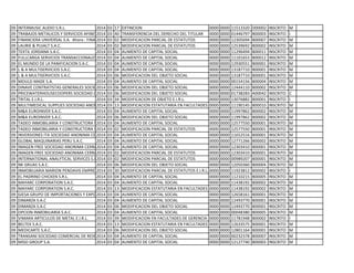 09 INTERMUSIC AUDIO S.R.L. 2014 03 17 EXTINCION 0000 0000 11513320 D00002 INSCRITO M
09 TRABAJOS METALICOS Y SERVICIOS AFINES EMPRESA INDIVIDUAL DE RESPONSABILIDAD LIMITADA2014 03 40 TRANSFERENCIA DEL DERECHO DEL TITULAR 0000 0000 01446797 B00003 INSCRITO I
09 FINANCIERA UNVIERSAL S.A. Ahora : FINANCIERA QAPAQ S.A.2014 03 02 MODIFICACION PARCIAL DE ESTATUTOS 0000 0000 12305694 B00007 INSCRITO M
09 LAURIE & PUJALT S.A.C. 2014 03 02 MODIFICACION PARCIAL DE ESTATUTOS 0000 0000 12539692 B00002 INSCRITO M
09 TEXTIL JORDANA S.A.C. 2014 03 04 AUMENTO DE CAPITAL SOCIAL 0000 0000 11296494 B00011 INSCRITO M
09 FULLCARGA SERVICIOS TRANSACCIONALES S.A.C2014 03 04 AUMENTO DE CAPITAL SOCIAL 0000 0000 11101653 B00012 INSCRITO M
09 EL MUNDO DE LA PANIFICACION S.A.C. 2014 03 04 AUMENTO DE CAPITAL SOCIAL 0000 0000 12930551 B00001 INSCRITO M
09 L & A MULTISERVICIOS S.A.C. 2014 03 04 AUMENTO DE CAPITAL SOCIAL 0000 0000 13187710 B00001 INSCRITO M
09 L & A MULTISERVICIOS S.A.C. 2014 03 06 MODIFICACION DEL OBJETO SOCIAL 0000 0000 13187710 B00001 INSCRITO M
09 MOULD MADE S.A. 2014 03 04 AUMENTO DE CAPITAL SOCIAL 0000 0000 00154156 B00004 INSCRITO M
09 DINAVE CONTRATISTAS GENERALES SOCIEDAD ANONIMA CERRADA2014 03 06 MODIFICACION DEL OBJETO SOCIAL 0000 0000 12444110 B00002 INSCRITO M
09 PRICEWATERHOUSECOOPERS SOCIEDAD CIVIL DE RESPONSABILIDAD LIMITADA2014 03 06 MODIFICACION DEL OBJETO SOCIAL 0000 0000 01738283 A00042 INSCRITO C
09 TRITAL E.I.R.L. 2014 03 34 MODIFICACION DE OBJETO E.I.R.L. 0000 0000 13076882 B00001 INSCRITO I
09 MULTIMEDICAL SUPPLIES SOCIEDAD ANONIMA CERRADA2014 03 13 MODIFICACION ESTATUTARIA EN FACULTADES DE GERENCIA0000 0000 11190145 B00010 INSCRITO M
09 M&A EUROINVER S.A.C. 2014 03 04 AUMENTO DE CAPITAL SOCIAL 0000 0000 11997862 B00002 INSCRITO M
09 M&A EUROINVER S.A.C. 2014 03 06 MODIFICACION DEL OBJETO SOCIAL 0000 0000 11997862 B00002 INSCRITO M
09 TADEO INMOBILIARIA Y CONSTRUCTORA SOCIEDAD ANONIMA CERRADA Ahora : TADEO CONSULTORA Y CONSTRUCTORA S.A.C.2014 03 04 AUMENTO DE CAPITAL SOCIAL 0000 0000 12577550 B00001 INSCRITO M
09 TADEO INMOBILIARIA Y CONSTRUCTORA SOCIEDAD ANONIMA CERRADA Ahora : TADEO CONSULTORA Y CONSTRUCTORA S.A.C.2014 03 02 MODIFICACION PARCIAL DE ESTATUTOS 0000 0000 12577550 B00001 INSCRITO M
09 INVERSIONES ITA SOCIEDAD ANONIMA CERRADA2014 03 04 AUMENTO DE CAPITAL SOCIAL 0000 0000 11652516 B00001 INSCRITO M
09 GLOBAL MAQUINARIAS PERU S.A.C. 2014 03 04 AUMENTO DE CAPITAL SOCIAL 0000 0000 12771266 B00002 INSCRITO M
09 IMAGEN FREE SOCIEDAD ANONIMA CERRADA2014 03 04 AUMENTO DE CAPITAL SOCIAL 0000 0000 12303410 B00001 INSCRITO M
09 IMAGEN FREE SOCIEDAD ANONIMA CERRADA2014 03 02 MODIFICACION PARCIAL DE ESTATUTOS 0000 0000 12303410 B00001 INSCRITO M
09 INTERNATIONAL ANALYTICAL SERVICES S.A.C. Ahora : NSF INASSA S.A.C.2014 03 02 MODIFICACION PARCIAL DE ESTATUTOS 0000 0000 00989207 B00001 INSCRITO M
09 NK GRUAS S.A.C. 2014 03 06 MODIFICACION DEL OBJETO SOCIAL 0000 0000 12050360 B00004 INSCRITO M
09 INMOBILIARIA MARION PENDAVIS EMPRESA INDIVIDUAL DE RESPONSABILIDAD LIMITADA Ahora : MARION PENDAVIS E.I.R.L. - CORREDORES INMOBILIARIOS2014 03 30 MODIFICACION PARCIAL DE ESTATUTOS E.I.R.L. 0000 0000 11923812 B00002 INSCRITO I
09 EL PADRINO CHICKEN S.R.L. 2014 03 04 AUMENTO DE CAPITAL SOCIAL 0000 0000 11210215 B00005 INSCRITO M
09 MAYARC CORPORATION S.A.C. 2014 03 04 AUMENTO DE CAPITAL SOCIAL 0000 0000 11438192 B00002 INSCRITO M
09 MAYARC CORPORATION S.A.C. 2014 03 13 MODIFICACION ESTATUTARIA EN FACULTADES DE GERENCIA0000 0000 11438192 B00002 INSCRITO M
09 GIESA GRUPO DE IMPORTACIONES Y EXPORTACIONES SOCIEDAD ANONIMA2014 03 04 AUMENTO DE CAPITAL SOCIAL 0000 0000 12658161 B00001 INSCRITO M
09 DIMARZA S.A.C 2014 03 04 AUMENTO DE CAPITAL SOCIAL 0000 0000 12493770 B00001 INSCRITO M
09 DIMARZA S.A.C 2014 03 06 MODIFICACION DEL OBJETO SOCIAL 0000 0000 12493770 B00001 INSCRITO M
09 OPCION INMOBILIARIA S.A.C. 2014 03 04 AUMENTO DE CAPITAL SOCIAL 0000 0000 00048380 B00005 INSCRITO M
09 VIMARA ARTICULOS DE METAL E.I.R.L. 2014 03 39 MODIFICACION EN FACULTADES DE GERENCIA E.I.R.L.0000 0000 11781948 B00002 INSCRITO I
09 BELTEX S.A.C. 2014 03 13 MODIFICACION ESTATUTARIA EN FACULTADES DE GERENCIA0000 0000 12633575 B00001 INSCRITO M
09 MEDICARTE S.A.C. 2014 03 06 MODIFICACION DEL OBJETO SOCIAL 0000 0000 12801164 B00001 INSCRITO M
09 TRANSANI SOCIEDAD COMERCIAL DE RESPONSABILIDAD LIMITADA2014 03 04 AUMENTO DE CAPITAL SOCIAL 0000 0000 00232378 B00007 INSCRITO M
09 MISO GROUP S.A. 2014 03 04 AUMENTO DE CAPITAL SOCIAL 0000 0000 12127740 B00003 INSCRITO M
 