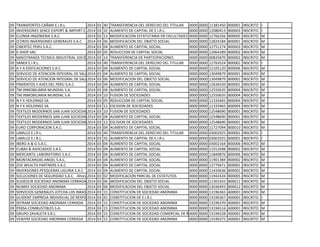 09 TRANSPORTES CAÑARI E.I.R.L. 2014 03 40 TRANSFERENCIA DEL DERECHO DEL TITULAR 0000 0000 11381450 B00001 INSCRITO I
09 INVERSIONES SENCE EXPORT & IMPORT E.I.R.L.2014 03 32 AUMENTO DE CAPITAL DE E.I.R.L. 0000 0000 12080413 B00003 INSCRITO I
09 CLONSA INGENIERIA S.A.C. 2014 03 13 MODIFICACION ESTATUTARIA EN FACULTADES DE GERENCIA0000 0000 12766356 B00005 INSCRITO M
09 Q’EROS INVERSIONES GENERALES S.A.C. 2014 03 06 MODIFICACION DEL OBJETO SOCIAL 0000 0000 12824184 B00001 INSCRITO M
09 CIBERTEC PERU S.A.C. 2014 03 04 AUMENTO DE CAPITAL SOCIAL 0000 0000 12751274 B00003 INSCRITO M
09 E-SHOP SAC 2014 03 05 REDUCCION DE CAPITAL SOCIAL 0000 0000 12064289 B00002 INSCRITO M
09 MAESTRANZA TECNICA INDUSTRIAL SOCIEDAD COMERCIAL DE RESPONSABILIDAD LIMITADA2014 03 14 TRANSFERENCIA DE PARTICIPACIONES 0000 0000 00835870 B00002 INSCRITO M
09 SANEX E.I.R.L. 2014 03 40 TRANSFERENCIA DEL DERECHO DEL TITULAR 0000 0000 12763524 B00001 INSCRITO I
09 A Y A EDIFICACIONES S.A.C. 2014 03 04 AUMENTO DE CAPITAL SOCIAL 0000 0000 11105120 B00006 INSCRITO M
09 SERVICIO DE ATENCION INTEGRAL DE SALUD DR. MIGUEL MATOS SOCIEDAD ANONIMA CERRADA2014 03 04 AUMENTO DE CAPITAL SOCIAL 0000 0000 13049879 B00001 INSCRITO M
09 SERVICIO DE ATENCION INTEGRAL DE SALUD DR. MIGUEL MATOS SOCIEDAD ANONIMA CERRADA2014 03 06 MODIFICACION DEL OBJETO SOCIAL 0000 0000 13049879 B00001 INSCRITO M
09 PIMIENTOS Y AJIES DEL PERU S.A.C. 2014 03 04 AUMENTO DE CAPITAL SOCIAL 0000 0000 12636539 B00001 INSCRITO M
09 TM INMOBILIARIA MUNDIAL S.A. 2014 03 04 AUMENTO DE CAPITAL SOCIAL 0000 0000 12550635 B00004 INSCRITO M
09 TM INMOBILIARIA MUNDIAL S.A. 2014 03 10 FUSION DE SOCIEDADES 0000 0000 12550635 B00004 INSCRITO M
09 N Y K HOLDINGS SA 2014 03 05 REDUCCION DE CAPITAL SOCIAL 0000 0000 11333465 B00004 INSCRITO M
09 N Y K HOLDINGS SA 2014 03 12 ESCISION DE SOCIEDADES 0000 0000 11333465 B00004 INSCRITO M
09 TEXTILES MODERNOS SAN JUAN SOCIEDAD ANONIMA2014 03 10 FUSION DE SOCIEDADES 0000 0000 12548690 B00001 INSCRITO M
09 TEXTILES MODERNOS SAN JUAN SOCIEDAD ANONIMA2014 03 04 AUMENTO DE CAPITAL SOCIAL 0000 0000 12548690 B00001 INSCRITO M
09 TEXTILES MODERNOS SAN JUAN SOCIEDAD ANONIMA2014 03 12 ESCISION DE SOCIEDADES 0000 0000 12548690 B00001 INSCRITO M
09 EURO CORPORACION S.A.C. 2014 03 04 AUMENTO DE CAPITAL SOCIAL 0000 0000 11727094 B00010 INSCRITO M
09 LAMLUZ E.I.R.L. 2014 03 40 TRANSFERENCIA DEL DERECHO DEL TITULAR 0000 0000 03002925 B00001 INSCRITO I
09 LAMLUZ E.I.R.L. 2014 03 32 AUMENTO DE CAPITAL DE E.I.R.L. 0000 0000 03002925 B00001 INSCRITO I
09 IBERO A & G S.A.C. 2014 03 04 AUMENTO DE CAPITAL SOCIAL 0000 0000 03002164 B00006 INSCRITO M
09 CUBAS & ASOCIADOS S.A.C. 2014 03 04 AUMENTO DE CAPITAL SOCIAL 0000 0000 11912698 B00002 INSCRITO M
09 MERCANTIL LABORATORIO S.A.C. 2014 03 04 AUMENTO DE CAPITAL SOCIAL 0000 0000 11840876 B00006 INSCRITO M
09 MONTACARGAS ANGEL S.A.C. 2014 03 04 AUMENTO DE CAPITAL SOCIAL 0000 0000 11901384 B00002 INSCRITO M
09 ZOE WEALTH PARTNERS S.A.C. 2014 03 04 AUMENTO DE CAPITAL SOCIAL 0000 0000 12779471 B00001 INSCRITO M
09 INVERSIONES PESQUERAS LIGURIA S.A.C. 2014 03 04 AUMENTO DE CAPITAL SOCIAL 0000 0000 11420636 B00001 INSCRITO M
09 SOLUCIONES DE SEGURIDAD S.A.C. Ahora : SWISS TACTICAL SECURITY S.A.C2014 03 02 MODIFICACION PARCIAL DE ESTATUTOS 0000 0000 11942434 B00005 INSCRITO M
09 SUISEGUR SOCIEDAD ANONIMA CERRADA 2014 03 06 MODIFICACION DEL OBJETO SOCIAL 0000 0000 11301655 B00011 INSCRITO M
09 NUMAY SOCIEDAD ANONIMA 2014 03 06 MODIFICACION DEL OBJETO SOCIAL 0000 0000 13036493 B00012 INSCRITO M
09 SERVICIOS GENERALES JOTCHA LOS INKAS S.A.C.2014 03 15 CONSTITUCION DE SOCIEDAD ANONIMA 0000 0000 13196365 A00001 INSCRITO M
09 GUIDENT EMPRESA INDIVIDUAL DE RESPONSABILIDAD LIMITADA2014 03 41 CONSTITUCION DE E.I.R.L 0000 0000 13196367 A00001 INSCRITO I
09 SEFRAM SOCIEDAD ANONIMA CERRADA 2014 03 15 CONSTITUCION DE SOCIEDAD ANONIMA 0000 0000 13196370 A00001 INSCRITO M
09 PEBSA COMBUSTIBLES S.A. 2014 03 15 CONSTITUCION DE SOCIEDAD ANONIMA 0000 0000 13196516 A00001 INSCRITO M
09 GRUPO ZAVALETA S.R.L. 2014 03 15 CONSTITUCION DE SOCIEDAD COMERCIAL DE RESPONSABILIDAD LIMITADA0000 0000 13196528 A00001 INSCRITO M
09 VENJYM SOCIEDAD ANONIMA CERRADA 2014 03 15 CONSTITUCION DE SOCIEDAD ANONIMA 0000 0000 13196372 A00001 INSCRITO M
 