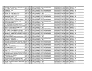 09 EMPRESA DE TRANSPORTES WALAS S.A.C. 2014 03 15 CONSTITUCION DE SOCIEDAD ANONIMA 0000 0000 13197455 A00001 INSCRITO M
09 F & E ARIAS AYALA E.I.R.L. 2014 03 41 CONSTITUCION DE E.I.R.L 0000 0000 13197492 A00001 INSCRITO I
09 KORIWUASI S.A.C. 2014 03 15 CONSTITUCION DE SOCIEDAD ANONIMA 0000 0000 13197503 A00001 INSCRITO M
09 RED MOTOS S.A.C. 2014 03 15 CONSTITUCION DE SOCIEDAD ANONIMA 0000 0000 13197521 A00001 INSCRITO M
09 GLOBAL RECYCLES PERU E.I.R.L. 2014 03 41 CONSTITUCION DE E.I.R.L 0000 0000 13198026 A00001 INSCRITO I
09 LIMA MOBILE IMPORTS S.A.C. 2014 03 15 CONSTITUCION DE SOCIEDAD ANONIMA 0000 0000 13197811 A00001 INSCRITO M
09 INVERSIONES MEILE S.A.C. 2014 03 15 CONSTITUCION DE SOCIEDAD ANONIMA 0000 0000 13198323 A00001 INSCRITO M
09 MARKET PEDRITO E.I.R.L. 2014 03 41 CONSTITUCION DE E.I.R.L 0000 0000 13198036 A00001 INSCRITO I
09 COMUNICADORES & ESTRATEGAS S.A.C. 2014 03 15 CONSTITUCION DE SOCIEDAD ANONIMA 0000 0000 13198130 A00001 INSCRITO M
09 CONSTRUCTORA OLA VERDE S.A.C. 2014 03 15 CONSTITUCION DE SOCIEDAD ANONIMA 0000 0000 13198305 A00001 INSCRITO M
09 ESTUDIO ROMAN E.I.R.L. 2014 03 41 CONSTITUCION DE E.I.R.L 0000 0000 13198139 A00001 INSCRITO I
09 S.G. SOLUCIONES INTEGRALES E.I.R.L. 2014 03 41 CONSTITUCION DE E.I.R.L 0000 0000 13198144 A00001 INSCRITO I
09 GRILIMA EMPRESA INDIVIDUAL DE RESPONSABILIDAD LIMITADA2014 03 41 CONSTITUCION DE E.I.R.L 0000 0000 13198149 A00001 INSCRITO I
09 GRUPO RODAS DIAGNOSTICA E.I.R.L. 2014 03 41 CONSTITUCION DE E.I.R.L 0000 0000 13198171 A00001 INSCRITO I
09 CONSULTORES ADMCON S.A.C. 2014 03 15 CONSTITUCION DE SOCIEDAD ANONIMA 0000 0000 13198329 A00001 INSCRITO M
09 YPZ CONSULTORES & NEGOCIOS S.A.C. 2014 03 15 CONSTITUCION DE SOCIEDAD ANONIMA 0000 0000 13198275 A00001 INSCRITO M
09 BRI VAL ARTE PUBLICIDAD Y SERVICIOS S.A.2014 03 15 CONSTITUCION DE SOCIEDAD ANONIMA 0000 0000 13198294 A00001 INSCRITO M
09 INGENIERIA DE IMPLEMENTACION Y CONTROL SOCIEDAD ANONIMA CERRADA2014 03 15 CONSTITUCION DE SOCIEDAD ANONIMA 0000 0000 13198318 A00001 INSCRITO M
09 CASA CAFE E.I.R.L. 2014 03 41 CONSTITUCION DE E.I.R.L 0000 0000 13198440 A00001 INSCRITO I
09 CENTRO ODONTOLOGICO GOLDENT E.I.R.L.2014 03 41 CONSTITUCION DE E.I.R.L 0000 0000 13198442 A00001 INSCRITO I
09 PERU ONE TRADE S.A.C. 2014 03 15 CONSTITUCION DE SOCIEDAD ANONIMA 0000 0000 13198445 A00001 INSCRITO M
09 MUEBLERIA ESCOBAR E.I.R.L. 2014 03 41 CONSTITUCION DE E.I.R.L 0000 0000 13197818 A00001 INSCRITO I
09 MUCHIK PLAZA SOCIEDAD ANONIMA CERRADA2014 03 15 CONSTITUCION DE SOCIEDAD ANONIMA 0000 0000 13197408 A00001 INSCRITO M
09 CONTRATISTAS GENERALES D & J CRODAA S.A.C.2014 03 15 CONSTITUCION DE SOCIEDAD ANONIMA 0000 0000 13197431 A00001 INSCRITO M
09 OBAY S.A.C. 2014 03 15 CONSTITUCION DE SOCIEDAD ANONIMA 0000 0000 13198077 A00001 INSCRITO M
09 ARAMA TRANSPORTES S.A.C. 2014 03 15 CONSTITUCION DE SOCIEDAD ANONIMA 0000 0000 13197420 A00001 INSCRITO M
09 KELINDA FASHION S.A.C. 2014 03 15 CONSTITUCION DE SOCIEDAD ANONIMA 0000 0000 13198254 A00001 INSCRITO M
09 DEFENSORIA DEL TURISMO, CONSULTORIA & EVENTOS S.A.C.2014 03 15 CONSTITUCION DE SOCIEDAD ANONIMA 0000 0000 13198089 A00001 INSCRITO M
09 ILEVA S.A.C. 2014 03 15 CONSTITUCION DE SOCIEDAD ANONIMA 0000 0000 13198060 A00001 INSCRITO M
09 INVERSIONES Y REPRESENTACIONES ENCOR S.A.C.2014 03 15 CONSTITUCION DE SOCIEDAD ANONIMA 0000 0000 13197428 A00001 INSCRITO M
09 CORPORACION EL CANTARO DE ORO SOCIEDAD ANONIMA CERRADA2014 03 15 CONSTITUCION DE SOCIEDAD ANONIMA 0000 0000 13198063 A00001 INSCRITO M
09 INVERSIONES BPHR S.A.C. 2014 03 15 CONSTITUCION DE SOCIEDAD ANONIMA 0000 0000 13197448 A00001 INSCRITO M
09 JL HYDROPUMPS S.A.C. 2014 03 15 CONSTITUCION DE SOCIEDAD ANONIMA 0000 0000 13198043 A00001 INSCRITO M
09 SERVICIOS GENERALES OCEANIK S.A.C. 2014 03 15 CONSTITUCION DE SOCIEDAD ANONIMA 0000 0000 13198048 A00001 INSCRITO M
09 EQR BELLEZA EMPRESA INDIVIDUAL DE RESPONSABILIDAD LIMITADA2014 03 41 CONSTITUCION DE E.I.R.L 0000 0000 13197414 A00001 INSCRITO I
09 M.D.M. GLAMOUR EMPRESA INDIVIDUAL DE RESPONSABILIDAD LIMITADA2014 03 41 CONSTITUCION DE E.I.R.L 0000 0000 13197409 A00001 INSCRITO I
09 SOTECH E.I.R.L. 2014 03 41 CONSTITUCION DE E.I.R.L 0000 0000 13197412 A00001 INSCRITO I
 