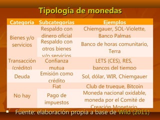 Tipología de monedasTipología de monedas
 Fuente: elaboración propia a base deFuente: elaboración propia a base de Wild (2011)Wild (2011)
Categoría Subcategorías Ejemplos
Bienes y/o
servicios
Respaldo con
dinero oficial
Chiemgauer, SOL-Violette,
Banco Palmas
Respaldo con
otros bienes
y/o servicios
Banco de horas comunitario,
Terra
Transacción
(crédito)
Confianza
mutua
LETS (CES), RES,
bancos del tiempo
Deuda
Emisión como
crédito
Sol, dólar, WIR, Chiemgauer
No hay
Fiat Club de trueque, Bitcoin
Pago de
impuestos
Moneda nacional oxidable,
moneda por el Comité de
Creación Monetario
 