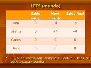 LETS (mundo)LETS (mundo)
 El 15 de enero Ana compra a Beatriz 3 kilos deEl 15 de enero Ana compra a Beatriz 3 kilos de
papa y paga 4 puntospapa y paga 4 puntos
Saldo
inicial
Movi-
miento
Saldo final
Ana 0 -4 -4
Beatriz 0 +4 +4
Carlos 0 0 0
David 0 0 0
 