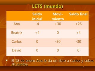 LETS (mundo)LETS (mundo)
 El 18 de enero Ana le da un libro a Carlos y cobraEl 18 de enero Ana le da un libro a Carlos y cobra
30 puntos30 puntos
Saldo
inicial
Movi-
miento
Saldo final
Ana -4 +30 +26
Beatriz +4 0 +4
Carlos 0 -30 -30
David 0 0 0
 
