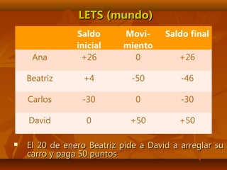 LETS (mundo)LETS (mundo)
 El 20 de enero Beatriz pide a David a arreglar suEl 20 de enero Beatriz pide a David a arreglar su
carro y paga 50 puntoscarro y paga 50 puntos
Saldo
inicial
Movi-
miento
Saldo final
Ana +26 0 +26
Beatriz +4 -50 -46
Carlos -30 0 -30
David 0 +50 +50
 