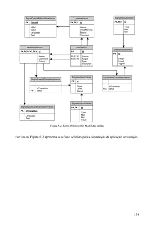 134
SignalsinputsVector
PK,FK1 Id
Type
Max
Min
EventsinputsVector
PK Id
Edge
Level
Signal
SignalsoutputsVector
PK,FK1 Id
Type
Max
Min
Value
EventsoutputsVector
PK Id
Edge
Level
Signal
arcsVector
PK Id
FK2,FK3 Source
FK1,FK4 Target
Type
Inscription
placesVector
PK,FK1 Id
Name
InitialMarking
Bound
Comment
SignalOutputActionPlaceVector
PK PlaceId
IdRef
Value
Language
Text
transitionsVector
PK,FK1,FK2,FK3 Id
Name
Comment
Priority
SignalInputGuardTransitionsVector
PK IdTransition
Language
Text
InputEventsTransitionsVector
IdTransition
FK1 IdRef
OutputEventsTransitionsVector
IdTransition
FK1 IdRef
Figura 5.2: Entity-Relationship Model das tabelas
Por fim, na Figura 5.3 apresenta-se o fluxo definido para a construcção da aplicação de tradução.
 