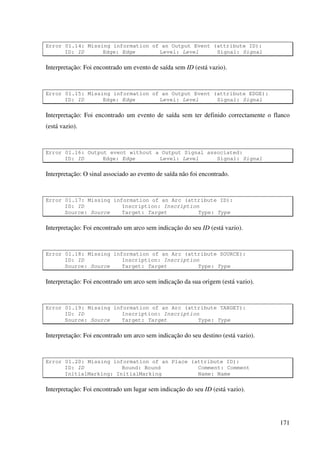 171
Error 01.14: Missing information of an Output Event (attribute ID):
ID: ID Edge: Edge Level: Level Signal: Signal
Interpretação: Foi encontrado um evento de saída sem ID (está vazio).
Error 01.15: Missing information of an Output Event (attribute EDGE):
ID: ID Edge: Edge Level: Level Signal: Signal
Interpretação: Foi encontrado um evento de saída sem ter definido correctamente o flanco
(está vazio).
Error 01.16: Output event without a Output Signal associated:
ID: ID Edge: Edge Level: Level Signal: Signal
Interpretação: O sinal associado ao evento de saída não foi encontrado.
Error 01.17: Missing information of an Arc (attribute ID):
ID: ID Inscription: Inscription
Source: Source Target: Target Type: Type
Interpretação: Foi encontrado um arco sem indicação do seu ID (está vazio).
Error 01.18: Missing information of an Arc (attribute SOURCE):
ID: ID Inscription: Inscription
Source: Source Target: Target Type: Type
Interpretação: Foi encontrado um arco sem indicação da sua origem (está vazio).
Error 01.19: Missing information of an Arc (attribute TARGET):
ID: ID Inscription: Inscription
Source: Source Target: Target Type: Type
Interpretação: Foi encontrado um arco sem indicação do seu destino (está vazio).
Error 01.20: Missing information of an Place (attribute ID):
ID: ID Bound: Bound Comment: Comment
InitialMarking: InitialMarking Name: Name
Interpretação: Foi encontrado um lugar sem indicação do seu ID (está vazio).
 