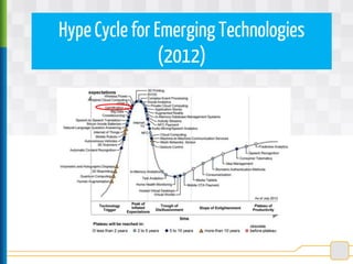 HypeCycle for Emerging Technologies
(2012)
 