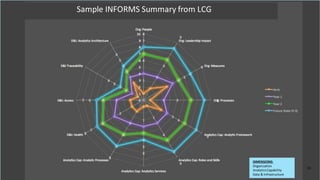 © 2013 AdobeSystems Incorporated. All Rights Reserved. AdobeConfidential.
INFORMS Summary for Kemin (As-Is)
15
DIMENSIONS:
Organization
AnalyticsCapability
Data & Infrastructure
Sample INFORMS Summary from LCG
 