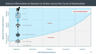 © 2013 AdobeSystems Incorporated. All Rights Reserved. AdobeConfidential.
Data to Information to Decision to Action across the Curve of Automation
Diagnostic Descriptive Predictive Prescriptive Cognitive
Cognitive
Analysis
Marketing
Action
Agility&Action-abilityPosture
Data Readiness Posture
Data Collection
Data&Information
Gathering
The Curve of Automation
Information Gathering
Decision
Decision Making
Action
Data Processing
Launch
ComputingPower
Man Power
17
 