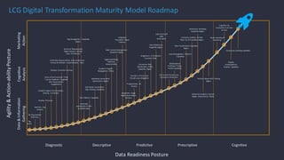 Data&Information
Gathering
Web Content Management
Capability Begins
LCG Digital Transformation Maturity Model Roadmap
MarTech, Gap
Analysis
Biz Requirement
Definition
Tag Management Capability
Begins
Technical Requirements
Digital Analytics & Data
Layer Architecture
Tag
Audit
Data Warehouse
Capability Begins
Automate
Distribution of KPIs
to Stakeholders
Data Management Platform
CapabilityIntegrations of Enterprise
Customer Data
Pre-Click  Post-Click
Closed-Loop Integration
End-to-End Closed Loop
Conversion Attribution
Data Visualizations Capability
Begins
Attribution Modeling
Capability Begins
Portfolio Based MVT Testing
Begins
Conversion Rate
Optimization (CRO)
Capability Begins
Programmatic Ad
Buying
Marketing Automation
Optimization Begins
Cognitive UIs
Accessible to all User
Groups
Chief Data Responsibility, Data Governance
Policies & MarTech Implementation Team
Advanced Analytics Practice
Begins (Data Science Team)
Call Center Conversions
data Tracking Capability
SEO Platform Capability
SSO/Audience
Profiling 3rd Party
Profile Capability
Customer Analytics & Heat
Maps & UX Capability Begins
Voice of the Customer / Chat
/ Survey Feedback Integrated
with Respondent's
Engagements
Lead Scoring &
Sales
Automation
Social Listening &
Publishing
Community Building Capability
Diagnostic Descriptive Predictive Prescriptive Cognitive
Cognitive
Analysis
Marketing
Action
Agility&Action-abilityPosture
Data Readiness Posture
Establish Program
Management Office
Digital Marketing
Platforms
Responsibility
Integrated
Translation Mgmt
Platform
Develop Customer Journeys
Establish Digital Transformation
Steering Committee
Develop Personas
Implement Single
Digital Asset Mgmt
Solution
Deploy
Computational
Creative Capability
 