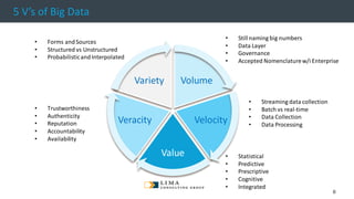 © 2013 Adobe Systems Incorporated. All Rights Reserved. Adobe Confidential.
5 V’s of Big Data
Volume
Velocity
Value
Veracity
Variety
• Statistical
• Predictive
• Prescriptive
• Cognitive
• Integrated
• Trustworthiness
• Authenticity
• Reputation
• Accountability
• Availability
• Forms andSources
• Structured vs Unstructured
• ProbabilisticandInterpolated
• Streaming data collection
• Batch vs real-time
• Data Collection
• Data Processing
• Stillnaming big numbers
• Data Layer
• Governance
• Accepted Nomenclaturew/i Enterprise
6
 