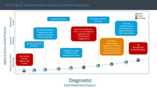 © 2013 AdobeSystems Incorporated. All Rights Reserved. AdobeConfidential.
Agility&Action-abilityPosture
Data&Information
Gathering
Cognitive
Analysis
Marketing
Action
Diagnostic
Data Readiness Posture
Data Quality
Practice
Begins (Tag
Audits)
Biz Requirements
Definition
MarTech Capabilities
Assessment, Gap
Analysis, Roadmap,
Vendor Selection
Technical
Requirements &
Architecture for
Digital Analytics &
Data Layer Design
People
Technology
Process
Establish a Digital
Transformation
Steering Committee
Develop Personas
LCG Digital Transformation Maturity Model Roadmap
Develop Customer
Journeys
Chief Data
Responsibility
Assigned & Formation
of Data Governance
Policies & MarTech
Implementation Team
Tag
Management
Capability Begins
Voice of the Customer /
Chat / Survey Feedback
Integrated with
Respondent’s
Engagements
 