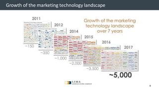 © 2013 Adobe Systems Incorporated. All Rights Reserved. Adobe Confidential.
Growth of the marketing technology landscape
8
 