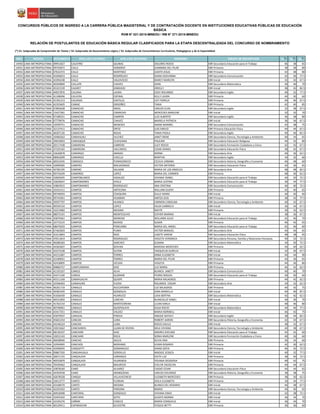 NRO REGIÓN DOCUMENTO APELLIDO PATERNO APELLIDO MATERNO NOMBRES GRUPO DE INSCRIPCIÓN S1(*)
S2(*)
S3(*)
CONCURSOS PÚBLICOS DE INGRESO A LA CARRERA PÚBLICA MAGISTERIAL Y DE CONTRATACIÓN DOCENTE EN INSTITUCIONES EDUCATIVAS PÚBLICAS DE EDUCACIÓN
BÁSICA
RVM N° 021-2015-MINEDU / RM N° 271-2015-MINEDU
RELACIÓN DE POSTULANTES DE EDUCACIÓN BÁSICA REGULAR CLASIFICADOS PARA LA ETAPA DESCENTRALIZADA DEL CONCURSO DE NOMBRAMIENTO
(*) S1: Subprueba de Comprensión de Textos / S2: Subprueba de Razonamiento Lógico / S3: Subprueba de Conocimientos Curriculares, Pedagógicos y de la Especialidad
14930 LIMA METROPOLITANA 09951827 CALIXTRO SALINAS DOLORES ROCIO EBR Secundaria Educación para el Trabajo 46 38 65
14931 LIMA METROPOLITANA 09745872 CALLE HONORIO GIANNINA DEL PILAR EBR Primaria 38 38 80
14932 LIMA METROPOLITANA 07632372 CALLE MARTINEZ JUDITH JESUS EBR Primaria 42 48 80
14933 LIMA METROPOLITANA 43200653 CALLE RODRÍGUEZ DIANA GIOVANNA EBR Secundaria Comunicación 42 36 77.5
14934 LIMA METROPOLITANA 41094248 CALLE VALDIVIEZO MARCY MARILYN EBR Inicial 32 42 67.5
14935 LIMA METROPOLITANA 40209809 CALLUPE CHAVEZ JOHN EBR Secundaria Matemática 40 46 70
14936 LIMA METROPOLITANA 45321539 CALMET ZAMUDIO ORIELLY EBR Inicial 38 42 82.5
14937 LIMA METROPOLITANA 44927876 CALSINA LAURA EDDY ROLANDO EBR Secundaria Inglés 40 32 77.5
14938 LIMA METROPOLITANA 41348496 CALVERA ESPINAL KELLY LAURA EBR Primaria 44 30 60
14939 LIMA METROPOLITANA 41391213 CALZADO CASTILLO LIZY FIORELA EBR Primaria 40 40 67.5
14940 LIMA METROPOLITANA 42355605 CAMAC ORDOÑEZ TANIA EBR Primaria 42 40 85
14941 LIMA METROPOLITANA 07892648 CAMACHO ARIAS CARLOS ELIAS EBR Secundaria Inglés 32 38 67.5
14942 LIMA METROPOLITANA 15427281 CAMACHO CAMACHO MERCEDES MARLENE EBR Inicial 32 32 70
14943 LIMA METROPOLITANA 07189231 CAMACHO CAMPOS LUIS ALBERTO EBR Secundaria Inglés 36 38 80
14944 LIMA METROPOLITANA 07779076 CAMACHO CHAVEZ MARIELA PATRICIA EBR Inicial 36 36 67.5
14945 LIMA METROPOLITANA 10599751 CAMACHO MENESES ANANI MARIBEL EBR Secundaria Comunicación 42 48 75
14946 LIMA METROPOLITANA 32137411 CAMACHO ORTIZ LUIS EMILIO EBR Primaria Educación Física 44 44 67.5
14947 LIMA METROPOLITANA 46207126 CAMACHO ROJAS TANIA PAOLA EBR Secundaria Inglés 40 46 82.5
14948 LIMA METROPOLITANA 10400262 CAMAHUALI VILCHEZ JANET IRENE EBR Secundaria Ciencia, Tecnología y Ambiente 40 34 65
14949 LIMA METROPOLITANA 29633003 CAMAQQUE CCAHUANA PAULINA EBR Secundaria Educación Religiosa 44 42 80
14950 LIMA METROPOLITANA 20117438 CAMARENA CABRERA LUCY ROCIO EBR Secundaria Formación Ciudadana y Cívica 42 42 67.5
14951 LIMA METROPOLITANA 47335165 CAMARENA VALCARCEL CESAR DANIEL EBR Secundaria Educación Física 38 42 67.5
14952 LIMA METROPOLITANA 10620878 CAMARGO AMADO MIRNA EBR Secundaria Arte 40 36 62.5
14953 LIMA METROPOLITANA 08962699 CAMARGO CHICLLA MARTHA EBR Secundaria Inglés 34 32 60
14954 LIMA METROPOLITANA 40554245 CAMASCA PUMASONCCO CECILIA URBANA EBR Secundaria Historia, Geografía y Economía 46 48 60
14955 LIMA METROPOLITANA 10099585 CAMERO MALDONADO VICTOR ANTONIO EBR Secundaria Educación Física 42 36 65
14956 LIMA METROPOLITANA 42782195 CAMINO SALAZAR MARIA DE LOS ANGELES EBR Secundaria Arte 48 48 82.5
14957 LIMA METROPOLITANA 09733249 CAMONES LOPEZ MARIA DEL CARMEN EBR Primaria 48 36 62.5
14958 LIMA METROPOLITANA 43005695 CAMPOBLANCO HIDALGO VIVIANA YSABEL EBR Secundaria Educación para el Trabajo 44 50 72.5
14959 LIMA METROPOLITANA 10620647 CAMPOMANES AYALA MARIA JUSTINA EBR Secundaria Educación para el Trabajo 36 34 77.5
14960 LIMA METROPOLITANA 43863915 CAMPOMANES RODRIGUEZ ANA CRISTINA EBR Secundaria Comunicación 46 40 72.5
14961 LIMA METROPOLITANA 10101411 CAMPOS ANTICONA WILLIAM GUERY EBR Primaria 42 40 65
14962 LIMA METROPOLITANA 09746959 CAMPOS COAQUIRA ZULLE MARIE EBR Inicial 40 30 60
14963 LIMA METROPOLITANA 09741061 CAMPOS HUAMAN ANITZA ZUSI EBR Primaria 38 42 77.5
14964 LIMA METROPOLITANA 29597797 CAMPOS HUANCA CARMEN CAROLINA EBR Secundaria Ciencia, Tecnología y Ambiente 40 42 67.5
14965 LIMA METROPOLITANA 09595534 CAMPOS LOPEZ HILDA GABRIELA EBR Inicial 36 34 67.5
14966 LIMA METROPOLITANA 10213982 CAMPOS MEDINA MAYTE EBR Primaria 30 32 62.5
14967 LIMA METROPOLITANA 08075191 CAMPOS MONTEOLIVO ESTHER MARINA EBR Inicial 38 36 67.5
14968 LIMA METROPOLITANA 45879361 CAMPOS MORENO WILLIAMS JULIO EBR Secundaria Educación para el Trabajo 42 40 70
14969 LIMA METROPOLITANA 10772215 CAMPOS MUñOZ SUSAN EBR Primaria 46 42 65
14970 LIMA METROPOLITANA 08679203 CAMPOS PONCIANO MARIA DEL ANGEL EBR Secundaria Educación para el Trabajo 42 40 60
14971 LIMA METROPOLITANA 07465829 CAMPOS PUMA VICTOR MANUEL EBR Secundaria Arte 44 44 65
14972 LIMA METROPOLITANA 41613893 CAMPOS RIOS LISSETE KAREM EBR Secundaria Educación Física 48 38 65
14973 LIMA METROPOLITANA 47011814 CAMPOS RODRIGUEZ VIOLETA VERONICA EBR Secundaria Persona, Familia y Relaciones Humanas 40 32 72.5
14974 LIMA METROPOLITANA 40286583 CAMPOS SANCHEZ SUSANA EBR Secundaria Matemática 34 50 72.5
14975 LIMA METROPOLITANA 44365607 CAMPOS SERVAN MARISSA MERCEDES EBR Primaria 44 40 62.5
14976 LIMA METROPOLITANA 43373238 CAMPOS SUYON YAKQUELIN AURELIA EBR Inicial 32 30 67.5
14977 LIMA METROPOLITANA 44151687 CAMPOS TORRES JINNA ELIZABETH EBR Inicial 44 44 90
14978 LIMA METROPOLITANA 43189061 CAMPOS TORRES MARIA DEL PILAR EBR Primaria 44 36 65
14979 LIMA METROPOLITANA 42418905 CAMPOS VICUñA VIOLETA EBR Primaria 44 36 80
14980 LIMA METROPOLITANA 09866757 CAMPUSMANA DíAZ LUZ MARíA EBR Primaria 46 42 62.5
14981 LIMA METROPOLITANA 41192107 CAMUS ALVA BLANCA JANETT EBR Secundaria Comunicación 40 40 70
14982 LIMA METROPOLITANA 41071100 CAMUS GUZMAN PEDRO MIGUEL EBR Secundaria Educación para el Trabajo 30 40 60
14983 LIMA METROPOLITANA 45511169 CANAHUALPA QUISPE MARIA MILAGROS EBR Primaria 44 42 62.5
14984 LIMA METROPOLITANA 10596403 CANAHUIRE YUCRA ROLANDO EDGAR EBR Secundaria Arte 34 32 62.5
14985 LIMA METROPOLITANA 46201719 CANALES AUCCAPOMA LUZ MILAGROS EBR Primaria 44 42 75
14986 LIMA METROPOLITANA 40381939 CANALES GONZALES GINA MARIELLA EBR Inicial 44 40 87.5
14987 LIMA METROPOLITANA 41656430 CANALES HUARUCO LIDIA BERTHA EBR Secundaria Matemática 42 42 62.5
14988 LIMA METROPOLITANA 40531850 CANALES LANCHO BLANCALUZ ISABEL EBR Inicial 40 36 70
14989 LIMA METROPOLITANA 41762154 CANALES MARTICORENA LILIAN KARLA EBR Inicial 48 46 80
14990 LIMA METROPOLITANA 40746961 CANALES QUISPIALAYA OLGA ROCIO EBR Secundaria Matemática 44 46 77.5
14991 LIMA METROPOLITANA 43417251 CANALES VALDEZ MARIA NORIBELL EBR Inicial 46 42 75
14992 LIMA METROPOLITANA 45879507 CANAVAL PINEDA ANGGIE NATALY EBR Secundaria Inglés 38 44 82.5
14993 LIMA METROPOLITANA 45601254 CANCAN LUNA ROBERT AARON EBR Secundaria Historia, Geografía y Economía 42 34 67.5
14994 LIMA METROPOLITANA 44146224 CANCAN LUNA ROCIO DALILA EBR Inicial 38 32 67.5
14995 LIMA METROPOLITANA 10015662 CANCHANYA LUJAN DE RIVERA MILA VIVIANA EBR Secundaria Ciencia, Tecnología y Ambiente 44 38 67.5
14996 LIMA METROPOLITANA 08130107 CANCHARI DIAZ ANDRES AVELINO EBR Secundaria Educación para el Trabajo 42 42 60
14997 LIMA METROPOLITANA 10052143 CANCHARI ROCA SONIA MARLENE EBR Secundaria Formación Ciudadana y Cívica 40 36 60
14998 LIMA METROPOLITANA 40028940 CANCHO JAULIS SILVIA ANA EBR Primaria 36 34 60
14999 LIMA METROPOLITANA 10594995 CANCHOS MORIANO VILMA ROSARIO EBR Primaria 42 30 62.5
15000 LIMA METROPOLITANA 43596945 CANDIOTTI DOMINGUEZ DIANA SOFIA EBR Primaria 46 42 72.5
15001 LIMA METROPOLITANA 09867350 CANGAHUALA GORDILLO MAGGIE JESSICA EBR Inicial 40 32 77.5
15002 LIMA METROPOLITANA 20071155 CANGALAYA CARRASCO EDITH LUZ EBR Primaria 38 40 72.5
15003 LIMA METROPOLITANA 40555879 CANGALAYA HUARINGA YOVANA DESIDERIA EBR Primaria 40 42 75
15004 LIMA METROPOLITANA 70439462 CANGALAYA MAURICIO EVELYN YACKELYN EBR Primaria 44 44 67.5
15005 LIMA METROPOLITANA 10878160 CANO ALVAREZ CASSIO CESAR EBR Secundaria Educación Física 44 44 65
15006 LIMA METROPOLITANA 44764558 CANO ARANGÜENA CARLOS EDUARDO EBR Secundaria Historia, Geografía y Economía 38 38 75
15007 LIMA METROPOLITANA 42678328 CANQUI VILLAVICENCIO ELIZABETH MERCEDES EBR Primaria 38 30 62.5
15008 LIMA METROPOLITANA 10013777 CANTO FLORIAN ZOILA ELIZABETH EBR Primaria 34 34 77.5
15009 LIMA METROPOLITANA 43168570 CANTO MEDINA BLANCA DEL ROSARIO EBR Inicial 46 38 67.5
15010 LIMA METROPOLITANA 42255422 CANTO PARIONA MARIO EBR Secundaria Ciencia, Tecnología y Ambiente 44 40 65
15011 LIMA METROPOLITANA 40918498 CANTORAL GONZALES VIVIANA ERIKA EBR Inicial 42 38 72.5
15012 LIMA METROPOLITANA 10455502 CANTURIN SOTO GLADYS NORMA EBR Inicial 36 34 70
15013 LIMA METROPOLITANA 10195270 CAÑARI CHOCCE MARÍA CONSUELO EBR Inicial 36 34 70
15014 LIMA METROPOLITANA 40129411 CAPARACHIN SILVESTRE YESSICA BETTY EBR Primaria 36 36 60
 