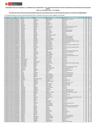 NRO REGIÓN DOCUMENTO APELLIDO PATERNO APELLIDO MATERNO NOMBRES GRUPO DE INSCRIPCIÓN S1(*)
S2(*)
S3(*)
CONCURSOS PÚBLICOS DE INGRESO A LA CARRERA PÚBLICA MAGISTERIAL Y DE CONTRATACIÓN DOCENTE EN INSTITUCIONES EDUCATIVAS PÚBLICAS DE EDUCACIÓN
BÁSICA
RVM N° 021-2015-MINEDU / RM N° 271-2015-MINEDU
RELACIÓN DE POSTULANTES DE EDUCACIÓN BÁSICA REGULAR CLASIFICADOS PARA LA ETAPA DESCENTRALIZADA DEL CONCURSO DE NOMBRAMIENTO
(*) S1: Subprueba de Comprensión de Textos / S2: Subprueba de Razonamiento Lógico / S3: Subprueba de Conocimientos Curriculares, Pedagógicos y de la Especialidad
15015 LIMA METROPOLITANA 40075115 CAPCHA CONDE NOEMI CRISTINA EBR Secundaria Comunicación 42 42 72.5
15016 LIMA METROPOLITANA 40816580 CAPCHA FERNANDEZ OFELIA PILAR EBR Primaria 46 40 70
15017 LIMA METROPOLITANA 41689976 CAPCHA POMA MAYELA EBR Inicial 36 32 75
15018 LIMA METROPOLITANA 41635292 CAPCHA TAPARA LUZ MARIA EBR Inicial 34 38 75
15019 LIMA METROPOLITANA 40792932 CAPILLA ANACLETO JOHANNA PILAR EBR Inicial 42 36 72.5
15020 LIMA METROPOLITANA 44140699 CAPRISTAN PUENTE EVA RUT EBR Primaria 36 38 75
15021 LIMA METROPOLITANA 08168224 CAPUñAY COLLANTES MIRIAN CRISTINA EBR Secundaria Educación para el Trabajo 44 44 62.5
15022 LIMA METROPOLITANA 16791412 CAPUÑAY YSIQUE BLANCA FELICITA EBR Secundaria Comunicación 46 36 75
15023 LIMA METROPOLITANA 06668704 CARAVEDO RONCAL SONIA LIDIA EBR Primaria 38 32 72.5
15024 LIMA METROPOLITANA 46532957 CARAZAS QUISPE FLOR LISSETH EBR Secundaria Matemática 48 42 67.5
15025 LIMA METROPOLITANA 42033934 CARAZAS QUISPE YURI ELIZABETH EBR Secundaria Matemática 48 46 75
15026 LIMA METROPOLITANA 09596089 CARBAJAL AGUILAR ISABEL CRISTINA EBR Inicial 46 42 85
15027 LIMA METROPOLITANA 42987607 CARBAJAL FALCóN HILDA NELLY EBR Inicial 48 46 75
15028 LIMA METROPOLITANA 43146566 CARBAJAL MENDOZA ESTELA CINTHYA KATERINE EBR Primaria 30 34 65
15029 LIMA METROPOLITANA 46812478 CARBAJAL NUÑEZ JUAN RICHARD EBR Secundaria Comunicación 44 46 72.5
15030 LIMA METROPOLITANA 06267194 CARBAJAL PERALES MOISES JUAN EBR Secundaria Matemática 38 48 72.5
15031 LIMA METROPOLITANA 18138256 CARBAJAL SANCHEZ MARIA MAGDALENA EBR Secundaria Comunicación 38 30 72.5
15032 LIMA METROPOLITANA 09738081 CARBAJAL VIZCARDO NUMAN GREGORIO EBR Secundaria Educación Física 32 34 60
15033 LIMA METROPOLITANA 08726798 CARBAJAL ZEGARRA LUIS MARTIN EBR Secundaria Ciencia, Tecnología y Ambiente 46 42 65
15034 LIMA METROPOLITANA 08967936 CARBAJAL ZEVALLOS ESTHER GLADYS EBR Secundaria Inglés 32 40 65
15035 LIMA METROPOLITANA 09687243 CARBONEL CAMPOS CESAR ANTONIO EBR Primaria 42 32 62.5
15036 LIMA METROPOLITANA 42175734 CARDENAS ACUñA JOSE ANTONIO EBR Secundaria Ciencia, Tecnología y Ambiente 42 34 67.5
15037 LIMA METROPOLITANA 10170618 CARDENAS CERRON MARISSA SOLEDAD EBR Inicial 40 38 82.5
15038 LIMA METROPOLITANA 09355418 CARDENAS DE LA SOTA CARLOS ERICK EBR Secundaria Ciencia, Tecnología y Ambiente 46 44 70
15039 LIMA METROPOLITANA 06829953 CARDENAS EURIBE CORINA HELENIHA EBR Primaria 46 42 77.5
15040 LIMA METROPOLITANA 43207106 CARDENAS QUISPE MARIBEL ROCIO EBR Inicial 42 38 75
15041 LIMA METROPOLITANA 10606146 CARDENAS TREJO ELVA EBR Secundaria Formación Ciudadana y Cívica 48 38 75
15042 LIMA METROPOLITANA 20048150 CARDENAS VALVERDE JUAN CARLOS EBR Secundaria Comunicación 32 34 67.5
15043 LIMA METROPOLITANA 41752659 CARDENAS VILLASANTE ERIKA VICTORIA EBR Inicial 48 40 80
15044 LIMA METROPOLITANA 10789514 CáRDENAS BASALDúA RUBéN FERNANDO EBR Secundaria Comunicación 48 50 72.5
15045 LIMA METROPOLITANA 09889931 CáRDENAS CRUZ ROCíO RAQUEL EBR Secundaria Formación Ciudadana y Cívica 38 34 67.5
15046 LIMA METROPOLITANA 09968802 CÁRDENAS PACHAO SARA TRINIDAD EBR Primaria 36 36 72.5
15047 LIMA METROPOLITANA 44360412 CARDOSO VALENCIA PAUL NICANOR EBR Primaria 44 44 62.5
15048 LIMA METROPOLITANA 42775974 CARHUALLANQUI PEREZ LILIA ZAYDA EBR Inicial 44 38 70
15049 LIMA METROPOLITANA 42642744 CARHUAMACA ROSAS NATALY PAOLA EBR Primaria 40 42 67.5
15050 LIMA METROPOLITANA 41472375 CARHUANCHO HUAMANYAURI VICTORIA INES EBR Primaria 40 44 60
15051 LIMA METROPOLITANA 42151687 CARHUANCHO PORTELLA YAJAHIRA YUDITH EBR Secundaria Ciencia, Tecnología y Ambiente 42 32 65
15052 LIMA METROPOLITANA 09688945 CARHUANCHO QUISPE SUSANA EBR Inicial 30 40 72.5
15053 LIMA METROPOLITANA 42461942 CARHUANCHO ROSALES SUSAN JULISA EBR Inicial 36 30 87.5
15054 LIMA METROPOLITANA 41258432 CARHUARICRA LOPEZ OLIVA SADITH EBR Secundaria Educación para el Trabajo 42 32 65
15055 LIMA METROPOLITANA 40581044 CARHUAS TELLO VANESSA EMPERATRIZ EBR Secundaria Comunicación 46 46 82.5
15056 LIMA METROPOLITANA 10162389 CARHUAYAL BANDAN MARIA TERESA EBR Secundaria Arte 46 44 65
15057 LIMA METROPOLITANA 04082427 CARHUAZ GONZALEZ ANGELICA EBR Secundaria Matemática 36 44 60
15058 LIMA METROPOLITANA 10453508 CARI CORI YVONE EBR Primaria 46 40 65
15059 LIMA METROPOLITANA 08675413 CARLOS BALBUENA HUGO EBR Primaria Educación Física 44 32 65
15060 LIMA METROPOLITANA 44484896 CARLOS OROZCO ELVIS ENRIQUE EBR Secundaria Comunicación 38 48 70
15061 LIMA METROPOLITANA 42445154 CARLOS ROSADO LISSETH GIOVANNA EBR Secundaria Matemática 44 40 60
15062 LIMA METROPOLITANA 40082009 CARMEN GUZMAN MERCEDES YESSICA EBR Secundaria Matemática 40 46 67.5
15063 LIMA METROPOLITANA 42167948 CARMEN PAZ KARINA LOURDES EBR Inicial 36 40 70
15064 LIMA METROPOLITANA 40346858 CARMONA PORTUGUEZ DE CIEZA MILAGROS ERIKA EBR Primaria 40 46 65
15065 LIMA METROPOLITANA 43781362 CARNERO CAMACHO ELBA ROSA EBR Secundaria Inglés 40 44 75
15066 LIMA METROPOLITANA 44023191 CARO TRUJILLO VERóNICA KOHINTA EBR Primaria 32 42 62.5
15067 LIMA METROPOLITANA 42551132 CARPIO MENDOZA JANET EBR Secundaria Comunicación 36 38 62.5
15068 LIMA METROPOLITANA 10165018 CARPIO MENDOZA SANTA PATRICIA EBR Secundaria Inglés 40 34 62.5
15069 LIMA METROPOLITANA 09635957 CARPIO OLIVA KARLA JESSICA EBR Secundaria Inglés 42 40 72.5
15070 LIMA METROPOLITANA 45232298 CARPIO VICO CLARA ELENA EBR Inicial 46 42 80
15071 LIMA METROPOLITANA 43421637 CARRANZA BARDALES NELLY CELEDONIA EBR Primaria 38 30 65
15072 LIMA METROPOLITANA 16726024 CARRANZA CAMPOS CONSUELO EBR Primaria 30 36 67.5
15073 LIMA METROPOLITANA 43822680 CARRANZA CHAPOñAN GIAN CARLOS EBR Secundaria Educación Física 34 38 62.5
15074 LIMA METROPOLITANA 42215738 CARRANZA GUEVARA JEIMEN EBR Secundaria Comunicación 36 48 62.5
15075 LIMA METROPOLITANA 41749922 CARRANZA PACHAS MANUEL ALEJANDRO EBR Secundaria Educación para el Trabajo 38 46 70
15076 LIMA METROPOLITANA 42525475 CARRANZA ROMERO MARY LEID EBR Primaria 44 40 70
15077 LIMA METROPOLITANA 08326784 CARRANZA SOTO TATIANA YSABEL EBR Secundaria Inglés 36 42 75
15078 LIMA METROPOLITANA 40593986 CARRASCO ARIAS ANA CECILIA EBR Primaria 46 42 75
15079 LIMA METROPOLITANA 47093234 CARRASCO BARDALES MYRIAN STEFANY EBR Secundaria Persona, Familia y Relaciones Humanas 40 38 62.5
15080 LIMA METROPOLITANA 40490728 CARRASCO BEJAR MARCO EBR Secundaria Matemática 34 42 60
15081 LIMA METROPOLITANA 10740852 CARRASCO CAMONES KETY EBR Primaria 46 48 70
15082 LIMA METROPOLITANA 06786689 CARRASCO DIAZ LUIS ENRIQUE EBR Primaria 44 38 85
15083 LIMA METROPOLITANA 41708614 CARRASCO FLORES SARA IBON EBR Inicial 42 30 70
15084 LIMA METROPOLITANA 10350300 CARRASCO HURTADO JUAN FRANCISCO EBR Secundaria Educación Física 40 34 70
15085 LIMA METROPOLITANA 10684841 CARRASCO LINO LILIANA CARMEN EBR Primaria 40 36 67.5
15086 LIMA METROPOLITANA 10476059 CARRASCO LOYOLA MILAGROS BERTHA EBR Secundaria Ciencia, Tecnología y Ambiente 46 46 65
15087 LIMA METROPOLITANA 10441263 CARRASCO MIñANO ELMER EBR Secundaria Educación para el Trabajo 40 30 62.5
15088 LIMA METROPOLITANA 43125567 CARRASCO MIRAVAL JUM MALI EBR Inicial 46 42 72.5
15089 LIMA METROPOLITANA 10095987 CARRASCO QUISPE ROXANA EBR Primaria 44 42 60
15090 LIMA METROPOLITANA 41629124 CARRASCO SALAZAR KAREM NOELIA EBR Primaria 44 46 77.5
15091 LIMA METROPOLITANA 10250488 CARRASCO SOLANO DAVID PELAYO EBR Secundaria Arte 42 32 70
15092 LIMA METROPOLITANA 09367040 CARRASCO SOLANO ROSARIO EBR Primaria 40 36 62.5
15093 LIMA METROPOLITANA 43593022 CARRERA AGUIRRE LUZ NOELIA EBR Inicial 34 38 70
15094 LIMA METROPOLITANA 41758117 CARRERA CUYA KAREN REBECA EBR Secundaria Comunicación 38 34 62.5
15095 LIMA METROPOLITANA 41487083 CARRERA FERNÁNDEZ GUILLERMO CÉSAR EBR Secundaria Comunicación 46 46 72.5
15096 LIMA METROPOLITANA 40045060 CARRILLO ANTAYHUA CARMEN MARLENY EBR Secundaria Arte 32 34 60
15097 LIMA METROPOLITANA 42761687 CARRILLO DURAND NATHALIE EBR Inicial 44 36 90
15098 LIMA METROPOLITANA 17540056 CARRILLO SERNAQUE MARIA MARLENE EBR Primaria 34 32 60
15099 LIMA METROPOLITANA 43895888 CARRILLO TOMÁS CLARISSA LIESEL EBR Secundaria Matemática 46 48 62.5
 