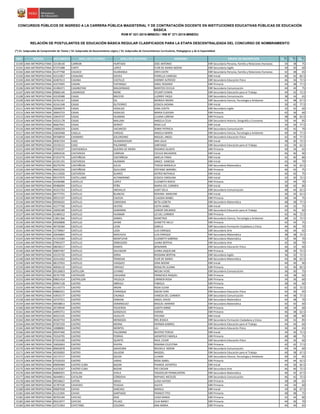 NRO REGIÓN DOCUMENTO APELLIDO PATERNO APELLIDO MATERNO NOMBRES GRUPO DE INSCRIPCIÓN S1(*)
S2(*)
S3(*)
CONCURSOS PÚBLICOS DE INGRESO A LA CARRERA PÚBLICA MAGISTERIAL Y DE CONTRATACIÓN DOCENTE EN INSTITUCIONES EDUCATIVAS PÚBLICAS DE EDUCACIÓN
BÁSICA
RVM N° 021-2015-MINEDU / RM N° 271-2015-MINEDU
RELACIÓN DE POSTULANTES DE EDUCACIÓN BÁSICA REGULAR CLASIFICADOS PARA LA ETAPA DESCENTRALIZADA DEL CONCURSO DE NOMBRAMIENTO
(*) S1: Subprueba de Comprensión de Textos / S2: Subprueba de Razonamiento Lógico / S3: Subprueba de Conocimientos Curriculares, Pedagógicos y de la Especialidad
15100 LIMA METROPOLITANA 32138130 CARRIóN HURTADO JOSE ANTONIO EBR Secundaria Persona, Familia y Relaciones Humanas 34 38 75
15101 LIMA METROPOLITANA 07371088 CARTY LOPEZ FLOR DE MARIA NOEMI EBR Secundaria Inglés 30 30 60
15102 LIMA METROPOLITANA 41477768 CASAICO HUARANGA ORFA EDITH EBR Secundaria Persona, Familia y Relaciones Humanas 42 38 65
15103 LIMA METROPOLITANA 43121857 CASALINO GOVEA FIORELLA VANESSA EBR Inicial 46 42 82.5
15104 LIMA METROPOLITANA 42407613 CASANA CASTILLO JHONNY ALFREDO EBR Secundaria Educación Física 46 36 72.5
15105 LIMA METROPOLITANA 41072905 CASANI YUPANQUI JANEL ROSARIO EBR Primaria 44 38 77.5
15106 LIMA METROPOLITANA 41496371 CASANOTAN MALDONADO MARITZA CECILIA EBR Secundaria Comunicación 44 44 75
15107 LIMA METROPOLITANA 09682140 CASARIEGO MORE STUART EDWIN EBR Secundaria Educación para el Trabajo 44 42 72.5
15108 LIMA METROPOLITANA 43539388 CASAS BRICEñO LUZMER YAQUI EBR Secundaria Comunicación 38 34 65
15109 LIMA METROPOLITANA 42761167 CASAS GIL MONICA INDIRA EBR Secundaria Ciencia, Tecnología y Ambiente 42 48 67.5
15110 LIMA METROPOLITANA 42161348 CASAS GUTIERREZ JESSICA JHOANA EBR Inicial 30 42 77.5
15111 LIMA METROPOLITANA 20040679 CASAS HIDALGO GINA JUDITH EBR Secundaria Inglés 32 42 60
15112 LIMA METROPOLITANA 20063723 CASAS HIDALGO MARIA EUGENIA EBR Primaria 42 36 60
15113 LIMA METROPOLITANA 10643737 CASAS HUAMAN LILIANA LORENA EBR Primaria 38 38 62.5
15114 LIMA METROPOLITANA 43521178 CASAS MALLMA ANGELA CELIA EBR Secundaria Historia, Geografía y Economía 50 44 85
15115 LIMA METROPOLITANA 06667941 CASAS SERROT ROSA LUZ EBR Inicial 34 34 77.5
15116 LIMA METROPOLITANA 10606259 CASAS VACAREZO JENNY PATRICIA EBR Secundaria Comunicación 42 42 70
15117 LIMA METROPOLITANA 43650468 CASILLA VARGAS ANGELA MARÍA EBR Secundaria Ciencia, Tecnología y Ambiente 40 40 77.5
15118 LIMA METROPOLITANA 09768059 CASIMIRO SOLORZANO MIGUEL ANGEL EBR Secundaria Educación Física 42 40 77.5
15119 LIMA METROPOLITANA 09367254 CASO HUAMANYAURI ANA JULIA EBR Inicial 38 30 72.5
15120 LIMA METROPOLITANA 10150121 CASO PALOMINO SANTIAGO EBR Secundaria Educación para el Trabajo 42 34 62.5
15121 LIMA METROPOLITANA 07559197 CASTAGNOLA GUERRA DE MORA ROSARIO GLADYS EBR Primaria 40 34 65
15122 LIMA METROPOLITANA 40903536 CASTAñEDA CARRIóN CECILIA MILAGROS EBR Inicial 46 40 90
15123 LIMA METROPOLITANA 07253776 CASTAÑEDA CASTAÑEDA AMELIA TANIA EBR Inicial 42 40 80
15124 LIMA METROPOLITANA 41591191 CASTAñEDA HUAMAN JANICE VANESSA EBR Inicial 42 40 70
15125 LIMA METROPOLITANA 06270794 CASTAÑEDA JULCA TERESA MANUELA EBR Secundaria Matemática 46 42 62.5
15126 LIMA METROPOLITANA 46652256 CASTAÑEDA QUILCARO STEFANIE MARIBEL EBR Primaria 46 42 75
15127 LIMA METROPOLITANA 41115026 CASTAñEDA SUAREZ ASTRID NATHALIE EBR Inicial 42 42 75
15128 LIMA METROPOLITANA 09157979 CASTELLANO ALTAMIRANO JESSICA CAROLINA EBR Inicial 42 30 72.5
15129 LIMA METROPOLITANA 41040486 CASTELLO LOPEZ ELIZABETH ROCIO EBR Primaria 32 34 70
15130 LIMA METROPOLITANA 09486094 CASTILLA PEÑA MARIA DEL CARMEN EBR Inicial 38 42 80
15131 LIMA METROPOLITANA 45251763 CASTILLO ANCHILLO JUDIT ISELA EBR Secundaria Comunicación 48 44 62.5
15132 LIMA METROPOLITANA 06777701 CASTILLO BLANCAS ROXANA MARLENE EBR Inicial 36 34 62.5
15133 LIMA METROPOLITANA 09515197 CASTILLO CACEDA CLAUDIA MABEL EBR Primaria 40 44 75
15134 LIMA METROPOLITANA 09596265 CASTILLO CáRDENAS BETSI LIZBETH EBR Secundaria Matemática 48 38 77.5
15135 LIMA METROPOLITANA 41577700 CASTILLO DEXTRE EDITH ISABEL EBR Inicial 44 32 75
15136 LIMA METROPOLITANA 10050189 CASTILLO GAMARRA JUNIOR ORLANDO EBR Secundaria Educación para el Trabajo 42 42 60
15137 LIMA METROPOLITANA 41485012 CASTILLO HUAMáN LIZ DEL CARMEN EBR Primaria 42 46 72.5
15138 LIMA METROPOLITANA 15851366 CASTILLO JAIMES DEMETRIO EBR Secundaria Ciencia, Tecnología y Ambiente 48 32 72.5
15139 LIMA METROPOLITANA 09509808 CASTILLO JAYME JEANETTE NELLY EBR Primaria 42 34 75
15140 LIMA METROPOLITANA 40730360 CASTILLO LEON SARELA EBR Secundaria Formación Ciudadana y Cívica 44 40 70
15141 LIMA METROPOLITANA 15739067 CASTILLO LOZA LUIS ENRIQUE EBR Secundaria Arte 36 44 65
15142 LIMA METROPOLITANA 42636865 CASTILLO MACHUCA LUIS ENRIQUE EBR Secundaria Matemática 38 38 72.5
15143 LIMA METROPOLITANA 41315584 CASTILLO MONTUFAR ELIZABETH SABRINA EBR Secundaria Matemática 32 46 70
15144 LIMA METROPOLITANA 07901077 CASTILLO ORBEGOZO JUANA BERTHA EBR Secundaria Arte 42 36 70
15145 LIMA METROPOLITANA 08028217 CASTILLO RAMOS BENJAMIN EBR Secundaria Educación Física 46 32 60
15146 LIMA METROPOLITANA 40837467 CASTILLO SALVADOR JUANA JAQUELINE EBR Primaria 38 30 72.5
15147 LIMA METROPOLITANA 10125720 CASTILLO SORIA ROSSANA BERTHA EBR Secundaria Inglés 36 32 72.5
15148 LIMA METROPOLITANA 42414262 CASTILLO TRINIDAD FLOR DE MARIA EBR Secundaria Matemática 44 48 62.5
15149 LIMA METROPOLITANA 08137922 CASTILLO VASQUEZ DINA NOEMI EBR Inicial 40 36 90
15150 LIMA METROPOLITANA 40936110 CASTILLO VIRHUEZ ROSALYN LILIANA EBR Primaria 42 40 82.5
15151 LIMA METROPOLITANA 09126853 CASTILLON LEVANO MELBA VICKE EBR Secundaria Comunicación 36 30 75
15152 LIMA METROPOLITANA 06767709 CASTREJON CAHUANA FRANCISCA RAQUEL EBR Primaria 44 38 60
15153 LIMA METROPOLITANA 09831414 CASTRILLON YACOLCA CARMEN ROSA EBR Primaria 34 36 60
15154 LIMA METROPOLITANA 09967128 CASTRO ABREGU FABIOLA EBR Primaria 38 34 60
15155 LIMA METROPOLITANA 41143773 CASTRO ARONI ROSA ELENA EBR Primaria 42 32 72.5
15156 LIMA METROPOLITANA 09883521 CASTRO CHIROQUE OSCAR IVAN EBR Secundaria Educación Física 42 30 65
15157 LIMA METROPOLITANA 43933177 CASTRO CHUNGA VANESA DEL CARMEN EBR Secundaria Comunicación 44 48 77.5
15158 LIMA METROPOLITANA 10747521 CASTRO DAMIAN ANGEL DAVID EBR Secundaria Matemática 44 48 70
15159 LIMA METROPOLITANA 40038813 CASTRO DOMINGUEZ MIGUEL MARINO EBR Secundaria Matemática 42 42 60
15160 LIMA METROPOLITANA 20728540 CASTRO FIGUEROA JUDITH ANNIE EBR Primaria 40 34 60
15161 LIMA METROPOLITANA 44993751 CASTRO GONZALES KARINA EBR Primaria 46 38 62.5
15162 LIMA METROPOLITANA 40521235 CASTRO HUALLPA YOVANA EBR Inicial 30 38 80
15163 LIMA METROPOLITANA 40187754 CASTRO MENDOZA IRIS JESSICA EBR Secundaria Formación Ciudadana y Cívica 44 42 85
15164 LIMA METROPOLITANA 07507259 CASTRO MOINA HERNáN GABRIEL EBR Secundaria Educación para el Trabajo 44 44 60
15165 LIMA METROPOLITANA 10088081 CASTRO MONTES LILI EBR Secundaria Educación Física 36 44 65
15166 LIMA METROPOLITANA 09547440 CASTRO PALOMINO BEATRIZ TERESA EBR Inicial 34 30 72.5
15167 LIMA METROPOLITANA 70316795 CASTRO PORRAS JHENIFFER FABIOLA EBR Primaria 48 48 75
15168 LIMA METROPOLITANA 07524189 CASTRO QUINTO RAUL CESAR EBR Secundaria Educación Física 46 36 60
15169 LIMA METROPOLITANA 10650063 CASTRO RIVERA ROXANA CELESTINA EBR Primaria 42 42 77.5
15170 LIMA METROPOLITANA 09692878 CASTRO SAAVEDRA MICAELA NOEMI EBR Secundaria Comunicación 44 34 60
15171 LIMA METROPOLITANA 40350002 CASTRO SALAZAR MASSIEL EBR Secundaria Educación para el Trabajo 40 38 67.5
15172 LIMA METROPOLITANA 10172717 CASTRO SOUZA LILIANA EBR Secundaria Ciencia, Tecnología y Ambiente 40 42 85
15173 LIMA METROPOLITANA 07529103 CASTRO VARAS ROSA ISABEL EBR Primaria 44 44 62.5
15174 LIMA METROPOLITANA 09699484 CASTRO CUBA BAZAN PHARISE ASTARTEA EBR Inicial 44 36 82.5
15175 LIMA METROPOLITANA 41676367 CASTRO CUBA BAZAN PIO CAESAR EBR Secundaria Arte 46 46 72.5
15176 LIMA METROPOLITANA 06869291 CATALAN AYALA YOGOOLAR FRANKLINTON EBR Secundaria Matemática 46 42 67.5
15177 LIMA METROPOLITANA 46449811 CATALÁN CÓRDOVA RAPHAEL NICOLÁS EBR Secundaria Comunicación 46 42 72.5
15178 LIMA METROPOLITANA 09558627 CATON JIBAJA LUISA HAYDEE EBR Primaria 38 38 65
15179 LIMA METROPOLITANA 41787530 CAVIEDES TEAGUA ZULITA EBR Primaria 44 34 60
15180 LIMA METROPOLITANA 09687058 CAYAO SANCHEZ MARILU EBR Inicial 34 36 67.5
15181 LIMA METROPOLITANA 41121945 CAYAO SANTIAGO FRANCO TITO EBR Primaria 48 48 75
15182 LIMA METROPOLITANA 40702184 CAYCHO DIAZ LUISA MARIA EBR Primaria 42 44 80
15183 LIMA METROPOLITANA 09312977 CAYCHO PELAEZ LILIA NANCY EBR Primaria 44 30 70
15184 LIMA METROPOLITANA 10721963 CAYETANO COLONIA ANA MARIA EBR Primaria 44 44 65
 