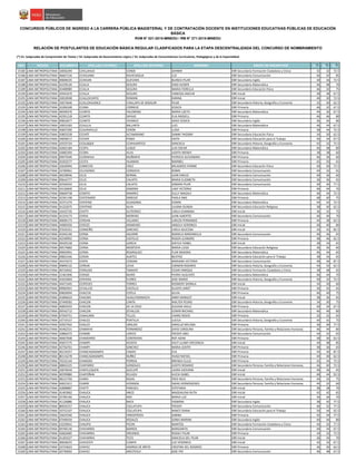 NRO REGIÓN DOCUMENTO APELLIDO PATERNO APELLIDO MATERNO NOMBRES GRUPO DE INSCRIPCIÓN S1(*)
S2(*)
S3(*)
CONCURSOS PÚBLICOS DE INGRESO A LA CARRERA PÚBLICA MAGISTERIAL Y DE CONTRATACIÓN DOCENTE EN INSTITUCIONES EDUCATIVAS PÚBLICAS DE EDUCACIÓN
BÁSICA
RVM N° 021-2015-MINEDU / RM N° 271-2015-MINEDU
RELACIÓN DE POSTULANTES DE EDUCACIÓN BÁSICA REGULAR CLASIFICADOS PARA LA ETAPA DESCENTRALIZADA DEL CONCURSO DE NOMBRAMIENTO
(*) S1: Subprueba de Comprensión de Textos / S2: Subprueba de Razonamiento Lógico / S3: Subprueba de Conocimientos Curriculares, Pedagógicos y de la Especialidad
15185 LIMA METROPOLITANA 10056294 CAYLLAHUA CONDE JOHNNY EBR Secundaria Formación Ciudadana y Cívica 32 32 72.5
15186 LIMA METROPOLITANA 46667156 CCAHUANA RAVICHAGUA LUZ EBR Secundaria Comunicación 46 42 85
15187 LIMA METROPOLITANA 09608335 CCAHUIN GUEVARA BLANCA PILAR EBR Secundaria Inglés 30 36 72.5
15188 LIMA METROPOLITANA 42239126 CCALLA SEGURA GINO KLEBER EBR Secundaria Matemática 46 48 70
15189 LIMA METROPOLITANA 43408980 CCALLA SEGURA MARIA FIORELLA EBR Secundaria Educación Física 46 42 75
15190 LIMA METROPOLITANA 45941670 CCALLA SEGURA VANESSA JAKELIN EBR Inicial 38 38 67.5
15191 LIMA METROPOLITANA 10018508 CCALLOCUNTO ROMANI KARINA EBR Inicial 40 30 72.5
15192 LIMA METROPOLITANA 10073646 CCALLOHUANCA CHALLAPA DE BAZALAR PILAR EBR Secundaria Historia, Geografía y Economía 32 40 62.5
15193 LIMA METROPOLITANA 10206348 CCANA CORNEJO JESSICA EBR Primaria 46 32 67.5
15194 LIMA METROPOLITANA 46599276 CCANTO PALOMINO MARIA LIZETH EBR Secundaria Matemática 44 30 67.5
15195 LIMA METROPOLITANA 42591218 CCANTO SAYAJO ELIA RASSIELL EBR Primaria 46 46 80
15196 LIMA METROPOLITANA 09833677 CCANTO VIVANCO DAISY JESSICA EBR Secundaria Inglés 36 44 80
15197 LIMA METROPOLITANA 10053183 CCAULLA BALLARTA LUCI EBR Secundaria Matemática 46 44 67.5
15198 LIMA METROPOLITANA 45837290 CCAURAPILLO CERÓN LUISA EBR Primaria 38 44 72.5
15199 LIMA METROPOLITANA 43855528 CCENTE ALTAMIRANO DANNY YHOSMY EBR Secundaria Educación Física 34 30 62.5
15200 LIMA METROPOLITANA 44058517 CCENTE POMA EDITH EBR Secundaria Educación para el Trabajo 46 44 67.5
15201 LIMA METROPOLITANA 10525724 CCOLQQUE CCAHUANTICO GRACIELA EBR Secundaria Historia, Geografía y Economía 42 32 72.5
15202 LIMA METROPOLITANA 42665184 CCOPA LUQUE LUIS OSCAR EBR Secundaria Matemática 46 48 80
15203 LIMA METROPOLITANA 43082394 CCORA ALVA JUDITH WENDY EBR Primaria 38 38 60
15204 LIMA METROPOLITANA 09975046 CCORAHUA MUÑANTE PATRICIA ALEXANDRA EBR Primaria 46 36 60
15205 LIMA METROPOLITANA 45502577 CCOTA HUAMAN MARIBEL EBR Primaria 42 50 65
15206 LIMA METROPOLITANA 10630994 CEBRECOS CRUZ MILAGROS IVONNE EBR Secundaria Educación Física 40 40 72.5
15207 LIMA METROPOLITANA 10700961 CELEDONIO CORDOVA ROBIN EBR Secundaria Comunicación 44 32 65
15208 LIMA METROPOLITANA 40258946 CELIS BERNAL JUAN EMILIO EBR Secundaria Comunicación 40 36 60
15209 LIMA METROPOLITANA 09616777 CELIS CALIXTO MARíA ELIZABETH EBR Secundaria Comunicación 36 36 65
15210 LIMA METROPOLITANA 42592042 CELIS CALIXTO SANDRA PILAR EBR Secundaria Comunicación 40 40 77.5
15211 LIMA METROPOLITANA 43126839 CELIS ZAMORA LADY VICTORIA EBR Primaria 46 44 70
15212 LIMA METROPOLITANA 09669758 CENEPO RAMIREZ ZULLY MAGALY EBR Secundaria Matemática 46 44 72.5
15213 LIMA METROPOLITANA 42391198 CENTENARO ORREGO PAOLA INéS EBR Primaria 48 40 75
15214 LIMA METROPOLITANA 42371274 CENTENO ALDAZABAL EDWIN EBR Secundaria Matemática 44 42 72.5
15215 LIMA METROPOLITANA 41222675 CENTENO ALVA LILIANA OLINDA EBR Secundaria Educación Religiosa 38 40 62.5
15216 LIMA METROPOLITANA 10432726 CENTTI GUTIERREZ CARLA GIANNINA EBR Inicial 36 32 75
15217 LIMA METROPOLITANA 41224173 CERDA MORENO JUAN ALBERTO EBR Secundaria Comunicación 46 40 70
15218 LIMA METROPOLITANA 40696173 CERDAN VILLANES CARLOS FERNANDO EBR Primaria 44 38 62.5
15219 LIMA METROPOLITANA 44969356 CEREZO AñAMURO ANGELA VERONICA EBR Inicial 40 40 80
15220 LIMA METROPOLITANA 07635451 CERMEÑO SANCHEZ CARLA AZUCENA EBR Inicial 34 42 82.5
15221 LIMA METROPOLITANA 41642140 CERNA AGUIRRE MARIELA MARIANELLA EBR Secundaria Comunicación 40 36 65
15222 LIMA METROPOLITANA 42540992 CERNA CASTILLO ROGER LEANDRO EBR Primaria 48 46 62.5
15223 LIMA METROPOLITANA 09439158 CERNA GARCIA SHEYLA YSABEL EBR Inicial 38 34 65
15224 LIMA METROPOLITANA 09574682 CERNA MONTOYA MARIA LUISA EBR Secundaria Educación Religiosa 36 36 60
15225 LIMA METROPOLITANA 09693991 CERNA RODRIGUEZ FLOR MIDORIS EBR Secundaria Matemática 46 44 65
15226 LIMA METROPOLITANA 09825436 CERON ALBITES BEATRIZ EBR Secundaria Educación para el Trabajo 38 34 65
15227 LIMA METROPOLITANA 44374273 CERPA CERDAN MARIANA VICTORIA EBR Secundaria Comunicación 48 46 87.5
15228 LIMA METROPOLITANA 09849132 CERRóN LEIVA CARMEN ROSARIO EBR Secundaria Historia, Geografía y Economía 44 42 62.5
15229 LIMA METROPOLITANA 40743042 CERRUDO TAMAYO CESAR ENRIQUE EBR Secundaria Formación Ciudadana y Cívica 38 48 65
15230 LIMA METROPOLITANA 21461906 CERSSO MURO PEDRO AUGUSTO EBR Secundaria Matemática 46 44 70
15231 LIMA METROPOLITANA 41653064 CERVERA FLORES JOSE MARIO EBR Secundaria Historia, Geografía y Economía 40 32 72.5
15232 LIMA METROPOLITANA 44471445 CESPEDES TORRES ROSMERY DIONILA EBR Inicial 34 30 60
15233 LIMA METROPOLITANA 09983941 CEVALLOS CASTILLO GLADYS JANET EBR Primaria 36 42 65
15234 LIMA METROPOLITANA 09829094 CHACCHI ESTELA SILVIA EBR Primaria 46 40 75
15235 LIMA METROPOLITANA 41896624 CHACMA HUALLPARIMACHI JINNY MARGOT EBR Inicial 38 36 65
15236 LIMA METROPOLITANA 07449582 CHACON CANTA WALTER PEDRO EBR Secundaria Historia, Geografía y Economía 34 30 75
15237 LIMA METROPOLITANA 40859359 CHACON DE LA CRUZ ZULEMA JHELLI EBR Primaria 40 34 67.5
15238 LIMA METROPOLITANA 09542712 CHACON ZEVALLOS EDWIN MICHAEL EBR Secundaria Matemática 46 46 80
15239 LIMA METROPOLITANA 07504751 CHAHUARA TELLES CHARO ROCíO EBR Primaria 32 32 65
15240 LIMA METROPOLITANA 10719157 CHALCO PORTILLA LUCILA EBR Secundaria Historia, Geografía y Economía 44 42 75
15241 LIMA METROPOLITANA 42927562 CHALCO UBALDO SARALUZ MELISSA EBR Primaria 36 40 77.5
15242 LIMA METROPOLITANA 45462531 CHAMAYA FERNANDEZ DAYSI CAROLINA EBR Secundaria Persona, Familia y Relaciones Humanas 46 44 80
15243 LIMA METROPOLITANA 10866472 CHAMBI LARICO FREDDY ABEL EBR Secundaria Comunicación 44 32 65
15244 LIMA METROPOLITANA 40007608 CHAMORRO CONTRERAS ROY ADAN EBR Primaria 38 30 62.5
15245 LIMA METROPOLITANA 45657175 CHAMPI ACOSTA AYLIT LLUMY CRECENCIA EBR Inicial 44 48 85
15246 LIMA METROPOLITANA 42756761 CHAMPI SANCHEZ MARIA JUDITH EBR Primaria 38 36 65
15247 LIMA METROPOLITANA 40134257 CHANCASANAMPA CAMAC EVA EBR Primaria 44 30 87.5
15248 LIMA METROPOLITANA 80116278 CHANCASANAMPA NUÑEZ HUGO RAFAEL EBR Primaria 44 40 62.5
15249 LIMA METROPOLITANA 70332144 CHANGRA PORRAS BRENDA ELLUZ EBR Primaria 42 34 72.5
15250 LIMA METROPOLITANA 08843225 CHAPARRO GONZALES JUDITH ROSARIO EBR Secundaria Persona, Familia y Relaciones Humanas 46 40 72.5
15251 LIMA METROPOLITANA 10078244 CHAPILLIQUEN SUCLUPE LAURA GIOVANA EBR Inicial 40 36 65
15252 LIMA METROPOLITANA 40599880 CHAPOÑAN RELAIZA ALICIA ISABEL EBR Inicial 48 44 92.5
15253 LIMA METROPOLITANA 08121704 CHARA ROJAS FRED NILO EBR Secundaria Persona, Familia y Relaciones Humanas 44 42 75
15254 LIMA METROPOLITANA 04021911 CHARRI AYZANOA ISAIAS HERMOGENES EBR Secundaria Persona, Familia y Relaciones Humanas 44 32 60
15255 LIMA METROPOLITANA 42898887 CHATTI PAREDES ESTEFANIA EBR Inicial 38 38 70
15256 LIMA METROPOLITANA 41403962 CHAUCA ANCO MAGDALENA RUTH EBR Inicial 42 42 65
15257 LIMA METROPOLITANA 25785166 CHAUCA AñO MARIA LUZ EBR Inicial 30 36 70
15258 LIMA METROPOLITANA 41126886 CHAUCA BACA YASMINA EBR Secundaria Inglés 38 42 77.5
15259 LIMA METROPOLITANA 80035257 CHAUCA COLLATUPA FREDDY EBR Secundaria Comunicación 46 32 77.5
15260 LIMA METROPOLITANA 10752107 CHAUCA COLLATUPA NANCY DIANA EBR Secundaria Educación para el Trabajo 50 44 62.5
15261 LIMA METROPOLITANA 10625560 CHAUCA HINOSTROZA SABINA EBR Primaria 42 44 77.5
15262 LIMA METROPOLITANA 07449434 CHAUCA ROSALES SONIA MARINA EBR Secundaria Inglés 40 44 80
15263 LIMA METROPOLITANA 10229041 CHAUPIS PICON MARITZA EBR Secundaria Formación Ciudadana y Cívica 44 42 77.5
15264 LIMA METROPOLITANA 09760136 CHAVARRIA BARROS MARGARITA EBR Secundaria Comunicación 40 34 67.5
15265 LIMA METROPOLITANA 42602685 CHAVARRIA ORIUNDO ROSALY PILAR EBR Primaria 34 32 72.5
15266 LIMA METROPOLITANA 41204227 CHAVARRIA TICCE GRACIELA DEL PILAR EBR Inicial 36 34 70
15267 LIMA METROPOLITANA 40658255 CHAVESTA CUMPA LUZ VERONICA EBR Inicial 42 32 67.5
15268 LIMA METROPOLITANA 10724623 CHAVEZ AñORGA DE BRITO CRISTINA DEL ROSARIO EBR Primaria 36 30 62.5
15269 LIMA METROPOLITANA 20740002 CHAVEZ ARESTEGUI JOSE PIO EBR Secundaria Comunicación 46 48 67.5
 
