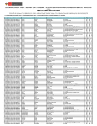 NRO REGIÓN DOCUMENTO APELLIDO PATERNO APELLIDO MATERNO NOMBRES GRUPO DE INSCRIPCIÓN S1(*)
S2(*)
S3(*)
CONCURSOS PÚBLICOS DE INGRESO A LA CARRERA PÚBLICA MAGISTERIAL Y DE CONTRATACIÓN DOCENTE EN INSTITUCIONES EDUCATIVAS PÚBLICAS DE EDUCACIÓN
BÁSICA
RVM N° 021-2015-MINEDU / RM N° 271-2015-MINEDU
RELACIÓN DE POSTULANTES DE EDUCACIÓN BÁSICA REGULAR CLASIFICADOS PARA LA ETAPA DESCENTRALIZADA DEL CONCURSO DE NOMBRAMIENTO
(*) S1: Subprueba de Comprensión de Textos / S2: Subprueba de Razonamiento Lógico / S3: Subprueba de Conocimientos Curriculares, Pedagógicos y de la Especialidad
15270 LIMA METROPOLITANA 40647737 CHAVEZ AUCCASI NAIDA BEATRIZ EBR Primaria 32 38 77.5
15271 LIMA METROPOLITANA 70069207 CHAVEZ CAMPO SOLEDAD MIRELLA EBR Secundaria Inglés 30 36 75
15272 LIMA METROPOLITANA 43808662 CHAVEZ CARRILLO LUZ VIOLETA EBR Secundaria Inglés 40 44 70
15273 LIMA METROPOLITANA 41541893 CHAVEZ CHAVEZ ESMERALDA EBR Primaria 44 40 65
15274 LIMA METROPOLITANA 09747134 CHAVEZ CHUZON ANA BEATRIZ EBR Inicial 30 40 65
15275 LIMA METROPOLITANA 10417703 CHAVEZ CLEMENTE CARLOS HUGO EBR Secundaria Matemática 42 44 65
15276 LIMA METROPOLITANA 45563401 CHAVEZ CONSTANTINO LORELEI ESMITH EBR Secundaria Historia, Geografía y Economía 40 44 67.5
15277 LIMA METROPOLITANA 41503056 CHAVEZ ESPINO JUAN CARLOS EBR Secundaria Matemática 42 36 60
15278 LIMA METROPOLITANA 40582009 CHAVEZ HERRERA JESSICA ANGELA EBR Secundaria Persona, Familia y Relaciones Humanas 38 36 65
15279 LIMA METROPOLITANA 08335345 CHAVEZ HUERE HUGO TITO EBR Secundaria Educación para el Trabajo 44 38 60
15280 LIMA METROPOLITANA 43884879 CHAVEZ LIZARRAGA IRMA GLORIA EBR Secundaria Persona, Familia y Relaciones Humanas 40 30 65
15281 LIMA METROPOLITANA 43452615 CHAVEZ MEJIA GISSELLA EBR Primaria 44 44 77.5
15282 LIMA METROPOLITANA 06778704 CHAVEZ MUñOZ FRANCISCO NICOLAS EBR Secundaria Persona, Familia y Relaciones Humanas 48 42 82.5
15283 LIMA METROPOLITANA 40409635 CHAVEZ NOVA KATYA MILAGROS EBR Secundaria Comunicación 42 38 72.5
15284 LIMA METROPOLITANA 10870586 CHAVEZ PALOMINO DOROTEA NATIVIDAD EBR Inicial 46 36 70
15285 LIMA METROPOLITANA 10014591 CHAVEZ RIVERA JENY EBR Inicial 48 36 67.5
15286 LIMA METROPOLITANA 40388434 CHAVEZ SPARROW KAREN LIZETTE EBR Inicial 38 32 75
15287 LIMA METROPOLITANA 42849161 CHAVEZ VASQUEZ CINTHIA IVONNE EBR Secundaria Comunicación 46 46 77.5
15288 LIMA METROPOLITANA 40099806 CHAVEZ VEGA JESSICA DEL PILAR EBR Primaria 34 32 82.5
15289 LIMA METROPOLITANA 41325959 CHAVEZ VILLEGAS KARINA EBR Secundaria Historia, Geografía y Economía 42 32 67.5
15290 LIMA METROPOLITANA 41710700 CHAVEZ YBAñEZ ERIKA LOURDES EBR Primaria 38 36 65
15291 LIMA METROPOLITANA 10188451 CHÁVEZ ALVAREZ SONIA BEATRIZ EBR Primaria 44 46 60
15292 LIMA METROPOLITANA 09987828 CHÁVEZ BUENO GISELA NATIVIDAD EBR Secundaria Comunicación 40 38 60
15293 LIMA METROPOLITANA 10173562 CHÁVEZ MAGALLAN SILVIA EBR Inicial 46 38 77.5
15294 LIMA METROPOLITANA 40772637 CHáVEZ MALAVER CARMEN ELIZABETH EBR Secundaria Educación para el Trabajo 40 46 72.5
15295 LIMA METROPOLITANA 10619888 CHÁVEZ MONTES RONALD ALEXANDER EBR Secundaria Comunicación 40 32 62.5
15296 LIMA METROPOLITANA 40081730 CHáVEZ PUITIZA ROXANA PAOLA EBR Inicial 34 36 75
15297 LIMA METROPOLITANA 07850664 CHÁVEZ VENTOCILLA CLAUDIA ROSARIO EBR Secundaria Persona, Familia y Relaciones Humanas 46 38 65
15298 LIMA METROPOLITANA 43992374 CHECA HUAMAN ROCIO ANGELA EBR Primaria 46 40 80
15299 LIMA METROPOLITANA 40455571 CHECA NAVARRO VANESSA EMILIA EULALIA EBR Secundaria Educación para el Trabajo 46 36 67.5
15300 LIMA METROPOLITANA 07466668 CHECCLLO QUISPE MERY EBR Secundaria Ciencia, Tecnología y Ambiente 40 38 60
15301 LIMA METROPOLITANA 08676316 CHERO BAUTISTA MERCEDES CLARA EBR Secundaria Inglés 40 38 65
15302 LIMA METROPOLITANA 03861962 CHERO FLOREANO DEYSI ESTHER EBR Inicial 40 32 65
15303 LIMA METROPOLITANA 41284377 CHERRE ARANDA GEMMA DEL ROSARIO EBR Inicial 40 34 70
15304 LIMA METROPOLITANA 03885220 CHERRES CANALES JULIO JHONN EBR Secundaria Ciencia, Tecnología y Ambiente 40 42 60
15305 LIMA METROPOLITANA 07498618 CHERRES YLLESCAS JAIME EBR Secundaria Historia, Geografía y Economía 42 42 70
15306 LIMA METROPOLITANA 09107650 CHIARA REYES MARITZA GUADALUPE EBR Inicial 44 30 72.5
15307 LIMA METROPOLITANA 43471951 CHICASACA MANUEL BERTHA VICTORIA EBR Inicial 40 34 65
15308 LIMA METROPOLITANA 45234496 CHICNES ALARCON JESSICA PILAR EBR Inicial 32 42 77.5
15309 LIMA METROPOLITANA 21882908 CHICO TASAYCO LILIANA ESTHER EBR Secundaria Educación para el Trabajo 36 50 67.5
15310 LIMA METROPOLITANA 45089281 CHIHUA FONSECA SONIA PATRICIA EBR Secundaria Arte 42 44 65
15311 LIMA METROPOLITANA 46322896 CHIHUA PALACIOS JUDITH CRISTINA EBR Inicial 38 44 75
15312 LIMA METROPOLITANA 10477585 CHILCHO ECHEVERRIA MARCELINA EBR Secundaria Comunicación 46 34 65
15313 LIMA METROPOLITANA 09423721 CHILLCCE DEL PINO BLANCA BEATRIZ EBR Inicial 46 32 82.5
15314 LIMA METROPOLITANA 40544081 CHILO NAJARRO RAQUEL MARITZA EBR Primaria 40 40 87.5
15315 LIMA METROPOLITANA 00499565 CHILO VARGAS DE ULLOA NORKA FLOR EBR Secundaria Formación Ciudadana y Cívica 30 32 60
15316 LIMA METROPOLITANA 42283024 CHINCHAY BELLIDO MARIA LUZ EBR Secundaria Formación Ciudadana y Cívica 44 36 67.5
15317 LIMA METROPOLITANA 08173856 CHINCHAY CARRASCO FRANCISCO ALEJANDRO EBR Secundaria Matemática 42 44 67.5
15318 LIMA METROPOLITANA 40627823 CHINCHAY CARRASCO MARIA ISABEL EBR Inicial 36 36 87.5
15319 LIMA METROPOLITANA 41047124 CHINCHAY YUCRA YESENIA EBR Inicial 44 42 80
15320 LIMA METROPOLITANA 40359541 CHINCHON RONDON MELISSA EBR Secundaria Comunicación 38 38 72.5
15321 LIMA METROPOLITANA 10267506 CHIONG ESPINOZA CESAR ANTONIO EBR Secundaria Inglés 44 30 77.5
15322 LIMA METROPOLITANA 40691228 CHIPANA ASTURAY JIM WILINGTON EBR Secundaria Educación para el Trabajo 34 40 67.5
15323 LIMA METROPOLITANA 41943636 CHIPANA ASTURAY MARYORI JUBISA EBR Secundaria Ciencia, Tecnología y Ambiente 42 48 70
15324 LIMA METROPOLITANA 09111410 CHIPANA CCACCAJA MARIA TERESA EBR Inicial 44 36 65
15325 LIMA METROPOLITANA 10661968 CHIPANA COAQUIRA JESSICA EBR Inicial 44 42 82.5
15326 LIMA METROPOLITANA 40392057 CHIPANA ENCISO DORA EMILIA EBR Secundaria Matemática 40 46 65
15327 LIMA METROPOLITANA 40725810 CHIPANA FALCONI KELLY MILDRED EBR Secundaria Persona, Familia y Relaciones Humanas 44 42 75
15328 LIMA METROPOLITANA 41242946 CHIPANA LOMA NOEMI MAGALY EBR Primaria 34 42 65
15329 LIMA METROPOLITANA 25658298 CHIRI CABRERA ANGEL ESTEBAN EBR Secundaria Formación Ciudadana y Cívica 44 42 85
15330 LIMA METROPOLITANA 06689680 CHIRINOS REGAL LILIANA BEATRIZ EBR Inicial 34 38 67.5
15331 LIMA METROPOLITANA 42670868 CHIRINOS SICLLA CINTHIA MILAGROS EBR Primaria 44 38 75
15332 LIMA METROPOLITANA 40989851 CHIROQUE PANTA MAVEL YOHANY EBR Primaria 42 46 72.5
15333 LIMA METROPOLITANA 45193278 CHIRRE ARIAS MARIA CLAUDIA EBR Inicial 42 44 77.5
15334 LIMA METROPOLITANA 07951889 CHIRRE VICTORIANO PERCY CLEOMEDES EBR Secundaria Arte 38 38 60
15335 LIMA METROPOLITANA 08682189 CHIU HERRERA CARMEN ROSA EBR Secundaria Ciencia, Tecnología y Ambiente 44 44 60
15336 LIMA METROPOLITANA 47026303 CHOCCA QUISPE MILADY EBR Inicial 38 30 82.5
15337 LIMA METROPOLITANA 40607277 CHOCCE GAMARRA ROSEMERY CONCEPCION EBR Primaria 46 38 77.5
15338 LIMA METROPOLITANA 40137669 CHOMBA SILVA KAROL GISELA EBR Secundaria Inglés 48 44 92.5
15339 LIMA METROPOLITANA 41189300 CHOQUE LIZANA NELIDA MERCEDES EBR Secundaria Comunicación 44 32 67.5
15340 LIMA METROPOLITANA 41679835 CHOQUE MORALES PATRICIA MERCEDES EBR Secundaria Comunicación 42 40 70
15341 LIMA METROPOLITANA 41163717 CHOQUE TINTAYA VIOLETA MILAGROS EBR Secundaria Comunicación 44 34 72.5
15342 LIMA METROPOLITANA 40094419 CHOQUE ZÚÑIGA JAZMIN MAGALY EBR Secundaria Comunicación 44 36 72.5
15343 LIMA METROPOLITANA 40466385 CHOQUEHUAMANI FELIX OSCAR LUIS EBR Secundaria Formación Ciudadana y Cívica 46 34 62.5
15344 LIMA METROPOLITANA 02897304 CHOQUEHUANCA MARTINEZ MICAELA AYDE SILVIA EBR Secundaria Comunicación 42 34 65
15345 LIMA METROPOLITANA 10092019 CHOQUEHUANCA MENDOZA MARIA ANTONIETA EBR Secundaria Arte 40 40 62.5
15346 LIMA METROPOLITANA 09965860 CHOQUEHUANCA QUEZADA ANA TERESA EBR Primaria 40 38 62.5
15347 LIMA METROPOLITANA 42141023 CHOQUEHUANCA QUIÑONES LISBETH ROCIO EBR Primaria 34 30 62.5
15348 LIMA METROPOLITANA 41185467 CHOQUEHUANCA QUISPE RAQUEL JENNY EBR Inicial 46 40 87.5
15349 LIMA METROPOLITANA 44136489 CHUCHON GOMEZ INES GISSELLA EBR Secundaria Matemática 46 50 65
15350 LIMA METROPOLITANA 41210494 CHUCHON SULCA KENNETH SHEILA EBR Secundaria Matemática 44 30 60
15351 LIMA METROPOLITANA 45233557 CHUCHóN TUCNO MARíA CECILIA EBR Inicial 44 44 62.5
15352 LIMA METROPOLITANA 10464274 CHUCO CASTRO SILVIA PILAR EBR Secundaria Matemática 38 42 72.5
15353 LIMA METROPOLITANA 08876484 CHUG LA SERNA ALEJANDRO JAVIER EBR Secundaria Ciencia, Tecnología y Ambiente 42 44 62.5
15354 LIMA METROPOLITANA 46487000 CHUI VILLALOBOS CARLA VANESSA EBR Inicial 48 38 67.5
 
