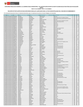 NRO REGIÓN DOCUMENTO APELLIDO PATERNO APELLIDO MATERNO NOMBRES GRUPO DE INSCRIPCIÓN S1(*)
S2(*)
S3(*)
CONCURSOS PÚBLICOS DE INGRESO A LA CARRERA PÚBLICA MAGISTERIAL Y DE CONTRATACIÓN DOCENTE EN INSTITUCIONES EDUCATIVAS PÚBLICAS DE EDUCACIÓN
BÁSICA
RVM N° 021-2015-MINEDU / RM N° 271-2015-MINEDU
RELACIÓN DE POSTULANTES DE EDUCACIÓN BÁSICA REGULAR CLASIFICADOS PARA LA ETAPA DESCENTRALIZADA DEL CONCURSO DE NOMBRAMIENTO
(*) S1: Subprueba de Comprensión de Textos / S2: Subprueba de Razonamiento Lógico / S3: Subprueba de Conocimientos Curriculares, Pedagógicos y de la Especialidad
15355 LIMA METROPOLITANA 42491898 CHUMAN SEGURA ROMY MELISSA EBR Inicial 44 42 60
15356 LIMA METROPOLITANA 10029143 CHUMBIMUNI ALEJANDRO JULIO CESAR EBR Secundaria Ciencia, Tecnología y Ambiente 42 44 75
15357 LIMA METROPOLITANA 40474153 CHUMBIMUNI CAJAHUARINGA KARINA EBR Secundaria Persona, Familia y Relaciones Humanas 38 32 60
15358 LIMA METROPOLITANA 44291954 CHUMBIRAYCO ALEJANDRO FIORELLA MILAGROS EBR Inicial 46 42 72.5
15359 LIMA METROPOLITANA 10678673 CHUMPISUCA TOMAYLLA GLORIA LUCY EBR Secundaria Historia, Geografía y Economía 46 50 67.5
15360 LIMA METROPOLITANA 10774195 CHUMPITAZ BOLIVAR JUAN CARLOS EBR Secundaria Educación Física 38 42 75
15361 LIMA METROPOLITANA 40944445 CHUMPITAZ HUAPAYA ELSA MILAGROS EBR Inicial 40 30 70
15362 LIMA METROPOLITANA 42979504 CHUMPITAZ SAENZ PATRICIA RAQUEL EBR Primaria 48 40 62.5
15363 LIMA METROPOLITANA 40342817 CHUMPITAZ VALENZUELA EVA LUZ EBR Primaria 42 34 67.5
15364 LIMA METROPOLITANA 09647734 CHUMPITAZ VIVANCO KATHERINA EBR Primaria 46 44 90
15365 LIMA METROPOLITANA 46636112 CHUMPITAZI ACOSTA DENISSE MILAGROS EBR Inicial 40 36 92.5
15366 LIMA METROPOLITANA 42880728 CHUMPITAZI RAMIREZ GENARO EBR Secundaria Educación Física 44 46 70
15367 LIMA METROPOLITANA 40522301 CHUNG TORRES MARIA DEL PILAR EBR Secundaria Inglés 32 42 70
15368 LIMA METROPOLITANA 43044841 CHUPICA LEON BEATRIZ FAUSTINA EBR Primaria 44 44 85
15369 LIMA METROPOLITANA 42810178 CHUPILLON SALAZAR JULIO CESAR EBR Primaria 42 46 72.5
15370 LIMA METROPOLITANA 08524154 CHUQUIARQUE ANCCO FLOR DE MARIA EBR Secundaria Inglés 42 40 70
15371 LIMA METROPOLITANA 40302230 CHUQUIARQUI MACAVILCA DALILA EBR Secundaria Comunicación 42 40 70
15372 LIMA METROPOLITANA 41492403 CHUQUIHUACCHA ARANGO GUISELLA ERICKA EBR Inicial 44 32 80
15373 LIMA METROPOLITANA 44145749 CHUQUILIN ANGULO ESTHER EBR Primaria 42 36 67.5
15374 LIMA METROPOLITANA 10683758 CHUQUILLANQUI GALARZA LUZ EVELYN EBR Primaria 38 38 70
15375 LIMA METROPOLITANA 09793779 CHUQUIRACHI MORENO LIZ ESTHER EBR Inicial 48 36 70
15376 LIMA METROPOLITANA 41564553 CHUQUIRUNA MANTARI GREMILDA EBR Secundaria Comunicación 38 34 67.5
15377 LIMA METROPOLITANA 09804183 CHUQUISANA HERNáNDEZ MARTHA RINA EBR Secundaria Comunicación 38 40 67.5
15378 LIMA METROPOLITANA 40451237 CHUQUISPUMA CARBAJAL LESLIE KARLA EBR Inicial 42 44 75
15379 LIMA METROPOLITANA 42248317 CHUQUISPUMA CUEVA ASTRID MÓNICA EBR Secundaria Formación Ciudadana y Cívica 42 42 90
15380 LIMA METROPOLITANA 09537149 CHUQUIVILCA LEANDRO GUILLERMA EBR Primaria 40 46 80
15381 LIMA METROPOLITANA 41485014 CHUQUIZUTA AQUIJE SONIA EBR Secundaria Comunicación 44 46 65
15382 LIMA METROPOLITANA 44042745 CHURAMPI CASAS DE GUTIERREZ ROSA LEONOR EBR Primaria 40 48 72.5
15383 LIMA METROPOLITANA 43041837 CHUYMA HUILLCA ALEJANDRO EBR Secundaria Comunicación 42 44 85
15384 LIMA METROPOLITANA 10111859 CIERTO LINO ALBERTO FREDDY EBR Primaria Educación Física 38 34 62.5
15385 LIMA METROPOLITANA 10153539 CIERTO TARAZONA NOE MOSSOLINE EBR Primaria Educación Física 40 44 60
15386 LIMA METROPOLITANA 40184700 CIEZA PAUCAR ANA CRISTINA EBR Inicial 50 38 87.5
15387 LIMA METROPOLITANA 10658403 CIEZA PAUCAR RUTH EBR Inicial 48 36 75
15388 LIMA METROPOLITANA 40624478 CIEZA RIVAS BETTY YSAYDA EBR Secundaria Arte 42 42 65
15389 LIMA METROPOLITANA 40101166 CIEZA SANTILLAN CESAR RAPHAEL EBR Secundaria Arte 42 36 72.5
15390 LIMA METROPOLITANA 44326267 CIEZA VASQUEZ DILMER EBR Secundaria Comunicación 42 42 70
15391 LIMA METROPOLITANA 40517459 CIPRIANO ESPINOZA KATTY MARGOT EBR Primaria 48 42 62.5
15392 LIMA METROPOLITANA 07744540 CIRILO CORAL LILIANA EBR Secundaria Educación Física 44 34 60
15393 LIMA METROPOLITANA 44884457 CIRINEO CAJAHUANCA CATHERINE EBR Primaria 34 40 60
15394 LIMA METROPOLITANA 08871105 CISNEROS ANTON ROSA AMERICA EBR Inicial 32 32 70
15395 LIMA METROPOLITANA 07748053 CISNEROS CHAMBER GIOVANNA ESTHER EBR Secundaria Comunicación 42 38 70
15396 LIMA METROPOLITANA 40912516 CISNEROS MUÑANTE MARILYN YANINA EBR Secundaria Inglés 30 32 67.5
15397 LIMA METROPOLITANA 41863114 CISNEROS PRADO MARíA ELENA EBR Secundaria Comunicación 44 46 70
15398 LIMA METROPOLITANA 06812579 CISNEROS VALENTIN CARLOS PERCY EBR Secundaria Ciencia, Tecnología y Ambiente 38 40 65
15399 LIMA METROPOLITANA 17876775 CIUDAD CORVERA ANA MARíA EBR Secundaria Inglés 38 38 67.5
15400 LIMA METROPOLITANA 40437013 CJUNO PHOCCO RUTH SUSANA EBR Primaria 42 40 72.5
15401 LIMA METROPOLITANA 09987265 CLAROS ARGUELLO MOISES DAVID EBR Secundaria Ciencia, Tecnología y Ambiente 38 34 77.5
15402 LIMA METROPOLITANA 06742805 CLAVIJO RAMOS ELENA NANCY EBR Secundaria Matemática 36 34 65
15403 LIMA METROPOLITANA 09707058 CLEMENTE ANCCALLE SANTIAGO JULIAN EBR Secundaria Historia, Geografía y Economía 46 34 62.5
15404 LIMA METROPOLITANA 43159280 CLEMENTE MEZA CAROLINA ANTONIETA EBR Secundaria Educación Religiosa 44 40 62.5
15405 LIMA METROPOLITANA 44894907 COAGUILA DURAN MARIA DEL PILAR EBR Primaria 50 44 72.5
15406 LIMA METROPOLITANA 10315969 COAHILA VALDEIGLESIAS LUIS ENRIQUE EBR Secundaria Comunicación 46 46 90
15407 LIMA METROPOLITANA 40243339 COBEñAS REZA MONICA JANNET EBR Primaria 36 32 70
15408 LIMA METROPOLITANA 40143960 COBOS CIEZA GIANINA ELENA EBR Primaria 44 36 75
15409 LIMA METROPOLITANA 42345814 COBOS DIESTRA SANDRA LEISY EBR Secundaria Matemática 40 50 72.5
15410 LIMA METROPOLITANA 41180062 COCA MARMOLEJO JESSICA DORIS EBR Secundaria Comunicación 40 36 60
15411 LIMA METROPOLITANA 42250624 COCA NUñEZ JOEL NESTOR EBR Secundaria Matemática 42 50 70
15412 LIMA METROPOLITANA 09369504 COCHACHES NOLASCO URSULA YSELA EBR Secundaria Comunicación 40 34 60
15413 LIMA METROPOLITANA 08006459 COCHACHI QUISPE OSWALDO EBR Secundaria Educación para el Trabajo 44 44 65
15414 LIMA METROPOLITANA 43376838 COCHACHIN CESPEDES NATHALY MARIA EBR Inicial 42 32 70
15415 LIMA METROPOLITANA 15749530 COCHACHIN GRANDE GOCHITA ESMERALDA EBR Inicial 34 30 80
15416 LIMA METROPOLITANA 41084785 COCHACHIN VALENCIA MARTHA AMELIA EBR Primaria 34 44 60
15417 LIMA METROPOLITANA 45512074 COLLANA PARDAVE ERIKA JANETTY EBR Secundaria Matemática 36 40 70
15418 LIMA METROPOLITANA 43870528 COLLANCO SARAVIA JUAN CARLOS EBR Secundaria Matemática 44 46 72.5
15419 LIMA METROPOLITANA 09623651 COLLANTES OSCO ROSARIO YNES EBR Primaria 44 34 67.5
15420 LIMA METROPOLITANA 41365725 COLLANTES PERALTA ELOY ALFREDO EBR Secundaria Educación para el Trabajo 44 44 62.5
15421 LIMA METROPOLITANA 40338511 COLLAZOS CHUCHON CARMEN VIOLETA EBR Inicial 42 36 77.5
15422 LIMA METROPOLITANA 09277503 COLLAZOS RAMOS ANDREI YURI EBR Secundaria Formación Ciudadana y Cívica 38 40 70
15423 LIMA METROPOLITANA 40603065 COLLAZOS ROQUE EDITH GEOVANA EBR Secundaria Ciencia, Tecnología y Ambiente 44 48 62.5
15424 LIMA METROPOLITANA 40766923 COLOMA MAURICIO YANETH DE LOS MILAGROS EBR Primaria 40 40 60
15425 LIMA METROPOLITANA 43924823 COLQUICHAGUA VARGAS CECILIA PILAR EBR Inicial 40 40 87.5
15426 LIMA METROPOLITANA 44003734 COMPI MARTINEZ KAROL LIZET EBR Inicial 44 38 70
15427 LIMA METROPOLITANA 08167146 CONCHA HUÁNUCO MARÍA DEL ROSARIO EBR Primaria 32 34 67.5
15428 LIMA METROPOLITANA 41880722 CONCHA MELO ROXANA HERCILIA EBR Secundaria Persona, Familia y Relaciones Humanas 48 34 82.5
15429 LIMA METROPOLITANA 10240666 CONDE CALDERON ELIZABETH MIRTHA EBR Inicial 30 36 70
15430 LIMA METROPOLITANA 40110881 CONDE CALDERON ROSA ELIZABETH EBR Inicial 36 34 70
15431 LIMA METROPOLITANA 44965228 CONDE MUñICO MIRTHA JESúS EBR Primaria 44 48 72.5
15432 LIMA METROPOLITANA 25801220 CONDO HERNANI GLENI AMPARO EBR Inicial 40 38 67.5
15433 LIMA METROPOLITANA 09362314 CONDOR CRISOSTOMO MAGDALENA LUISA EBR Primaria 34 38 72.5
15434 LIMA METROPOLITANA 40229243 CONDOR CUBA MARíA SOLEDAD EBR Secundaria Matemática 38 42 65
15435 LIMA METROPOLITANA 10056418 CONDOR MENDOZA ROBER TEODORO EBR Secundaria Educación Física 38 34 77.5
15436 LIMA METROPOLITANA 40926351 CONDOR QUINCHO JUDITH TARSILA EBR Secundaria Comunicación 42 30 62.5
15437 LIMA METROPOLITANA 41929053 CONDOR QUISPE SUSAN JUDHIT EBR Primaria 40 36 65
15438 LIMA METROPOLITANA 41863990 CONDOR SAMANIEGO YEVIN EDER EBR Secundaria Comunicación 44 38 85
15439 LIMA METROPOLITANA 27413762 CONDOR SANCHEZ INGRID MADELEINE EBR Inicial 34 36 70
 