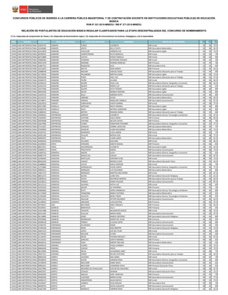 NRO REGIÓN DOCUMENTO APELLIDO PATERNO APELLIDO MATERNO NOMBRES GRUPO DE INSCRIPCIÓN S1(*)
S2(*)
S3(*)
CONCURSOS PÚBLICOS DE INGRESO A LA CARRERA PÚBLICA MAGISTERIAL Y DE CONTRATACIÓN DOCENTE EN INSTITUCIONES EDUCATIVAS PÚBLICAS DE EDUCACIÓN
BÁSICA
RVM N° 021-2015-MINEDU / RM N° 271-2015-MINEDU
RELACIÓN DE POSTULANTES DE EDUCACIÓN BÁSICA REGULAR CLASIFICADOS PARA LA ETAPA DESCENTRALIZADA DEL CONCURSO DE NOMBRAMIENTO
(*) S1: Subprueba de Comprensión de Textos / S2: Subprueba de Razonamiento Lógico / S3: Subprueba de Conocimientos Curriculares, Pedagógicos y de la Especialidad
15440 LIMA METROPOLITANA 10625743 CONDOR TURCO ELIZABETH EBR Inicial 34 30 72.5
15441 LIMA METROPOLITANA 10169686 CONDOR URETA NELLY EDITH EBR Secundaria Matemática 42 38 62.5
15442 LIMA METROPOLITANA 10312878 CONDORI ATAUCURI CARMEN EVA EBR Secundaria Inglés 44 42 72.5
15443 LIMA METROPOLITANA 40784955 CONDORI CAMPESTRANO RUTH MARCELA EBR Inicial 42 36 70
15444 LIMA METROPOLITANA 46753888 CONDORI CUCCHI RUDDY DANIELA EBR Inicial 38 36 90
15445 LIMA METROPOLITANA 43966464 CONDORI HUAMAN KATHERINE ROXANA EBR Inicial 44 32 70
15446 LIMA METROPOLITANA 44011978 CONDORI MAMANI ROWINA BANESSA EBR Primaria 42 44 70
15447 LIMA METROPOLITANA 41867701 CONDORI MAQUERA ALEX EBR Secundaria Arte 32 34 60
15448 LIMA METROPOLITANA 10152653 CONDORI MAYTA ROSA MARIA EBR Primaria 42 34 62.5
15449 LIMA METROPOLITANA 10088548 CONDORI MOLINA CARLOS HUGO EBR Secundaria Educación para el Trabajo 42 44 60
15450 LIMA METROPOLITANA 42718918 CONDORI PALOMINO MIRTHA DIANA EBR Secundaria Inglés 38 30 72.5
15451 LIMA METROPOLITANA 30504248 CONDORI PEREZ JOSE LUIS EBR Secundaria Educación para el Trabajo 38 42 67.5
15452 LIMA METROPOLITANA 42499374 CONDORI PICÓN JULIANA EBR Inicial 50 30 82.5
15453 LIMA METROPOLITANA 41058142 CONDORI QUISPE JESúS LUIS EBR Secundaria Historia, Geografía y Economía 44 48 62.5
15454 LIMA METROPOLITANA 10423134 CONDORI QUISPE MARIA LUZ EBR Secundaria Educación para el Trabajo 46 44 65
15455 LIMA METROPOLITANA 10237268 CONDORI QUISPE RUTH TESORO EBR Secundaria Inglés 38 38 80
15456 LIMA METROPOLITANA 40043458 CONDORI QUITO MONICA ROXANA EBR Secundaria Inglés 34 36 80
15457 LIMA METROPOLITANA 10250725 CONDORI SILLO DéBORA EDITH EBR Secundaria Comunicación 42 46 80
15458 LIMA METROPOLITANA 41533122 CONDORI URBANO ZAYDA EBR Secundaria Matemática 44 46 82.5
15459 LIMA METROPOLITANA 10738671 CONDORI VARGAS ANGELINA YSABELA EBR Secundaria Comunicación 44 42 67.5
15460 LIMA METROPOLITANA 42622632 CONDOY CARHUAYAS JUDITH KARINA EBR Inicial 34 38 77.5
15461 LIMA METROPOLITANA 09551985 CONISLLA ARTEAGA NIDYA ANDREA EBR Secundaria Inglés 36 38 80
15462 LIMA METROPOLITANA 45962978 CONISLLA GALA NATHALI GARDENIA EBR Secundaria Inglés 36 44 80
15463 LIMA METROPOLITANA 21885023 CONISLLA MATOS ROXANA ISABEL EBR Secundaria Educación para el Trabajo 36 34 60
15464 LIMA METROPOLITANA 10038424 CONTRERAS AGREDA ELIZABETH EBR Secundaria Ciencia, Tecnología y Ambiente 50 42 67.5
15465 LIMA METROPOLITANA 41660495 CONTRERAS CHIPANA JESUS JORGE EBR Primaria 46 48 82.5
15466 LIMA METROPOLITANA 09976098 CONTRERAS CHIPANA WILVER JAVIER EBR Primaria 40 46 70
15467 LIMA METROPOLITANA 42627966 CONTRERAS FLORES YONATHAN YOVANNY EBR Secundaria Historia, Geografía y Economía 46 42 77.5
15468 LIMA METROPOLITANA 07313207 CONTRERAS JOAQUIN CONNIE JACKELINE EBR Secundaria Matemática 48 50 75
15469 LIMA METROPOLITANA 07504839 CONTRERAS JOAQUIN JUANA MILAGROS EBR Secundaria Matemática 40 44 72.5
15470 LIMA METROPOLITANA 43320722 CONTRERAS MENDOZA LUCíA KAREN EBR Inicial 40 30 75
15471 LIMA METROPOLITANA 40301394 CONTRERAS PAUCAR BERTHA ZEN EBR Inicial 42 38 77.5
15472 LIMA METROPOLITANA 40004975 CONTRERAS SOLIS ELWIN JUBER EBR Secundaria Matemática 46 48 87.5
15473 LIMA METROPOLITANA 44469034 CONTRERAS VILLANES GIULIANA EBR Inicial 40 36 82.5
15474 LIMA METROPOLITANA 41049024 COPIA VERGARA JANETH NADALí EBR Primaria 44 46 85
15475 LIMA METROPOLITANA 08012911 CORAL SALDARRIAGA ELIZABETH EBR Secundaria Inglés 36 30 62.5
15476 LIMA METROPOLITANA 43989371 CORAS PACOTAYPE DANIEL EBR Secundaria Comunicación 44 48 72.5
15477 LIMA METROPOLITANA 41829722 CORDOVA AQUISE LUCIA EBR Secundaria Historia, Geografía y Economía 36 32 65
15478 LIMA METROPOLITANA 09987270 CORDOVA ARGUELLES CARLOS EBR Secundaria Comunicación 48 46 87.5
15479 LIMA METROPOLITANA 10246020 CORDOVA BUSTILLOS GIOVANA ELISA EBR Inicial 38 30 72.5
15480 LIMA METROPOLITANA 08562039 CORDOVA CHAVEZ MOISES ELDER EBR Secundaria Educación Física 36 44 62.5
15481 LIMA METROPOLITANA 43688640 CORDOVA CUEVA KARLA DENYSSE EBR Inicial 34 46 70
15482 LIMA METROPOLITANA 41375886 CORDOVA DOMINGUEZ VILMA DORYS EBR Secundaria Historia, Geografía y Economía 44 46 77.5
15483 LIMA METROPOLITANA 09830311 CORDOVA MARQUEZ LUIS EDUARDO EBR Secundaria Matemática 36 42 60
15484 LIMA METROPOLITANA 10812732 CORDOVA MARQUEZ MARITZA MELCHORA EBR Inicial 44 40 67.5
15485 LIMA METROPOLITANA 08051673 CORDOVA OCAñA JUANA IRIS EBR Secundaria Educación Religiosa 36 32 62.5
15486 LIMA METROPOLITANA 03878534 CORDOVA OLAYA WILFREDO MARTIN EBR Secundaria Educación para el Trabajo 34 40 62.5
15487 LIMA METROPOLITANA 43528252 CORDOVA PORRAS DIANA PAULINA EBR Secundaria Comunicación 46 44 87.5
15488 LIMA METROPOLITANA 20122114 CORDOVA QUIJADA KATYA LUZ EBR Inicial 32 30 60
15489 LIMA METROPOLITANA 43352435 CORDOVA QUISPE LIZ YOHANNY EBR Primaria 34 44 70
15490 LIMA METROPOLITANA 43820826 CORDOVA RUTTI CINTIA ANAMELIA EBR Secundaria Ciencia, Tecnología y Ambiente 46 42 60
15491 LIMA METROPOLITANA 41179490 CORDOVA TARAZONA MARIA VICTORIA EBR Secundaria Matemática 44 42 65
15492 LIMA METROPOLITANA 41350360 CORDOVA VILLALTA MERLY NIDIA EBR Secundaria Ciencia, Tecnología y Ambiente 34 40 65
15493 LIMA METROPOLITANA 42611033 CÓRDOVA AGUILAR VÍCTOR EDUARDO EBR Secundaria Comunicación 44 46 62.5
15494 LIMA METROPOLITANA 10148935 CóRDOVA ANICAMA LUISA BEATRIZ EBR Primaria 50 46 67.5
15495 LIMA METROPOLITANA 40729257 CORI BALTAZAR JANET MAGALY EBR Primaria 40 34 62.5
15496 LIMA METROPOLITANA 40169541 CORNEJO BONIFACIO KELLY EBR Primaria 36 34 65
15497 LIMA METROPOLITANA 41641488 CORNEJO CHICHIPE MILAGRITOS ROCIO EBR Inicial 40 38 72.5
15498 LIMA METROPOLITANA 09331403 CORNEJO GUILLEN MARIA IRENE EBR Secundaria Comunicación 44 30 67.5
15499 LIMA METROPOLITANA 06118884 CORNEJO KONG MARCO ANTONIO EBR Secundaria Educación Religiosa 46 40 80
15500 LIMA METROPOLITANA 29704966 CORNEJO RODRIGUEZ MARÍA DEL PILAR EBR Primaria 46 36 65
15501 LIMA METROPOLITANA 40498148 CORNEJO TORRES CLAUDIA SOFÍA EBR Secundaria Comunicación 44 40 80
15502 LIMA METROPOLITANA 41584742 CORONADO ALVARADO DIANA EBR Secundaria Comunicación 38 36 60
15503 LIMA METROPOLITANA 07446528 CORONADO IMAN JOSé MARTíN EBR Secundaria Educación Religiosa 42 34 72.5
15504 LIMA METROPOLITANA 20653152 CORONADO LOPEZ LUZ DEL PILAR EBR Inicial 44 36 60
15505 LIMA METROPOLITANA 10739162 CORONADO MELGAR ELVIRA EBR Secundaria Comunicación 42 30 60
15506 LIMA METROPOLITANA 21136325 CORONADO ROJAS YOVANA MEDALIT EBR Inicial 34 36 67.5
15507 LIMA METROPOLITANA 41143161 CORONADO SANCHEZ JUDITH MARIBEL EBR Primaria 40 38 65
15508 LIMA METROPOLITANA 40630516 CORONADO VEGA KARENT MELISSA EBR Secundaria Matemática 32 36 60
15509 LIMA METROPOLITANA 42949519 CORONEL FLORES YESICA CARMEN EBR Primaria 38 32 72.5
15510 LIMA METROPOLITANA 06665658 CORONEL LOAYZA ROCIO EBR Primaria 40 44 72.5
15511 LIMA METROPOLITANA 08143992 CORONEL MEJIA ALEXANDRA JANET EBR Inicial 40 38 75
15512 LIMA METROPOLITANA 29637551 CORONEL PONCE DELMY ESTEFANY EBR Secundaria Educación para el Trabajo 46 38 62.5
15513 LIMA METROPOLITANA 80604536 CORREA COLONIO ANA ISABEL EBR Inicial 40 40 70
15514 LIMA METROPOLITANA 09438933 CORREA GUERE CARMEN ROSA EBR Secundaria Historia, Geografía y Economía 36 30 60
15515 LIMA METROPOLITANA 10748704 CORREA MELCHOR JENNY SOFIA EBR Secundaria Comunicación 46 44 65
15516 LIMA METROPOLITANA 09963541 CORREA MELCHOR LEONARDO JESUS EBR Primaria Educación Física 42 46 65
15517 LIMA METROPOLITANA 10527984 CORREA MEZONES DE ATAULLUCO EVELYN DEL MILAGRO EBR Inicial 36 38 67.5
15518 LIMA METROPOLITANA 40923957 CORTES ESTACIO HERNAN EBR Secundaria Educación Física 34 42 72.5
15519 LIMA METROPOLITANA 40295049 CORTEZ ANGLAS SARA MARLENI EBR Primaria 44 44 70
15520 LIMA METROPOLITANA 44585596 CORTEZ CUZCANO MARÍA ELENA EBR Secundaria Comunicación 44 42 77.5
15521 LIMA METROPOLITANA 44495515 CORTEZ HINOSTROZA GILDA NIEVES EBR Inicial 30 34 72.5
15522 LIMA METROPOLITANA 45429467 CORTEZ LANDEO JESúS MIGUEL EBR Secundaria Arte 44 46 70
15523 LIMA METROPOLITANA 08599792 CORTEZ LUYO DAVID AUGUSTO EBR Secundaria Comunicación 38 34 60
15524 LIMA METROPOLITANA 41607396 CORTEZ MORALES CARMEN ROSA EBR Secundaria Educación Religiosa 42 36 62.5
 